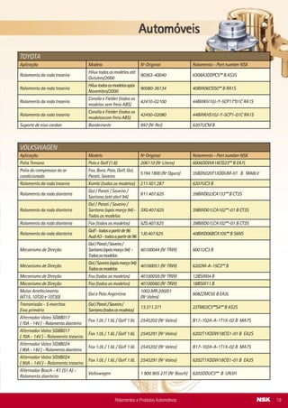 VOLKSWAGEN
Aplicação Modelo Nº Original Rolamento - Part number NSK
Polia Tensora Polo e Golf (1.6) 206110 (Nº Litens) 6006DDWA18CG23** B EA7L
Polia do compressor do ar
condicionado
Fox, Bora, Polo, Golf, Gol,
Parati, Saveiro
5194.1800 (Nº Ogura) 35BD5020T1XDDUM-01 B MA8LV
Rolamento da roda traseira Kombi (todos os modelos) 211.501.287 6207UC3 B
Rolamento da roda dianteira
Gol / Parati / Saveiro /
Santana (até abril 94)
811.407.625 39BWD02JCA133** B CT3S
Rolamento da roda dianteira
Gol / Parati / Saveiro /
Santana (após março 94) -
Todos os modelos
3X0.407.625 39BWD01LCA102**-01 B CT3S
Rolamento da roda dianteira Fox (todos os modelos) 5Z0.407.625 39BWD01LCA102**-01 B CT3S
Rolamento da roda dianteira
Golf-todosapartirde96
AudiA3-todosapartirde96
1J0.407.625 40BWD06BCA105** B S6NS
Mecanismo de Direção
Gol/Parati/Saveiro/
Santana(apósmarço94) -
Todososmodelos
40100044 (Nº TRW) 6001UC3 B
Mecanismo de Direção
Gol/Saveiro(apósmarço94)
Todososmodelos
40100051 (Nº TRW) 6202M-A-15C2** B
Mecanismo de Direção Fox (todos os modelos) 40100059 (Nº TRW) 12BSW04 B
Mecanismo de Direção Fox (todos os modelos) 40100060 (Nº TRW) 18BSW11 B
Motor Arrefecimento
(6T15, 10T20 e 10T30)
Gol e Polo Argentina
1002.MR.200/01
(Nº Valeo)
608ZZMC5E B EA3L
Transmissão - 5 marchas
Eixo primário
Gol/Parati/Saveiro/
Santana(todososmodelos)
13.311.371 22TM03C3**SA** B AS2S
Alternador Valeo SG8B017
( 70A - 14V ) - Rolamento dianteiro
Fox 1.0L / 1.6L / Golf 1.6L 2545202 (Nº Valeo) B17-102A-A-1T1X-02 B MA7S
Alternador Valeo SG8B017
( 70A - 14V ) - Rolamento traseiro
Fox 1.0L / 1.6L / Golf 1.6L 2545291 (Nº Valeo) 6202T1XDDW18CG1-01 B EA2S
Alternador Valeo SG9B024
( 90A - 14V ) - Rolamento dianteiro
Fox 1.0L / 1.6L / Golf 1.6L 2545202 (Nº Valeo) B17-102A-A-1T1X-02 B MA7S
Alternador Valeo SG9B024
( 90A - 14V ) - Rolamento traseiro
Fox 1.0L / 1.6L / Golf 1.6L 2545291 (Nº Valeo) 6202T1XDDW18CG1-01 B EA2S
Alternador Bosch - K1 (51 A) -
Rolamento dianteiro
Volkswagen 1 900 905 271 (Nº Bosch) 6203DDUC3** B UN3H
Rolamentos e Produtos Automotivos 19
Rolamento da roda traseira
Hilux todos os modelos até
Outubro/2000
90363-40040 6308A3DDPC5** B AS3S
Rolamento da roda traseira
Hiluxtodososmodelosapós
Novembro/2000
90080-36134 40BW06CG50** B RA1S
Rolamento da roda traseira
Corolla e Fielder (todos os
modelos sem freio ABS)
42410-02100 44BWKH10J-Y-5CP17*01C RA1S
Rolamento da roda traseira
Corolla e Fielder (todos os
modeloscom freio ABS)
42450-02080 44BWKHS10J-Y-5CP1-01C RA1S
Suporte de eixo cardan Bandeirante 997 (Nº Rei) 6207UCM B
TOYOTA
Aplicação Modelo Nº Original Rolamento - Part number NSK
VALEO WIPER
Rolamento - Part number NSK Part number VALEO WIPER Aplicação Modelo
608ZZMC5E B EA3L
1FT0MR603
Motor Arrefe. 6T15
Palio - Restyling
Uno/Palio
1GM0MR005
Motor Arrefe. 10T30+ B.Macaw
(Conector Int)
Celta
864728S Motor Arrefe. 10T30 Palio Palio
864743U Motor Arrefe. 10T30+ Palio Palio
864770R
Motor Arrefe. 6T15 BLUE
Macaw
Celta
864777A Motor Arrefe. 10T30+ Ford Courrier
864778M Motor Arrefe. 10T20+ Ford Courrier
864779J Motor Arrefe. 6T15 Ford 80W Courrier
1000MR603 Motor Arrefe. 6T15 Uno Afterm. Uno
1000MR604
Motor Arrefe. 6T15 Gol BX
Afterm.
Gol
1000MR605
Motor Arrefe. 6T15 Corsa
Afterm.
Corsa
1VW0MR000
Motor Arrefe. 10T30+
Polo Mirgor
Polo Argentina
1VW0MR001
Motor Arrefe. 10T20+
Polo Classic 1 Mirgor
Polo Argentina
1VW0MR002
Motor Arrefe. 10T20+
Polo Classic 2 Mirgor
Polo Argentina
ZF
Rolamento - Part number NSK Part number ZF Aplicação Modelo
6203DDU B AS2S 0635.332.009 Bomba da direção hidráulica
GM / Agrale
(caminhonete e comercial leve)
6203U B 0635.332.007 Bomba da direção hidráulica
VW / Ford
(comercial leve e meio pesado)
6304U B 0635.333.006 Bomba da direção hidráulica
MB / Ford
(comercial leve e meio pesado)
6303DDUC3** B EA2S 0770 197 046 Bomba da direção hidráulica
MB / Ford
(caminhonete e comercial leve)
6208U B 635332033 Transmissão CNH e AGCO (colheitadera)
6307U B 635333021 Transmissão CNH e AGCO (colheitadera)
6307UNR B 635333026 Transmissão CNH e AGCO (colheitadera)
6309UC3 B 635333033 Transmissão CNH e AGCO (colheitadera)
Rolamentos e Produtos Automotivos30
 