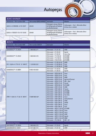 BORG WARNER
Rolamento - Part number NSK PartnumberBORGWARNER Aplicação Modelo
6203-A-21DDUD8--01 B K25Y 85435
Enbreagemviscosa,Sistema
deRefrigeraçãodeRadiado-
res(Arrefecimento).
Volkswagen - Ford - Mercedes-Benz
(linhas leve e médio)
6205-A-7DDUD7-G-01 B K25G 85400
Enbreagemviscosa,Sistema
deRefrigeraçãodeRadiado-
res(Arrefecimento).
Volkswagen - Ford - Mercedes-Benz
(linhas leve e médio)
BOSCH
Rolamento - Part number NSK Part number BOSCH Aplicação Modelo
Rolamentos Dianteiros
6203DDUC3** B UN3H 1 900 905 271 Alternador - K1 (51 A) VWB
6303DDUC3** B UN3H 1 900 905 376
Alternador - K1 (35 A)
Alternador - K1 (45 A)
Alternador - T1 (105 A)
Alternador - T1 (140 A)
Alternador - T1/2 (75 A)
Agrale
Iveco Arg
DC (MB)
DC (MB)
DC (MB)
B17-102A-A-1T1X-01 B MA7C 1 120 905 533
Alternador - K1 BV (55 A)
Alternador - K1 BV (85 A)
Alternador - K1 BV (85 A)
GMB
Ford
GMB
6306DDUC3** B GBBH 9 902 455 003
Alternador - K1 (55 A)
Alternador - K1 (65 A)
VWB
Agrale
EPB17-102A-A-1T-50 B MA7C F 00M 990 407
Alternador - GCB2 (65 A)
Alternador - GCB2 (70 A)
Alternador - GCB2 (70 A)
Alternador - GCB2 (70 A)
Alternador - GCB2 (70 A)
Alternador - GCB2 (75 A)
Alternador - GCB2 (85 A)
Alternador - KCB1 (70 A)
Alternador - KCB1 (80 A)
Alternador - KCB1 (85 A)
Alternador - KCB1 (90 A)
Alternador - KCB1 (90 A)
Alternador - KCB1 (90 A)
Alternador - KCB1 (90 A)
Alternador - KCB1 (90 A)
Alternador - KCB1 (90 A)
Alternador - KCB1 (90 A)
Alternador - KCB1 (90 A)
Alternador - NCB1 (120 A)
Alternador - NCB1 (120 A)
Alternador - NCB1 (120 A)
Alternador - NCB1 (120 A)
Alternador - NCB1 (120 A)
Alternador - NCB1 (120 A)
Alternador - P4 (100 A)
Fiasa
Ford
GMB
Agritech/Yanmar
GM - Opel
Honda
DC (MB)
VWB
Toyota
DC (MB)
DC (MB)
Fiat Allis
Iveco
Valtra/Valmet
VWB
VWDE
Fiasa
Ford
DC (MB)
Fiasa
Iveco
VWB
Agrale
GMB
GM - US
Rolamentos Traseiros
6201DDUC3** B UN3H 1 900 905 275 Alternador - K1 (35 A) Agrale
6202DDUCM B UN3H 9 101 082 215 Alternador - K1 (51 A) VWB
Rolamentos e Produtos Automotivos 21
Rolamentos Dianteiro
B17-102A-A-1T1X-02 B MA7S 2.545.202
Alternador SG12B048
(120A- 14V )
Novo Corsa 1.8 /
Corsa Sedan1.8
Alternador SG12B076
(120A- 14V )
Meriva 1.8 OHC
Alternador SG12S051
(120A- 14V )
Picasso 2.0L EW
Alternador SG12S055
(120A- 14V )
Picasso Diesel DW
6002T1XDDW18CG1-01 B EA2S 2.547.531
Alternador SG7S012
( 75A - 14V )
206 1.0L s/ ar / Clio 1.0 e 1.0 16V / Kan-
goo 1.0
Alternador SG7S013
( 75A - 14V )
Clio 1.6L / Kangoo 1.6L / Megane 1.6L /
Scènic 1.6L
Alternador SG7S017
( 70A - 14V )
Corsa 1.0 e 1.0 16V / Corsa 1.6 e 1.6 16V/
Corsa 1.4 / Corsa Pick-up 1.6 e 1.6 16V /
Corsa Sedan 1.0 e 1.0 16V / Cors Sedan
1.6 e 1.6 16V / Corsa Wagon 1.6 e 1.6
16V / Novo Corsa 1.0 e 1.8 / Novo Corsa
Sedan 1.0 e 1.8
Alternador SG7S018
( 70A - 14V )
Celta 1.0L OHC e VHC / 1.4L OHC
Alternador SG7S027
( 70A - 14V )
Meriva 1.8 OHC
Rolamentos Traseiro
6202T1XDDW18CG1-01 B EA2S 2.545.291
Alternador SG8B017
( 70A - 14V )
Fox 1.0L / 1.6L / Golf 1.6L
Alternador SG9B024
( 90A - 14V )
Fox 1.0L / 1.6L / Golf 1.6L
Alternador SG9B033
( 90A - 14V )
Mégane 2.0L / Scènic 2.0L
Alternador SG9B043
( 90A - 14V )
206 1.6L 16V
Alternador SG9B044
( 90A - 14V )
206 Diesel / Berlingo diesel / Partner
diesel
Alternador SG9B047
( 90A - 14V )
Clio 1.6L / Kangoo 1.6L / Megane 1.6L /
Scènic 1.6L
Alternador SG9B051
( 90A - 14V )
Ecosport 1.0L Supercharger / 1.6L Zetec
Rocam / Novo ﬁesta 1.0L Supercharger /
Novo Fiesta Sedan 1.0L Supercharger
Alternador SG9B056
( 90A - 14V )
Courier 1.0L/1.6L / Escort 1.6L / SW 1.6L
/ Fiesta 1.0L / Fiesta 1.6L / Fiesta sedan
1.0L e 1.6L / Novo Fiesta e Fiesta Sedan
1.0L e 1.6L / Ka 1.0L e 1.6L
VALEO SISTEMAS ELÉTRICOS
Rolamento - Part number NSK Part number VALEO Aplicação Modelo
Rolamentos Dianteiro
Rolamentos e Produtos Automotivos28
 