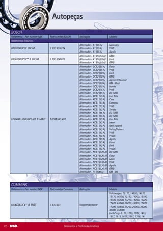 CUMMINS
Rolamento - Part number NSK Part number Cummins Aplicação Modelo
6206DDU2C4** B ENSS 3.970.501 Volante do motor
Volkswagen: 12170, 14150, 14170,
15170, 16170, 12180, 14200, 15180,
16180, 16200, 17210, 14220, 16220,
17220, 24220, 26220, 16300, 17220,
17300, 18310, 24250, 26300, 35300,
40300, 35300H
Ford Cargo 1117, 1215, 1317, 1415,
1517, 1615, 1617, 2217, 1218, 141
62201DDUC3E UN3M 1 900 905 274
Alternador - K1 (45 A)
Alternador - K1 (55 A)
Alternador - K1 (65 A)
Iveco Arg
VWB
Agrale
63001DDUC3E** B UN3M 1 120 900 012
Alternador - K1 BV (55 A)
Alternador - K1 BV (85 A)
Alternador - K1 BV (85 A)
GMB
Ford
GMB
EP6003T1XDDU8CG-01 B MA7T F 00M 990 402
Alternador - GCB2 (65 A)
Alternador - GCB2 (65 A)
Alternador - GCB2 (70 A)
Alternador - GCB2 (70 A)
Alternador - GCB2 (70 A)
Alternador - GCB2 (70 A)
Alternador - GCB2 (75 A)
Alternador - GCB2 (75 A)
Alternador - GCB2 (85 A)
Alternador - KCB1 (50 A)
Alternador - KCB1 (50 A)
Alternador - KCB1 (50 A)
Alternador - KCB1 (70 A)
Alternador - KCB1 (80 A)
Alternador - KCB1 (85 A)
Alternador - KCB1 (90 A)
Alternador - KCB1 (90 A)
Alternador - KCB1 (90 A)
Alternador - KCB1 (90 A)
Alternador - KCB1 (90 A)
Alternador - KCB1 (90 A)
Alternador - KCB1 (90 A)
Alternador - KCB1 (90 A)
Alternador - KCB1 (90 A)
Alternador - KCB1 (90 A)
Alternador - KCB1 (90 A)
Alternador - NCB1 (120 A)
Alternador - NCB1 (120 A)
Alternador - NCB1 (120 A)
Alternador - NCB1 (120 A)
Alternador - NCB1 (120 A)
Alternador - NCB1 (120 A)
Alternador - P4 (100 A)
Fiasa
VWB
Ford
GMB
Agritech/Yanmar
GM - Opel
Honda
VWB
DC (MB)
Fiat Allis
Case
Komatsu
VWB
Toyota
DC (MB)
DC (MB)
Fiat Allis
Iveco
New Holand
Valtra/Valmet
VWB
VWDE
Agrale
Fiasa
Ford
VWDE
DC (MB)
Fiasa
Iveco
VWB
Agrale
GMB
GM - US
BOSCH
Rolamento - Part number NSK Part number BOSCH Aplicação Modelo
Rolamentos Traseiros
Rolamentos e Produtos Automotivos22
VALEO SISTEMAS ELÉTRICOS
Rolamento - Part number NSK Part number VALEO Aplicação Modelo
Rolamentos Dianteiros
6203A4T1XDDG26CM B MA7S 2.547.532
Alternador SG7S013
( 75A-14V )
Clio 1.6L / Kangoo 1.6L / Megane 1.6L /
Scènic 1.6L
B17-102A-A-1T1X-02 B MA7S 2.545.202
Alternador SG7S012
( 75A-14V )
206 1.0L s/ ar / Clio 1.0 e 1.0 16V /
Kangoo 1.0
Alternador SG7S017
( 70A-14V )
Corsa1.0e1.016V/Corsa1.6e1.616V/
Corsa1.4/CorsaPick-up1.6e1.616V/Corsa
Sedan1.0e1.016V/CorsaSedan1.6e1.6
16V/CorsaWagon1.6e1.616V/NovoCorsa
1.0e1.8/NovoCorsaSedan1.0e1.8
Alternador SG7S018
(70A-14V)
Celta 1.0L OHC e VHC / 1.4L OHC
Alternador SG7S027
(70A-14V)
Meriva 1.8 OHC
Alternador SG8B017
(70A-14V)
FOX 1.0L / 1.6L / Golf 1.6L
Alternador SG9B024
(90A-14V)
FOX 1.0L / 1.6L / Golf 1.6L
Alternador SG9B033
(90A-14V)
Mégane 2.0L / Scènic 2.0L
Alternador SG9B043
(90A-14V)
206 1.6L 16V
Alternador SG9B044
(90A-14V)
206 Diesel / Berlingo diesel / Partner
diesel
Alternador SG9B047
(90A-14V)
Clio 1.6L / Kangoo 1.6L / Megane 1.6L /
Scènic 1.6L
Alternador SG9B051
(90A-14V)
Ecosport1.0L Supercharger / 1.6L Zetec
Rocam / Novo ﬁesta 1.0L Supercharger /
Novo Fiesta Sedan 1.0L Supercharger
Alternador SG9B056
(90A-14V)
Courier 1.0L/1.6L / Escort 1.6L / SW 1.6L /
Fiesta 1.0L / Fiesta 1.6L / Fiesta Sedan 1.0L
e 1.6L / Novo Fiesta e Fiesta Sedan 1.0L e
1.6L / Ka 1.0L e 1.6L
Alternador SG10B012
(100A- 14V )
Astra1.8/2.0/2.0MPFI/2.016V/Corsa1.0
e1.016V/Corsa1.6e1.616V/Corsa1.4/
CorsaPick-up1.6e1.616V/CorsaSedan1.0
e1.016V/CorsaSedan1.6e1.616V/Corsa
Wagon1.6e1.616V/NovoCorsa1.0e1.8/
NovoCorsaSedan1.0e1.8/Ome
Alternador SG10B017
(100A-14V )
S10 2.8 Turbo diesel
Alternador SG10B019
(100A- 14V )
Scenic Diesel
Alternador SG10B024
(100A- 14V )
Novo Corsa 1.0 / Corsa Sedan OHC I
Alternador SG10B034
(100A- 14V )
Novo Corsa 1.0 / Corsa Sedan OHC I
Rolamentos e Produtos Automotivos 27
 