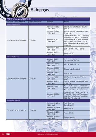 BORG WARNER
Rolamento - Part number NSK PartnumberBORGWARNER Aplicação Modelo
6203-A-21DDUD8--01 B K25Y 85435
Enbreagemviscosa,Sistema
deRefrigeraçãodeRadiado-
res(Arrefecimento).
Volkswagen - Ford - Mercedes-Benz
(linhas leve e médio)
6205-A-7DDUD7-G-01 B K25G 85400
Enbreagemviscosa,Sistema
deRefrigeraçãodeRadiado-
res(Arrefecimento).
Volkswagen - Ford - Mercedes-Benz
(linhas leve e médio)
BOSCH
Rolamento - Part number NSK Part number BOSCH Aplicação Modelo
Rolamentos Dianteiros
6203DDUC3** B UN3H 1 900 905 271 Alternador - K1 (51 A) VWB
6303DDUC3** B UN3H 1 900 905 376
Alternador - K1 (35 A)
Alternador - K1 (45 A)
Alternador - T1 (105 A)
Alternador - T1 (140 A)
Alternador - T1/2 (75 A)
Agrale
Iveco Arg
DC (MB)
DC (MB)
DC (MB)
B17-102A-A-1T1X-01 B MA7C 1 120 905 533
Alternador - K1 BV (55 A)
Alternador - K1 BV (85 A)
Alternador - K1 BV (85 A)
GMB
Ford
GMB
6306DDUC3** B GBBH 9 902 455 003
Alternador - K1 (55 A)
Alternador - K1 (65 A)
VWB
Agrale
EPB17-102A-A-1T-50 B MA7C F 00M 990 407
Alternador - GCB2 (65 A)
Alternador - GCB2 (70 A)
Alternador - GCB2 (70 A)
Alternador - GCB2 (70 A)
Alternador - GCB2 (70 A)
Alternador - GCB2 (75 A)
Alternador - GCB2 (85 A)
Alternador - KCB1 (70 A)
Alternador - KCB1 (80 A)
Alternador - KCB1 (85 A)
Alternador - KCB1 (90 A)
Alternador - KCB1 (90 A)
Alternador - KCB1 (90 A)
Alternador - KCB1 (90 A)
Alternador - KCB1 (90 A)
Alternador - KCB1 (90 A)
Alternador - KCB1 (90 A)
Alternador - KCB1 (90 A)
Alternador - NCB1 (120 A)
Alternador - NCB1 (120 A)
Alternador - NCB1 (120 A)
Alternador - NCB1 (120 A)
Alternador - NCB1 (120 A)
Alternador - NCB1 (120 A)
Alternador - P4 (100 A)
Fiasa
Ford
GMB
Agritech/Yanmar
GM - Opel
Honda
DC (MB)
VWB
Toyota
DC (MB)
DC (MB)
Fiat Allis
Iveco
Valtra/Valmet
VWB
VWDE
Fiasa
Ford
DC (MB)
Fiasa
Iveco
VWB
Agrale
GMB
GM - US
Rolamentos Traseiros
6201DDUC3** B UN3H 1 900 905 275 Alternador - K1 (35 A) Agrale
6202DDUCM B UN3H 9 101 082 215 Alternador - K1 (51 A) VWB
Rolamentos e Produtos Automotivos 21
Rolamentos Dianteiro
B17-102A-A-1T1X-02 B MA7S 2.545.202
Alternador SG12B048
(120A- 14V )
Novo Corsa 1.8 /
Corsa Sedan1.8
Alternador SG12B076
(120A- 14V )
Meriva 1.8 OHC
Alternador SG12S051
(120A- 14V )
Picasso 2.0L EW
Alternador SG12S055
(120A- 14V )
Picasso Diesel DW
6002T1XDDW18CG1-01 B EA2S 2.547.531
Alternador SG7S012
( 75A - 14V )
206 1.0L s/ ar / Clio 1.0 e 1.0 16V / Kan-
goo 1.0
Alternador SG7S013
( 75A - 14V )
Clio 1.6L / Kangoo 1.6L / Megane 1.6L /
Scènic 1.6L
Alternador SG7S017
( 70A - 14V )
Corsa 1.0 e 1.0 16V / Corsa 1.6 e 1.6 16V/
Corsa 1.4 / Corsa Pick-up 1.6 e 1.6 16V /
Corsa Sedan 1.0 e 1.0 16V / Cors Sedan
1.6 e 1.6 16V / Corsa Wagon 1.6 e 1.6
16V / Novo Corsa 1.0 e 1.8 / Novo Corsa
Sedan 1.0 e 1.8
Alternador SG7S018
( 70A - 14V )
Celta 1.0L OHC e VHC / 1.4L OHC
Alternador SG7S027
( 70A - 14V )
Meriva 1.8 OHC
Rolamentos Traseiro
6202T1XDDW18CG1-01 B EA2S 2.545.291
Alternador SG8B017
( 70A - 14V )
Fox 1.0L / 1.6L / Golf 1.6L
Alternador SG9B024
( 90A - 14V )
Fox 1.0L / 1.6L / Golf 1.6L
Alternador SG9B033
( 90A - 14V )
Mégane 2.0L / Scènic 2.0L
Alternador SG9B043
( 90A - 14V )
206 1.6L 16V
Alternador SG9B044
( 90A - 14V )
206 Diesel / Berlingo diesel / Partner
diesel
Alternador SG9B047
( 90A - 14V )
Clio 1.6L / Kangoo 1.6L / Megane 1.6L /
Scènic 1.6L
Alternador SG9B051
( 90A - 14V )
Ecosport 1.0L Supercharger / 1.6L Zetec
Rocam / Novo ﬁesta 1.0L Supercharger /
Novo Fiesta Sedan 1.0L Supercharger
Alternador SG9B056
( 90A - 14V )
Courier 1.0L/1.6L / Escort 1.6L / SW 1.6L
/ Fiesta 1.0L / Fiesta 1.6L / Fiesta sedan
1.0L e 1.6L / Novo Fiesta e Fiesta Sedan
1.0L e 1.6L / Ka 1.0L e 1.6L
VALEO SISTEMAS ELÉTRICOS
Rolamento - Part number NSK Part number VALEO Aplicação Modelo
Rolamentos Dianteiro
Rolamentos e Produtos Automotivos28
 