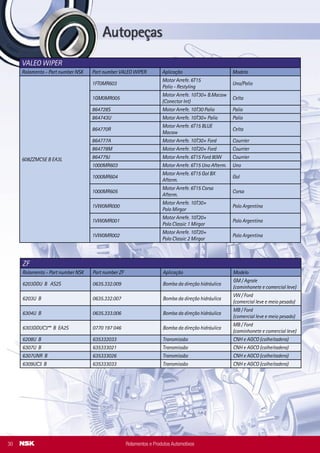 VOLKSWAGEN
Aplicação Modelo Nº Original Rolamento - Part number NSK
Polia Tensora Polo e Golf (1.6) 206110 (Nº Litens) 6006DDWA18CG23** B EA7L
Polia do compressor do ar
condicionado
Fox, Bora, Polo, Golf, Gol,
Parati, Saveiro
5194.1800 (Nº Ogura) 35BD5020T1XDDUM-01 B MA8LV
Rolamento da roda traseira Kombi (todos os modelos) 211.501.287 6207UC3 B
Rolamento da roda dianteira
Gol / Parati / Saveiro /
Santana (até abril 94)
811.407.625 39BWD02JCA133** B CT3S
Rolamento da roda dianteira
Gol / Parati / Saveiro /
Santana (após março 94) -
Todos os modelos
3X0.407.625 39BWD01LCA102**-01 B CT3S
Rolamento da roda dianteira Fox (todos os modelos) 5Z0.407.625 39BWD01LCA102**-01 B CT3S
Rolamento da roda dianteira
Golf-todosapartirde96
AudiA3-todosapartirde96
1J0.407.625 40BWD06BCA105** B S6NS
Mecanismo de Direção
Gol/Parati/Saveiro/
Santana(apósmarço94) -
Todososmodelos
40100044 (Nº TRW) 6001UC3 B
Mecanismo de Direção
Gol/Saveiro(apósmarço94)
Todososmodelos
40100051 (Nº TRW) 6202M-A-15C2** B
Mecanismo de Direção Fox (todos os modelos) 40100059 (Nº TRW) 12BSW04 B
Mecanismo de Direção Fox (todos os modelos) 40100060 (Nº TRW) 18BSW11 B
Motor Arrefecimento
(6T15, 10T20 e 10T30)
Gol e Polo Argentina
1002.MR.200/01
(Nº Valeo)
608ZZMC5E B EA3L
Transmissão - 5 marchas
Eixo primário
Gol/Parati/Saveiro/
Santana(todososmodelos)
13.311.371 22TM03C3**SA** B AS2S
Alternador Valeo SG8B017
( 70A - 14V ) - Rolamento dianteiro
Fox 1.0L / 1.6L / Golf 1.6L 2545202 (Nº Valeo) B17-102A-A-1T1X-02 B MA7S
Alternador Valeo SG8B017
( 70A - 14V ) - Rolamento traseiro
Fox 1.0L / 1.6L / Golf 1.6L 2545291 (Nº Valeo) 6202T1XDDW18CG1-01 B EA2S
Alternador Valeo SG9B024
( 90A - 14V ) - Rolamento dianteiro
Fox 1.0L / 1.6L / Golf 1.6L 2545202 (Nº Valeo) B17-102A-A-1T1X-02 B MA7S
Alternador Valeo SG9B024
( 90A - 14V ) - Rolamento traseiro
Fox 1.0L / 1.6L / Golf 1.6L 2545291 (Nº Valeo) 6202T1XDDW18CG1-01 B EA2S
Alternador Bosch - K1 (51 A) -
Rolamento dianteiro
Volkswagen 1 900 905 271 (Nº Bosch) 6203DDUC3** B UN3H
Rolamentos e Produtos Automotivos 19
Rolamento da roda traseira
Hilux todos os modelos até
Outubro/2000
90363-40040 6308A3DDPC5** B AS3S
Rolamento da roda traseira
Hiluxtodososmodelosapós
Novembro/2000
90080-36134 40BW06CG50** B RA1S
Rolamento da roda traseira
Corolla e Fielder (todos os
modelos sem freio ABS)
42410-02100 44BWKH10J-Y-5CP17*01C RA1S
Rolamento da roda traseira
Corolla e Fielder (todos os
modeloscom freio ABS)
42450-02080 44BWKHS10J-Y-5CP1-01C RA1S
Suporte de eixo cardan Bandeirante 997 (Nº Rei) 6207UCM B
TOYOTA
Aplicação Modelo Nº Original Rolamento - Part number NSK
VALEO WIPER
Rolamento - Part number NSK Part number VALEO WIPER Aplicação Modelo
608ZZMC5E B EA3L
1FT0MR603
Motor Arrefe. 6T15
Palio - Restyling
Uno/Palio
1GM0MR005
Motor Arrefe. 10T30+ B.Macaw
(Conector Int)
Celta
864728S Motor Arrefe. 10T30 Palio Palio
864743U Motor Arrefe. 10T30+ Palio Palio
864770R
Motor Arrefe. 6T15 BLUE
Macaw
Celta
864777A Motor Arrefe. 10T30+ Ford Courrier
864778M Motor Arrefe. 10T20+ Ford Courrier
864779J Motor Arrefe. 6T15 Ford 80W Courrier
1000MR603 Motor Arrefe. 6T15 Uno Afterm. Uno
1000MR604
Motor Arrefe. 6T15 Gol BX
Afterm.
Gol
1000MR605
Motor Arrefe. 6T15 Corsa
Afterm.
Corsa
1VW0MR000
Motor Arrefe. 10T30+
Polo Mirgor
Polo Argentina
1VW0MR001
Motor Arrefe. 10T20+
Polo Classic 1 Mirgor
Polo Argentina
1VW0MR002
Motor Arrefe. 10T20+
Polo Classic 2 Mirgor
Polo Argentina
ZF
Rolamento - Part number NSK Part number ZF Aplicação Modelo
6203DDU B AS2S 0635.332.009 Bomba da direção hidráulica
GM / Agrale
(caminhonete e comercial leve)
6203U B 0635.332.007 Bomba da direção hidráulica
VW / Ford
(comercial leve e meio pesado)
6304U B 0635.333.006 Bomba da direção hidráulica
MB / Ford
(comercial leve e meio pesado)
6303DDUC3** B EA2S 0770 197 046 Bomba da direção hidráulica
MB / Ford
(caminhonete e comercial leve)
6208U B 635332033 Transmissão CNH e AGCO (colheitadera)
6307U B 635333021 Transmissão CNH e AGCO (colheitadera)
6307UNR B 635333026 Transmissão CNH e AGCO (colheitadera)
6309UC3 B 635333033 Transmissão CNH e AGCO (colheitadera)
Rolamentos e Produtos Automotivos30
 