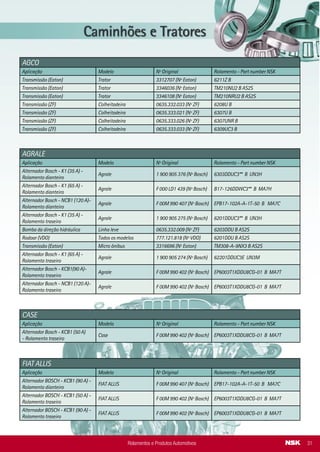 Rolamentos e Produtos Automotivos18
TOYOTA
Aplicação Modelo Nº Original Rolamento - Part number NSK
Alternador Bosch - KCB1 (80 A) -
Rolamento dianteiro
Toyota F 00M 990 407 (Nº Bosch) EPB17-102A-A-1T-50 B MA7C
Alternador Bosch - KCB1 (80 A) -
Rolamento traseiro
Toyota F 00M 990 402 (Nº Bosch) EP6003T1XDDU8CG-01 B MA7T
Polia Tensora do ar condicionado
Nova Hilux todos os
modelos após Março/2005
BC949100-7600
(Nº Denso)
6301DDUL1-HCG25** B MA8S
Ponta do eixo piloto da
transmissão
Nova Hilux todos os
modelos após Março/2005
90080-36199 6201VVC4** B ENSS
Rolamento da roda dianteira
Corolla e Fielder
(todos os modelos)
90080-36149 40BWD12CA88** B RA1S
Rolamento da roda dianteira
CamrySV11(ano83até86)
Camry SV20 e SV21
(ano 87 e 88)
Camry VZV21
(ano 88 até 91)
CelicaAT160(ano86até89)
CelicaAT180(ano90até93)
CelicaST162(ano87até89)
Celica ST182, ST184 e
ST185 (ano 90 até 93)
Celica ST202 (ano 94)
Corolla AE101 c
90369-38003 38BWD01A1-A-CA1-01 B CT3S
Rolamento da roda dianteira
Corolla AE100, AE101,
EE100, EE101 (92 e 93)
Corolla AE92, EE90
(87 até 92)
Corolla AE95 (88 até 90)
Corolla EE105, EE108
(92 até 94)
90369-38011 38BWD12CA133**S B CT3S
Alternador Valeo SG7S013
( 75A - 14V ) - Rolamento dianteiro
Clio 1.6L / Kangoo 1.6L /
Megane 1.6L / Scènic 1.6L
2547532 (Nº Valeo) 6203A4T1XDDG26CM B MA7S
Alternador Valeo SG7S013
( 75A - 14V ) - Rolamento traseiro
Clio 1.6L / Kangoo 1.6L /
Megane 1.6L / Scènic 1.6L
2547531 (Nº Valeo) 6002T1XDDW18CG1-01 B EA2S
Alternador Valeo SG9B047
( 90A - 14V ) - Rolamento dianteiro
Clio 1.6L / Kangoo 1.6L /
Megane 1.6L / Scènic 1.6L
2545202 (Nº Valeo) B17-102A-A-1T1X-02 B MA7S
Alternador Valeo SG9B047
( 90A - 14V ) - Rolamento traseiro
Clio 1.6L / Kangoo 1.6L /
Megane 1.6L / Scènic 1.6L
2545291 (Nº Valeo) 6202T1XDDW18CG1-01 B EA2S
Alternador Valeo SG7S012
( 75A - 14V ) - Rolamento dianteiro
Clio 1.0 e 1.0 16V 2545202 (Nº Valeo) B17-102A-A-1T1X-02 B MA7S
Alternador Valeo SG7S012
( 75A - 14V ) - Rolamento traseiro
Clio 1.0 e 1.0 16V 2547531 (Nº Valeo) 6002T1XDDW18CG1-01 B EA2S
Alternador Valeo SG9B033
( 90A - 14V ) - Rolamento dianteiro
Mégane 2.0L / Scènic 2.0L 2545202 (Nº Valeo) B17-102A-A-1T1X-02 B MA7S
Alternador Valeo SG9B033
( 90A - 14V ) - Rolamento traseiro
Mégane 2.0L / Scènic 2.0L 2545291 (Nº Valeo) 6202T1XDDW18CG1-01 B EA2S
RENAULT
Aplicação Modelo Nº Original Rolamento - Part number NSK
AGCO
Aplicação Modelo Nº Original Rolamento - Part number NSK
Transmissão (Eaton) Trator 3312707 (Nº Eaton) 6211Z B
Transmissão (Eaton) Trator 3346036 (Nº Eaton) TM210NU2 B AS2S
Transmissão (Eaton) Trator 3346108 (Nº Eaton) TM210NRU2 B AS2S
Transmissão (ZF) Colheitadeira 0635.332.033 (Nº ZF) 6208U B
Transmissão (ZF) Colheitadeira 0635.333.021 (Nº ZF) 6307U B
Transmissão (ZF) Colheitadeira 0635.333.026 (Nº ZF) 6307UNR B
Transmissão (ZF) Colheitadeira 0635.333.033 (Nº ZF) 6309UC3 B
AGRALE
Aplicação Modelo Nº Original Rolamento - Part number NSK
Alternador Bosch - K1 (35 A) -
Rolamento dianteiro
Agrale 1 900 905 376 (Nº Bosch) 6303DDUC3** B UN3H
Alternador Bosch - K1 (65 A) -
Rolamento dianteiro
Agrale F 000 LD1 439 (Nº Bosch) B17-126DDWC3** B MA7H
Alternador Bosch - NCB1 (120 A)-
Rolamento dianteiro
Agrale F 00M 990 407 (Nº Bosch) EPB17-102A-A-1T-50 B MA7C
Alternador Bosch - K1 (35 A) -
Rolamento traseiro
Agrale 1 900 905 275 (Nº Bosch) 6201DDUC3** B UN3H
Bomba da direção hidráulica Linha leve 0635.332.009 (Nº ZF) 6203DDU B AS2S
Rodoar (VDO) Todos os modelos 777.121.818 (Nº VDO) 6201DDU B AS2S
Transmissão (Eaton) Micro ônibus 3316696 (Nº Eaton) TM308-A-9NX3 B AS2S
Alternador Bosch - K1 (65 A) -
Rolamento traseiro
Agrale 1 900 905 274 (Nº Bosch) 62201DDUC3E UN3M
Alternador Bosch - KCB1(90 A)-
Rolamento traseiro
Agrale F 00M 990 402 (Nº Bosch) EP6003T1XDDU8CG-01 B MA7T
Alternador Bosch - NCB1 (120 A)-
Rolamento traseiro
Agrale F 00M 990 402 (Nº Bosch) EP6003T1XDDU8CG-01 B MA7T
CASE
Aplicação Modelo Nº Original Rolamento - Part number NSK
Alternador Bosch - KCB1 (50 A)
- Rolamento traseiro
Case F 00M 990 402 (Nº Bosch) EP6003T1XDDU8CG-01 B MA7T
FIAT ALLIS
Aplicação Modelo Nº Original Rolamento - Part number NSK
Alternador BOSCH - KCB1 (90 A) -
Rolamento dianteiro
FIAT ALLIS F 00M 990 407 (Nº Bosch) EPB17-102A-A-1T-50 B MA7C
Alternador BOSCH - KCB1 (50 A) -
Rolamento traseiro
FIAT ALLIS F 00M 990 402 (Nº Bosch) EP6003T1XDDU8CG-01 B MA7T
Alternador BOSCH - KCB1 (90 A) -
Rolamento traseiro
FIAT ALLIS F 00M 990 402 (Nº Bosch) EP6003T1XDDU8CG-01 B MA7T
Rolamentos e Produtos Automotivos 31
 
