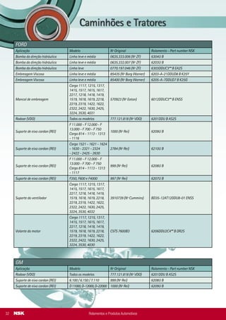 MITSUBISHI
Aplicação Modelo Nº Original Rolamento - Part number NSK
Suporte de eixo cardan L200 e L300 997 (Nº Rei) 6207UCM B
PSA (PEUGEOT / CITROËN)
Aplicação Modelo Nº Original Rolamento - Part number NSK
Mecanismo de direção
Peugeot 206
(todos os modelos)
40100059 (Nº TRW) 12BSW04 B
Mecanismo de direção
Peugeot 206
(todos os modelos)
40100060 (Nº TRW) 18BSW11 B
Alternador VALEO SG12S051
( 120A - 14V ) - Rolamento dianteiro
Picasso 2.0L EW 2545202 (Nº Valeo) B17-102A-A-1T1X-02 B MA7S
Alternador VALEO SG12S051
( 120A - 14V ) - Rolamento traseiro
Picasso 2.0L EW 2545291 (Nº Valeo) 6202T1XDDW18CG1-01 B EA2S
Alternador VALEO SG12S055
( 120A - 14V ) - Rolamento dianteiro
Picasso Diesel DW 2545202 (Nº Valeo) B17-102A-A-1T1X-02 B MA7S
Alternador VALEO SG12S055
( 120A - 14V ) - Rolamento traseiro
Picasso Diesel DW 2545291 (Nº Valeo) 6202T1XDDW18CG1-01 B EA2S
Alternador VALEO SG7S012
( 75A - 14V ) - Rolamento dianteiro
206 1.0L s/ ar / Kangoo 1.0 2545202 (Nº Valeo) B17-102A-A-1T1X-02 B MA7S
Alternador VALEO SG7S012
( 75A - 14V ) - Rolamento traseiro
206 1.0L s/ ar / Kangoo 1.0 2547531 (Nº Valeo) 6002T1XDDW18CG1-01 B EA2S
Alternador VALEO SG9B043
( 90A - 14V ) - Rolamento dianteiro
206 1.6L 16V 2545202 (Nº Valeo) B17-102A-A-1T1X-02 B MA7S
Alternador VALEO SG9B043
( 90A - 14V ) - Rolamento traseiro
206 1.6L 16V 2545291 (Nº Valeo) 6202T1XDDW18CG1-01 B EA2S
Alternador VALEO SG9B044
( 90A - 14V ) - Rolamento dianteiro
206 Diesel / Berlingo
diesel / Partner diesel
2545202 (Nº Valeo) B17-102A-A-1T1X-02 B MA7S
Alternador VALEO SG9B044
( 90A - 14V ) - Rolamento traseiro
206 Diesel / Berlingo
diesel / Partner diesel
2545291 (Nº Valeo) 6202T1XDDW18CG1-01 B EA2S
Rolamentos e Produtos Automotivos 17
Alternador BOSCH - GCB2 (75 A)
- Rolamento dianteiro
HONDA F 00M 990 407 (Nº Bosch) EPB17-102A-A-1T-50 B MA7C
Alternador BOSCH - GCB2 (75 A)
- Rolamento traseiro
HONDA F 00M 990 402 (Nº Bosch) EP6003T1XDDU8CG-01 B MA7T
HONDA
Aplicação Modelo Nº Original Rolamento - Part number NSK
RENAULT
Aplicação Modelo Nº Original Rolamento - Part number NSK
Suporte de eixo cardan L200 e L300 997 (Nº Rei) 6207UCM B
Alternador VALEO SG10B019
( 100A - 14V ) - Rolamento dianteiro
Scenic Diesel 2545202 (Nº Valeo) B17-102A-A-1T1X-02 B MA7S
Alternador VALEO SG10B019
( 100A - 14V ) - Rolamento traseiro
Scenic Diesel 2545291 (Nº Valeo) 6202T1XDDW18CG1-01 B EA2S
GM
Aplicação Modelo Nº Original Rolamento - Part number NSK
Rodoar (VDO) Todos os modelos 777.121.818 (Nº VDO) 6201DDU B AS2S
Suporte de eixo cardan (REI) 6.100 / 6.150 / 7.110 999 (Nº Rei) 6208U B
Suporte de eixo cardan (REI) D11000,D-12000,D-22000 1000 (Nº Rei) 6209U B
FORD
Aplicação Modelo Nº Original Rolamento - Part number NSK
Bomba da direção hidráulica Linha leve e média 0635.333.006 (Nº ZF) 6304U B
Bomba da direção hidráulica Linha leve e média 0635.332.007 (Nº ZF) 6203U B
Bomba da direção hidráulica Linha leve 0770.197.046 (Nº ZF) 6303DDUC3** B EA2S
Embreagem Viscosa Linha leve e média 85435 (Nº Borg Warner) 6203-A-21DDUD8 B K25Y
Embreagem Viscosa Linha leve e média 85400 (Nº Borg Warner) 6205-A-7DDUD7 B K25G
Mancal de embreagem
Cargo 1117, 1215, 1317,
1415, 1517, 1615, 1617,
2217, 1218, 1418, 1419,
1519, 1618, 1619, 2218,
2219, 2319, 1422, 1622,
2322, 2422, 1630, 2425,
3224, 3530, 4031
570923 (Nº Eaton) 6012DDUC3** B ENSS
Rodoar (VDO) Todos os modelos 777.121.818 (Nº VDO) 6201DDU B AS2S
Suporte de eixo cardan (REI)
F 11.000 - F 12.000 - F
13.000 - F 700 - F 750
Cargo 814 - 1113 - 1313
- 1116
1000 (Nº Rei) 6209U B
Suporte de eixo cardan (REI)
Cargo 1521 - 1621 - 1624
- 1630 - 2321 - 2324
- 2422 - 2425 - 2630
2784 (Nº Rei) 6210U B
Suporte de eixo cardan (REI)
F 11.000 - F 12.000 - F
13.000 - F 700 - F 750
Cargo 814 - 1113 - 1313
- 1117
999 (Nº Rei) 6208U B
Suporte de eixo cardan (REI) F350, F600 e F4000 997 (Nº Rei) 6207U B
Suporte do ventilador
Cargo 1117, 1215, 1317,
1415, 1517, 1615, 1617,
2217, 1218, 1418, 1419,
1519, 1618, 1619, 2218,
2219, 2319, 1422, 1622,
2322, 2422, 1630, 2425,
3224, 3530, 4032
3910739 (Nº Cummins) BD35-12AT12DDU8-01 ENSS
Volante do motor
Cargo 1117, 1215, 1317,
1415, 1517, 1615, 1617,
2217, 1218, 1418, 1419,
1519, 1618, 1619, 2218,
2219, 2319, 1422, 1622,
2322, 2422, 1630, 2425,
3224, 3530, 4030
C5TS 7600B3 6206DDU2C4** B DR2S
Rolamentos e Produtos Automotivos32
 