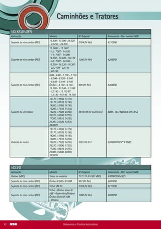 Rolamentos - Manuseios e Precauções
Manuseio de Rolamentos
Precauções no manuseio
Rolamentos são considerados componentes de
alta precisão e por isso devem ser manuseados
com cuidado.
Mesmo que sejam rolamentos de alta
qualidade, a vida esperada e sua performan-
ce podem não ser atingidas se forem usados
inadequadamente. As precauções a seguir
devem ser observadas:
(1) Mantenha o rolamento limpo
e em local limpo
Poeira e sujeira, mesmo que invisíveis a olho
nu, têm efeitos nocivos sobre os rolamentos.
É necessário prevenir a entrada de poeira
e impurezas, mantendo os rolamentos e o
ambiente tão limpos quanto possível.
(2) Manuseie com cuidado
Choques durante o manuseio podem arranhar ou causar outros
danos ao rolamento, possivelmente resultando em falha. Impactos
fortes podem causar falso brinelamento, quebras ou trincas.
(3) Use ferramental adequado
Use sempre ferramental adequado quando for manusear rolamentos.
(4) Previna a corrosão
Desde o suor das mãos até diversos contaminantes podem causar a
corrosão.Mantenhasuasmãoslimpasquandomanusearrolamentos.
Se possível, use luvas.
Rolamentos e Produtos Automotivos 07
Instalação
É aconselhável estudar a instalação do rolamento detalhadamente,
observando a qualidade da aplicação do rolamento e suas
influências sobre a precisão de giro, vida e performance. É
recomendável que o método de instalação siga os seguintes passos:
(1) limpe o rolamento e os componentes a ele agregados
(2) verifique as dimensões e o estado de acabamento
das partes agregadas
(3) siga os procedimentos de instalação
(4) verifique se o rolamento está montado corretamente
Rolamentos para cubo de roda
Montagem do rolamento do alternador
VOLVO
Aplicação Modelo Nº Original Rolamento - Part number NSK
Rodoar (VDO) Todos os modelos 777.121.818 (Nº VDO) 6201DDU B AS2S
Suporte do eixo cardan (REI) Ônibus B 58E e B 10M 997 (Nº Rei) 6207U B
Suporte do eixo cardan (REI) Volvo VM 23 2784 (Nº Rei) 6210U B
Suporte do eixo cardan (REI)
Volvo - Ônibus Volvo B
58E - Rodoviário/Urbano
Ônibus Volvo B 10M
- Urbano
1000 (Nº Rei) 6209U B
VOLKSWAGEN
Aplicação Modelo Nº Original Rolamento - Part number NSK
Suporte de eixo cardan (REI)
16.300 - 17.300 -24.220
- 24.250 - 26.300
2784 (Nº Rei) 6210U B
Suporte de eixo cardan (REI)
12.140H - 12.140T
- 12.170BT - 14.150
- 14.170BT - 14.200 -
14.210 - 14.220 - 16.170
- 16.170BT - 16.200 -
16.210 - 16.220 - 16.300
- 22.210H - 22.140
- 22.160
1000 (Nº Rei) 6209U B
Suporte de eixo cardan (REI)
6.80 - 6.90 - 7.100 - 7.110
- 8.100 - 8.120 - 8.140
- 8.150 - 9.140 - 9.150
Ônibus - 8.140 - 9.140 -
11.130 - 11.140 - 11.160
- 12.140 - 12.170 BT
- 13.130 -14.140 -14.150
999 (Nº Rei) 6208U B
Suporte do ventilador
12170, 14150, 14170,
15170, 16170, 12180,
14200, 15180, 16180,
16200, 17210, 14220,
16220, 17220, 24220,
26220, 16300, 17220,
17300, 18310, 24250,
26300, 35300, 40300,
35300H
3910739 (Nº Cummins) BD35-12AT12DDU8-01 ENSS
Volante do motor
12170, 14150, 14170,
15170, 16170, 12180,
14200, 15180, 16180,
16200, 17210, 14220,
16220, 17220, 24220,
26220, 16300, 17220,
17300, 18310, 24250,
26300, 35300, 40300,
35300H
2Z0.105.313 6206DDU2C4** B ENSS
Rolamentos e Produtos Automotivos42
 
