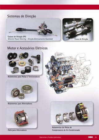 Rolamentos para Polias e Tensionadores
Motor e Acessórios Elétricos
Rolamentos para Alternadores
Polia para Alternadores
Rolamentos de Polias de
Compressores de Ar-Condicionado
Coluna de Direção EPS
(Electric Power Steering - Direção Eletricamente Assistida)
Sistemas de Direção
Caixa de Direção
Rolamentos e Produtos Automotivos 05
Catálogo de Aplicação de Rolamentos
MOTO HONDA DA AMAZÔNIA
Aplicação Modelo Nº Original Part Number NSK
Embreagem central
C100 Dream, C100 Biz,
CB 400, CBR 450 Sr
96100-60000-00R 6000U B
Transmissão
Árvore principal -
lado da 1º engrenagem (ﬁxa)
C100 Biz, C100 Dream 96100-60010-00R 6001U B
Embreagem
Central
Titan, XLR125, NXR 125
Bros, CB 400, CBR 450 R
96100-60010-00R 6001U B
Embreagem
Lado do cubo Central
Titan, XLR 125, NXR 125
Bros, CB 400, CBR 450 R
96100-60010-00R 6001U B
Embreagem
Lado do cubo Central
XL 250R
Garfo Traseiro
Bucha central do grafo traseiro
CBX 250 Twister 96100-62020-10R 6002U B AS2S
Transmissão
Árvore principal -
lado da 1º engrenagem (ﬁxa)
CBX 150 Aero, NX 150
CBX 200 Strada, NR 200
NX 200, XR 200R
96100-60040-00R 6004U B
Transmissão
Árvore principal - lado da engrena-
gem completa de partida
XLR 125, NXR 125 Bros
Titan
96100-60060-00R 6006U B
Transmissão
Árvore secundária - lado da placa
do tambor seletor
C100 Dream, C100 BIZ 96100-62010-00R 6201U B
Transmissão
Árvore principal - lado da 2º engre-
nagem
Árvore secundária -
lado da 1º engrenagem
CBX 150 Aero, NX 150
Titan, NXR 125 Bros
XL 125
96120-62020-00R 6202Z B
Transmissão
Árvore principal - 2º engrenagem
XR 250 Tornado
CBX 250 Twister
91004-KPF-9010-M1 6202-A-A29J1DU8AUR B
Roda Dianteira
Cubo de roda
NX 150, NR 200, NX 200
XR 200R, XR 250 Tornado
XL 250R, XLX 250R
NX 350 Sahara, CRF 230
XR 200, CRF 150, NX 4
Falcon
96140-62020-10R 6202DU B AS2M
Roda Traseira
Cubo de roda -
Lado da coroa de transmissão
Titan 96140-62020-10R 6202DU B AS2M
Transmissão
Árvore principal -
lado da 4º engrenagem
Árvore secundária - lado do pinhão
C100 Dream, C100 BIZ 96100-62030-00R 6203U B
Roda Traseira
Cubo de roda -
Flange de ﬁxação da coroa
C100 Biz, C100 Dream 96140-6203-10R 6203DU B AS2S
Roda Traseira
Cubo de roda - Lado opostoa a
coroa de transmissão
NX 150, NR 200, NX 200
XR 200R
96140-6203-10R 6203DU B AS2S
Rolamentos e Produtos Automotivos44
 