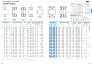 ANGULAR CONTACT BALL BEARINGS
SINGLE/MATCHED MOUNTINGS
Bore Diameter 85 – 100 mm
7917 A5 DB DF DT 59 500 77 000 6 100 7 850 5 300 7 500 65.8 29.8 — 115 0.6
7917 C DB DF DT 63 000 81 500 6 450 8 300 6 300 9 000 45.5 9.5 — 115 0.6
7017 A DB DF DT 91 500 112 000 9 350 11 400 4 300 5 600 84.1 40.1 90 125 0.6
7017 C DB DF DT 98 000 117 000 9 950 12 000 6 000 8 500 50.8 6.8 — 125 0.6
7217 A DB DF DT 167 000 178 000 17 100 18 200 3 800 5 300 95.8 39.8 91 144 1
7217 B DB DF DT 151 000 162 000 15 400 16 500 2 800 3 800 126.6 70.6 91 144 1
7217 C DB DF DT 174 000 181 000 17 800 18 500 5 600 7 500 59.5 3.5 — 144 1
7317 A DB DF DT 258 000 265 000 26 300 27 000 2 600 3 600 117.5 35.5 92 173 1
7317 B DB DF DT 236 000 244 000 24 100 24 800 2 400 3 200 152.2 70.2 92 173 1
7918 A5 DB DF DT 64 000 87 000 6 500 8 900 5 000 7 100 68.1 32.1 — 120 0.6
7918 C DB DF DT 67 500 92 000 6 900 9 400 6 000 8 500 46.8 10.8 — 120 0.6
7018 A DB DF DT 109 000 133 000 11 200 13 500 3 800 5 300 90.4 42.4 96 134 1
7018 C DB DF DT 116 000 138 000 11 900 14 100 5 600 8 000 54.8 6.8 — 134 1
7218 A DB DF DT 191 000 206 000 19 500 21 000 3 600 5 000 102.2 42.2 96 154 1
7218 B DB DF DT 173 000 188 000 17 700 19 100 2 600 3 400 134.9 74.9 96 154 1
7218 C DB DF DT 199 000 209 000 20 300 21 400 5 300 7 100 63.5 3.5 — 154 1
7318 A DB DF DT 277 000 294 000 28 300 30 000 2 600 3 400 123.8 37.8 97 183 1
7318 B DB DF DT 254 000 270 000 25 900 27 600 2 200 3 000 160.5 74.5 97 183 1
7919 A5 DB DF DT 64 500 91 000 6 600 9 250 4 800 6 700 70.5 34.5 — 125 0.6
7919 C DB DF DT 68 500 96 000 7 000 9 800 5 600 8 000 48.1 12.1 — 125 0.6
7019 A DB DF DT 109 000 134 000 11 100 13 600 3 800 5 000 93.3 45.3 — 139 1
7019 C DB DF DT 119 000 146 000 12 200 14 900 5 300 7 500 56.1 8.1 — 139 1
7219 A DB DF DT 208 000 221 000 21 200 22 600 3 400 4 500 108.5 44.5 102 163 1
7219 B DB DF DT 188 000 202 000 19 200 20 500 2 400 3 200 143.2 79.2 102 163 1
7219 C DB DF DT 216 000 224 000 22 000 22 800 4 800 6 700 67.5 3.5 — 163 1
7319 A DB DF DT 297 000 325 000 30 500 33 000 2 400 3 200 130.2 40.2 102 193 1
7319 B DB DF DT 272 000 298 000 27 700 30 500 2 200 3 000 168.7 78.7 102 193 1
7920 A5 DB DF DT 77 000 103 000 7 850 10 500 4 500 6 300 76.0 36.0 — 135 0.6
7920 C DB DF DT 81 500 108 000 8 300 11 100 5 300 7 500 52.2 12.2 — 135 0.6
7020 A DB DF DT 111 000 141 000 11 300 14 400 3 600 5 000 96.2 48.2 — 144 1
Bearing Numbers (2
)
Single Duplex
Abutment and Fillet
Dimensions (mm)
da Da ra
min. max. max.
Abutment and Fillet
Dimensions (mm)
db (3) Db rb (3)
min. max. max.
85 120 18 1.1 0.6 36 500 38 500 3 750 3 900 — 6 700 9 000 32.9 92 113 1 0.541
120 18 1.1 0.6 39 000 40 500 3 950 4 150 16.5 8 000 11 000 22.7 92 113 1 0.534
130 22 1.1 0.6 56 500 56 000 5 750 5 700 — 5 300 7 100 42.0 92 123 1 0.913
130 22 1.1 0.6 60 000 58 500 6 150 6 000 15.9 7 500 10 000 25.4 92 123 1 1.01
150 28 2 1 103 000 89 000 10 500 9 100 — 4 800 6 700 47.9 95 140 2 1.83
150 28 2 1 93 000 81 000 9 500 8 250 — 3 400 4 800 63.3 95 140 2 1.87
150 28 2 1 107 000 90 500 10 900 9 250 14.7 6 700 9 500 29.7 95 140 2 2.04
180 41 3 1.1 159 000 133 000 16 200 13 500 — 3 400 4 500 58.8 99 166 2.5 4.33
180 41 3 1.1 146 000 122 000 14 800 12 400 — 3 000 4 000 76.1 99 166 2.5 4.42
90 125 18 1.1 0.6 39 500 43 500 4 000 4 450 — 6 300 8 500 34.1 97 118 1 0.56
125 18 1.1 0.6 41 500 46 000 4 250 4 700 16.6 7 500 10 000 23.4 97 118 1 0.563
140 24 1.5 1 67 500 66 500 6 850 6 750 — 4 800 6 700 45.2 99 131 1.5 1.19
140 24 1.5 1 71 500 69 000 7 300 7 050 15.7 7 100 9 500 27.4 99 131 1.5 1.34
160 30 2 1 118 000 103 000 12 000 10 500 — 4 500 6 000 51.1 100 150 2 2.25
160 30 2 1 107 000 94 000 10 900 9 550 — 3 200 4 300 67.4 100 150 2 2.29
160 30 2 1 123 000 105 000 12 500 10 700 14.6 6 300 9 000 31.7 100 150 2 2.51
190 43 3 1.1 171 000 147 000 17 400 15 000 — 3 200 4 300 61.9 104 176 2.5 5.06
190 43 3 1.1 156 000 135 000 15 900 13 800 — 2 800 3 800 80.2 104 176 2.5 5.17
95 130 18 1.1 0.6 40 000 45 500 4 050 4 650 — 6 000 8 500 35.2 102 123 1 0.597
130 18 1.1 0.6 42 500 48 000 4 300 4 900 16.7 7 100 10 000 24.1 102 123 1 0.591
145 24 1.5 1 67 000 67 000 6 800 6 800 — 4 500 6 300 46.6 104 136 1.5 1.43
145 24 1.5 1 73 500 73 000 7 500 7 450 15.9 6 700 9 000 28.1 104 136 1.5 1.42
170 32 2.1 1.1 128 000 111 000 13 000 11 300 — 4 300 5 600 54.2 107 158 2 2.68
170 32 2.1 1.1 116 000 101 000 11 800 10 300 — 3 000 4 000 71.6 107 158 2 2.74
170 32 2.1 1.1 133 000 112 000 13 500 11 400 14.6 6 000 8 500 33.7 107 158 2 3.05
200 45 3 1.1 183 000 162 000 18 600 16 600 — 3 000 4 000 65.1 109 186 2.5 5.83
200 45 3 1.1 167 000 149 000 17 100 15 200 — 2 600 3 600 84.3 109 186 2.5 5.98
100 140 20 1.1 0.6 47 500 51 500 4 850 5 250 — 5 600 8 000 38.0 107 133 1 0.804
140 20 1.1 0.6 50 000 54 000 5 100 5 550 16.5 6 700 9 000 26.1 107 133 1 0.794
150 24 1.5 1 68 500 70 500 6 950 7 200 — 4 500 6 000 48.1 109 141 1.5 1.48
Boundary Dimensions
(mm)
d D B r r1
min. min.
Limiting
Speeds (1)
(min–1
)
Grease Oil
Limiting
Speeds (1) (Matched)
(min–1
)
Grease Oil
Load Center
Spacings (mm)
a0
DB DF
Basic Load Ratings (Single)
(N) {kgf}
Cr C0r Cr C0r
Basic Load Ratings (Matched)
(N) {kgf}
Cr C0r Cr C0r
Notes (1) For applications operating near the limiting speed, refer to Page B49.
(2) The suffixes A, A5, B, and C represent contact angles of 30°, 25°, 40°, and 15° respectively.
Note (3) For bearings marked — in the column for db, db and rb for shafts are da (min.) and ra (max.) respectively.
Factor
f0
Mass
(kg)
approx.
Eff.Load
Centers
(mm)
a
Dynamic Equivalent Load P =XFr +YFa
*For i, use 2 for DB, DF and 1 for DT
Contact
Single, DT DB or DF
Angle
e Fa/Fr≤e Fa/Fr>e Fa/Fr≤e Fa/Fr>e
X Y X Y X Y X Y
0.178 0.38 1 0 0.44 1.47 1 1.65 0.72 2.39
0.357 0.40 1 0 0.44 1.40 1 1.57 0.72 2.28
0.714 0.43 1 0 0.44 1.30 1 1.46 0.72 2.11
15º
1.07 0.46 1 0 0.44 1.23 1 1.38 0.72 2.00
1.43 0.47 1 0 0.44 1.19 1 1.34 0.72 1.93
2.14 0.50 1 0 0.44 1.12 1 1.26 0.72 1.82
3.57 0.55 1 0 0.44 1.02 1 1.14 0.72 1.66
5.35 0.56 1 0 0.44 1.00 1 1.12 0.72 1.63
25º — 0.68 1 0 0.41 0.87 1 0.92 0.67 1.41
30º — 0.80 1 0 0.39 0.76 1 0.78 0.63 1.24
40º — 1.14 1 0 0.35 0.57 1 0.55 0.57 0.93
if0 Fa*
Cor
Static Equivalent Load P0=X0Fr +Y0Fa
Contact Single, DT DB or DF
Angle X0 Y0 X0 Y0
15º 0.5 0.46 1 0.92
25º 0.5 0.38 1 0.76
30º 0.5 0.33 1 0.66
40º 0.5 0.26 1 0.52
Single or DT
mounting
When
Fr>0.5Fr+Y0Fa
use P0=Fr
r
r
r
jD jd
2B 2BB
a0 a0
1
r1
a
jD jd
ra
aa
2B
ra
jD
ra
b
jda
rb
jD
rb
a
jdb
ra
Back-to-Back
DB
Face-to-Face
DF
Tandem
DT
Single
B 62 B 63
B046-075E.indd 62-63B046-075E.indd 62-63 11/20/13 4:55:11 PM11/20/13 4:55:11 PM
 