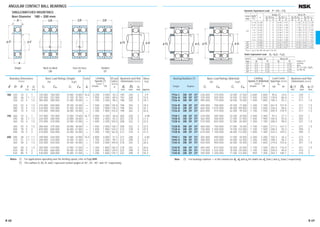 ANGULAR CONTACT BALL BEARINGS
SINGLE/MATCHED MOUNTINGS
Bore Diameter 180 – 200 mm
7936 C DB DF DT 236 000 370 000 24 000 37 500 2 600 3 600 90.6 24.6 — 244 1
7036 A DB DF DT 335 000 505 000 34 500 51 500 1 500 2 000 178.8 86.8 — 273 1
7236 A DB DF DT 495 000 770 000 50 500 78 500 1 400 1 800 196.3 92.3 — 311 1.5
7236 B DB DF DT 450 000 700 000 45 500 71 000 1 200 1 700 261.8 157.8 — 311 1.5
7336 A DB DF DT 665 000 1 070 000 68 000 109 000 1 200 1 600 236.6 86.6 — 371 1.5
7336 B DB DF DT 605 000 975 000 62 000 99 500 1 100 1 500 309.9 159.9 — 371 1.5
7938 C DB DF DT 239 000 385 000 24 400 39 000 2 400 3 400 93.3 27.3 — 254 1
7038 A DB DF DT 365 000 560 000 37 000 57 000 1 400 1 900 184.6 92.6 — 283 1
7238 A DB DF DT 510 000 825 000 52 000 84 000 1 300 1 700 208.0 98.0 — 331 1.5
7238 B DB DF DT 460 000 750 000 47 000 76 000 1 100 1 600 277.3 167.3 — 331 1.5
7338 A DB DF DT 730 000 1 200 000 74 500 122 000 1 100 1 500 248.3 92.3 — 390 2
7338 B DB DF DT 670 000 1 100 000 68 000 112 000 1 000 1 400 325.5 169.5 — 390 2
7940 C DB DF DT 305 000 490 000 31 500 50 000 2 200 3 200 102.3 26.3 — 273 1
7040 A DB DF DT 390 000 620 000 40 000 63 500 1 300 1 800 198.2 96.2 — 303 1
7240 A DB DF DT 550 000 900 000 56 000 92 000 1 200 1 600 219.6 103.6 — 351 1.5
7240 B DB DF DT 495 000 815 000 50 500 83 000 1 100 1 500 292.9 176.9 — 351 1.5
7340 A DB DF DT 770 000 1 320 000 78 500 134 000 1 100 1 400 259.0 99.0 — 410 2
7340 B DB DF DT 700 000 1 200 000 71 500 123 000 950 1 300 340.1 180.1 — 410 2
Bearing Numbers (2
)
Single Duplex
Abutment and Fillet
Dimensions (mm)
da Da ra
min. max. max.
Abutment and Fillet
Dimensions (mm)
db (3) Db rb (3)
min. max. max.
180 250 33 2 1 145 000 184 000 14 800 18 800 16.6 3 200 4 500 45.3 190 240 2 4.9
280 46 2.1 1.1 207 000 252 000 21 100 25 700 — 1 900 2 400 89.4 192 268 2 10.5
320 52 4 1.5 305 000 385 000 31 000 39 000 — 1 700 2 200 98.2 198 302 3 18.1
320 52 4 1.5 276 000 350 000 28 100 35 500 — 1 500 2 000 130.9 198 302 3 18.4
380 75 4 1.5 410 000 535 000 41 500 54 500 — 1 500 2 000 118.3 198 362 3 42.1
380 75 4 1.5 375 000 490 000 38 000 50 000 — 1 300 1 800 155.0 198 362 3 42.6
190 260 33 2 1 147 000 192 000 15 000 19 600 16.7 3 000 4 300 46.6 200 250 2 4.98
290 46 2.1 1.1 224 000 280 000 22 800 28 600 — 1 800 2 400 92.3 202 278 2 11.3
340 55 4 1.5 315 000 410 000 32 000 42 000 — 1 600 2 200 104.0 208 322 3 22.4
340 55 4 1.5 284 000 375 000 28 900 38 000 — 1 400 2 000 138.7 208 322 3 22.5
400 78 5 2 450 000 600 000 46 000 61 000 — 1 400 1 900 124.2 212 378 4 47.5
400 78 5 2 410 000 550 000 42 000 56 000 — 1 300 1 700 162.8 212 378 4 47.2
200 280 38 2.1 1.1 189 000 244 000 19 300 24 900 16.5 2 800 4 000 51.2 212 268 2 6.85
310 51 2.1 1.1 240 000 310 000 24 500 31 500 — 1 700 2 200 99.1 212 298 2 13.7
360 58 4 1.5 335 000 450 000 34 500 46 000 — 1 500 2 000 109.8 218 342 3 26.5
360 58 4 1.5 305 000 410 000 31 000 41 500 — 1 300 1 800 146.5 218 342 3 26.6
420 80 5 2 475 000 660 000 48 500 67 000 — 1 300 1 800 129.5 222 398 4 54.4
420 80 5 2 430 000 600 000 44 000 61 500 — 1 200 1 600 170.1 222 398 4 55.3
Boundary Dimensions
(mm)
d D B r r1
min. min.
Limiting
Speeds (1)
(min–1
)
Grease Oil
Limiting
Speeds (1) (Matched)
(min–1
)
Grease Oil
Load Center
Spacings (mm)
a0
DB DF
Basic Load Ratings (Single)
(N) {kgf}
Cr C0r Cr C0r
Basic Load Ratings (Matched)
(N) {kgf}
Cr C0r Cr C0r
Notes (1
) For applications operating near the limiting speed, refer to Page B49.
(2
) The suffixes A, A5, B, and C represent contact angles of 30°, 25°, 40°, and 15° respectively.
Note (3
) For bearings marked — in the column for db, db and rb for shafts are da (min.) and ra (max.) respectively.
rr
r
jD jd
2B 2BB
a0 a0
1
r
a
jD jd
ra
aa
2B
ra
jD
ra
b jda
rb
jD
ra
a jdb
ra
Back-to-Back
DB
Face-to-Face
DF
Tandem
DT
Single
Factor
f0
Mass
(kg)
approx.
Eff.Load
Centers
(mm)
a
Dynamic Equivalent Load P =XFr +YFa
*For i, use 2 for DB, DF and 1 for DT
Contact
Single, DT DB or DF
Angle
e Fa/Fr≤e Fa/Fr>e Fa/Fr≤e Fa/Fr>e
X Y X Y X Y X Y
0.178 0.38 1 0 0.44 1.47 1 1.65 0.72 2.39
0.357 0.40 1 0 0.44 1.40 1 1.57 0.72 2.28
0.714 0.43 1 0 0.44 1.30 1 1.46 0.72 2.11
15º
1.07 0.46 1 0 0.44 1.23 1 1.38 0.72 2.00
1.43 0.47 1 0 0.44 1.19 1 1.34 0.72 1.93
2.14 0.50 1 0 0.44 1.12 1 1.26 0.72 1.82
3.57 0.55 1 0 0.44 1.02 1 1.14 0.72 1.66
5.35 0.56 1 0 0.44 1.00 1 1.12 0.72 1.63
25º — 0.68 1 0 0.41 0.87 1 0.92 0.67 1.41
30º — 0.80 1 0 0.39 0.76 1 0.78 0.63 1.24
40º — 1.14 1 0 0.35 0.57 1 0.55 0.57 0.93
if0 Fa*
Cor
Static Equivalent Load P0=X0Fr +Y0Fa
Contact Single, DT DB or DF
Angle X0 Y0 X0 Y0
15º 0.5 0.46 1 0.92
25º 0.5 0.38 1 0.76
30º 0.5 0.33 1 0.66
40º 0.5 0.26 1 0.52
Single or DT
mounting
When
Fr>0.5Fr+Y0Fa
use P0=Fr
B 68 B 69
B046-075E.indd 68-69B046-075E.indd 68-69 11/20/13 4:55:16 PM11/20/13 4:55:16 PM
 