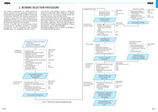 A 16 A 17
A Operating conditions and required
performance
A Environmental conditions
A Dimensions of shaft and housing
A Allowable space
A Magnitude and direction of loads
A Vibration and shock
A Operating speed, maximum speed
A Misalignment of inner and outer
rings
A Fixing in axial direction and mounting
arrangement
A Ease of bearing mounting and
dismounting
A Sound and torque
A Required rigidity
A Availability and cost
Determination of bearing
type and mounting
arrangement
Determination of bearing size
Page number
A18, A38
A18
A18
A18, A37
A18
A20 to A23
A19
A19
A19, A96
Evaluation of
bearing types
Page number
A19
A18, A37, A81
A19
Evaluation of accuracy
Page number
A95
A18
A98
Examination of
internal clearance
Page number
A116, A121
A116, A121
A100
Examination of
ease of mounting/
dismounting
Page number
A106, A107, A110, A112
A37
A105
A102
A123
Examination of
lubricating
methods
Study of cage
A Expected life of machine
A Dynamic and static equivalent loads
A Speed
A Permissible static load factor
A Permissible axial loads (in the case of
cylindrical roller bearings)
A Running accuracy
A Rotational stability
A Torque fluctuation
A Fitting
A Difference in temperature
between inner and outer
rings
A Speed
A Misalignment of inner and
outer rings
A Amount of preload
Determination of
internal clearance
Selection of bearing
accuracy class
Selection of cage type
and material
A Speed
A Noise
A Operating temperature
A External vibration and shock
A Rapid acceleration and
deceleration
A Moment load and misalignment
Selection of lubricating
method, lubricant, and
type of seals
A Operating temperature range
A Speed
A Lubricating methods
A Type of seals
A Maintenance and inspection
intervals
Determination of dimensions
affecting mounting and
procedure for mounting/
dismounting
Final specifications for
bearing and surrounding
parts
A Procedure for mounting and
dismounting
A Necessary equipment
A Dimensions affecting
mounting
Page number
A24, A25
A30, A32
--
A32
A33
Determination of
bearing size
Page number
A57
Examination of special
specifications
Selection of special
material, heat treatment
for dimensional stability
A Operating temperature
A Environment (seawater,
vacuum, gases, chemicals,
etc.)
A Type of lubrication
Page number
A82
A82, A83
A83
A84, A100
Examination of fitting
Determination of fitting
A Operating conditions
A Magnitude and character-
istics of loads
A Temperature range
A Materials, size, accuracies
of shaft and housing
The number of applications for rolling bearings is
almost countless and the operating conditions and
environments also vary greatly. In addition, the diversity
of operating conditions and bearing requirements
continue to grow with the rapid advancement of
technology. Therefore, it is necessary to study bearings
carefully from many angles to select the best one from
the thousands of types and sizes available.
Usually, a bearing type is provisionally chosen
considering the operating conditions, mounting
arrangement, ease of mounting in the machine,
allowable space, cost, availability, and other factors.
Then the size of the bearing is chosen to satisfy the
desired life requirement. When doing this, in addition
to fatigue life, it is necessary to consider grease life,
noise and vibration, wear, and other factors.
There is no fixed procedure for selecting bearings. It is
good to investigate experience with similar applications
and studies relevant to any special requirements for
your specific application. When selecting bearings for
new machines, unusual operating conditions, or harsh
environments, please consult with NSK.
The following diagram (Fig.2.1) shows an example of
the bearing selection procedure.
2. BEARING SELECTION PROCEDURE
Fig. 2.1 Flow Chart for Selection of Rolling Bearings
A007-023E.indd 16-17A007-023E.indd 16-17 11/20/13 4:49:36 PM11/20/13 4:49:36 PM
 