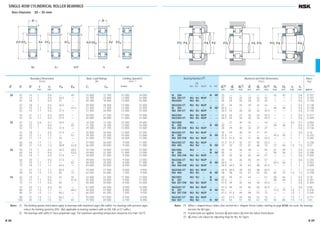 SINGLE-ROW CYLINDRICAL ROLLER BEARINGS
Bore Diameter 20 – 35 mm
20 47 14 1 0.6 — 40 15 400 12 700 15 000 18 000
47 14 1 0.6 26.5 — 25 700 22 600 13 000 16 000
47 18 1 0.6 27 — 20 700 18 400 13 000 16 000
47 18 1 0.6 26.5 — 30 500 28 300 13 000 16 000
52 15 1.1 0.6 — 44.5 21 400 17 300 12 000 15 000
52 15 1.1 0.6 27.5 — 31 500 26 900 12 000 15 000
52 21 1.1 0.6 28.5 — 30 500 27 200 11 000 14 000
52 21 1.1 0.6 27.5 — 42 000 39 000 11 000 14 000
25 47 12 0.6 0.3 30.5 — 14 300 13 100 15 000 18 000
52 15 1 0.6 — 45 17 700 15 700 13 000 16 000
52 15 1 0.6 31.5 — 29 300 27 700 12 000 14 000
52 18 1 0.6 31.5 — 35 000 34 500 12 000 14 000
62 17 1.1 1.1 — 53 29 300 25 200 10 000 13 000
62 17 1.1 1.1 34 — 41 500 37 500 10 000 12 000
62 24 1.1 1.1 34 — 57 000 56 000 9 000 11 000
80 21 1.5 1.5 38.8 62.8 46 500 40 000 9 000 11 000
30 55 13 1 0.6 36.5 48.5 19 700 19 600 12 000 15 000
62 16 1 0.6 — 53.5 24 900 23 300 11 000 13 000
62 16 1 0.6 37.5 — 39 000 37 500 9 500 12 000
62 20 1 0.6 37.5 — 49 000 50 000 9 500 12 000
72 19 1.1 1.1 — 62 38 500 35 000 8 500 11 000
72 19 1.1 1.1 40.5 — 53 000 50 000 8 500 10 000
72 27 1.1 1.1 40.5 — 74 500 77 500 8 000 9 500
90 23 1.5 1.5 45 73 62 500 55 000 7 500 9 500
35 62 14 1 0.6 42 55 22 600 23 200 11 000 13 000
72 17 1.1 0.6 — 61.8 35 500 34 000 9 500 11 000
72 17 1.1 0.6 44 — 50 500 50 000 8 500 10 000
72 23 1.1 0.6 44 — 61 500 65 500 8 500 10 000
80 21 1.5 1.1 — 68.2 49 500 47 000 8 000 9 500
80 21 1.5 1.1 46.2 — 66 500 65 500 7 500 9 500
80 31 1.5 1.1 46.2 — 93 000 101 000 6 700 8 500
100 25 1.5 1.5 53 83 75 500 69 000 6 700 8 000
Boundary Dimensions
(mm)
d D B r r1 FW EW
min. min.
Limiting Speeds(1)
(min–1
)
Grease Oil
Basic Load Ratings
(N)
Cr C0r
N 204 — — — N NF 25 — — — — — 43 42 1 0.6 0.107
NU 204 ET NU NJ NUP — — 25 24 25 29 32 42 — — 1 0.6 0.107
NU2204 NU NJ — — — 25 24 25 29 32 42 — — 1 0.6 0.144
NU2204 ET NU NJ NUP — — 25 24 25 29 32 42 — — 1 0.6 0.138
N 304 — — — N NF 26.5 — — — — — 48 46 1 0.6 0.148
NU 304 ET NU NJ NUP — — 26.5 24 26 30 33 45.5 — — 1 0.6 0.145
NU2304 NU NJ NUP — — 26.5 24 27 30 33 45.5 — — 1 0.6 0.217
NU2304 ET NU NJ NUP — — 26.5 24 26 30 33 45.5 — — 1 0.6 0.209
NU1005 NU — — — — — 27 30 32 — 43 — — 0.6 0.3 0.094
N 205 — — — N NF 30 — — — — — 48 46 1 0.6 0.135
NU 205 EW NU NJ NUP — — 30 29 30 34 37 47 — — 1 0.6 0.136
NU2205 ET NU NJ NUP — — 30 29 30 34 37 47 — — 1 0.6 0.16
N 305 — — — N NF 31.5 — — — — — 55.5 50 1 1 0.233
NU 305 EW NU NJ NUP — — 31.5 31.5 32 37 40 55.5 — — 1 1 0.269
NU2305 ET NU NJ NUP — — 31.5 31.5 32 37 40 55.5 — — 1 1 0.338
NU 405 NU NJ — N NF 33 33 37 41 46 72 72 64 1.5 1.5 0.57
NU1006 NU — — N — 35 34 36 38 — 50 51 49 1 0.5 0.136
N 206 — — — N NF 35 — — — — — 58 56 1 0.6 0.208
NU 206 EW NU NJ NUP — — 35 34 36 40 44 57 — — 1 0.6 0.205
NU2206 ET NU NJ NUP — — 35 34 36 40 44 57 — — 1 0.6 0.255
N 306 — — — N NF 36.5 — — — — — 65.5 64 1 1 0.353
NU 306 EW NU NJ NUP — — 36.5 36.5 39 44 48 65.5 — — 1 1 0.409
NU2306 ET NU NJ NUP — — 36.5 36.5 39 44 48 65.5 — — 1 1 0.518
NU 406 NU NJ — N NF 38 38 43 47 52 82 82 75 1.5 1.5 0.758
NU1007 NU NJ — N — 40 39 41 44 — 57 58 56 1 0.5 0.18
N 207 — — — N NF 41.5 — — — — — 68 64 1 0.6 0.301
NU 207 EW NU NJ NUP — — 41.5 39 42 46 50 65.5 — — 1 0.6 0.304
NU2207 ET NU NJ NUP — — 41.5 39 42 46 50 65.5 — — 1 0.6 0.40
N 307 — — — N NF 43 — — — — — 73.5 70 1.5 1 0.476
NU 307 EW NU NJ NUP — — 41.5 41.5 44 48 53 72 — — 1.5 1 0.545
NU2307 ET NU NJ NUP — — 43 41.5 44 48 53 72 — — 1.5 1 0.711
NU 407 NU NJ — N NF 43 43 51 55 61 92 92 85 1.5 1.5 1.01
Bearing Numbers(2)
(3)
NU NJ NUP N NF
Abutment and Fillet Dimensions
(mm)
da
(4) db db
(5) dc dd Da
(4) Db Db ra rb
min. min. max. min. min. max. max. min. max. max.
Mass
(kg)
approx.
Notes (1) The limiting speeds listed above apply to bearings with machined cages (No suffix). For bearings with pressed cages,
reduce the limiting speed by 20%. (Not applicable to bearing numbers with an EM, EW, or ET suffix.)
(2) The bearings with suffix ET have polyamide cage. The maximum operating temperature should be less than 120°C.
Notes (3) When L-shaped thrust collars (See section for L-Shaped Thrust Collars starting on page B104) are used, the bearings
become the NH type.
(4) If axial loads are applied, increase da and reduce Da from the values listed above.
(5
) db (max.) are values for adjusting rings for NU, NJ Types.
r
r1
r
jFw
r1
jd
r
r1r
jEwjD
B
jEwjFw
r1
r
rr
r
r1
jD jd
B
jFw
ra
rb
jdb
jDa
jdb
jdc
rb
ra
jDb
jda
jDb
ra
jdd
jdb
jDa
NU NJ NUP NFN
B 88 B 89
B084-109E.indd 88-89B084-109E.indd 88-89 11/20/13 4:56:08 PM11/20/13 4:56:08 PM
 