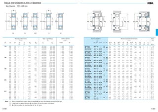 SINGLE-ROW CYLINDRICAL ROLLER BEARINGS
Bore Diameter 170 – 220 mm
170 260 42 2.1 2.1 193 237 287 000 415 000 2 400 2 800
310 52 4 4 — 272 475 000 635 000 2 000 2 400
310 52 4 4 207 — 605 000 800 000 2 000 2 400
310 86 4 4 205 — 925 000 1 330 000 1 800 2 200
360 72 4 4 — 310 795 000 1 010 000 1 600 2 000
360 72 4 4 218 — 930 000 1 150 000 1 600 2 000
360 120 4 4 216 — 1 490 000 2 070 000 1 400 1 800
180 280 46 2.1 2.1 205 255 355 000 510 000 2 200 2 600
320 52 4 4 — 282 495 000 675 000 1 900 2 200
320 52 4 4 217 — 625 000 850 000 1 900 2 200
320 86 4 4 215 — 1 010 000 1 510 000 1 700 2 000
380 75 4 4 — 328 905 000 1 150 000 1 500 1 800
380 75 4 4 231 — 985 000 1 230 000 1 500 1 800
380 126 4 4 227 — 1 560 000 2 220 000 1 300 1 700
190 290 46 2.1 2.1 215 265 365 000 535 000 2 000 2 600
340 55 4 4 — 299 555 000 770 000 1 800 2 200
340 55 4 4 230 — 695 000 955 000 1 800 2 200
340 92 4 4 228 — 1 100 000 1 670 000 1 600 2 000
400 78 5 5 — 345 975 000 1 260 000 1 400 1 700
400 78 5 5 245 — 1 060 000 1 340 000 1 400 1 700
400 132 5 5 240 — 1 770 000 2 520 000 1 300 1 600
200 310 51 2.1 2.1 229 281 390 000 580 000 2 000 2 400
360 58 4 4 — 316 620 000 865 000 1 700 2 000
360 58 4 4 243 — 765 000 1 060 000 1 700 2 000
360 98 4 4 241 — 1 220 000 1 870 000 1 500 1 800
420 80 5 5 — 360 975 000 1 270 000 1 300 1 600
420 80 5 5 258 — 1 140 000 1 450 000 1 300 1 600
420 138 5 5 253 — 1 910 000 2 760 000 1 200 1 500
220 340 56 3 3 250 310 500 000 750 000 1 800 2 200
400 65 4 4 — 350 760 000 1 080 000 1 500 1 800
400 65 4 4 270 — 760 000 1 080 000 1 500 1 800
400 108 4 4 270 — 1 140 000 1 810 000 1 300 1 600
460 88 5 5 — 396 1 190 000 1 570 000 1 200 1 500
460 88 5 5 284 — 1 190 000 1 570 000 1 200 1 500
Boundary Dimensions
(mm)
d D B r r1 FW EW
min. min.
Limiting Speeds
(min–1
)
Grease Oil
Basic Load Ratings
(N)
Cr C0r
NU1034 NU NJ — N — 181 181 190 197 — 249 249 239 2 2 7.91
N 234 — — — N NF 186 — — — — — 294 278 3 3 17.4
NU234EM NU NJ NUP — — 186 186 202 211 223 294 — — 3 3 18.3
NU2234EM NU NJ NUP — — 186 186 200 211 223 294 — — 3 3 29.9
N 334 — — — N — 186 — — — — — 344 316 3 3 36.6
NU334EM NU NJ NUP — — 186 186 213 223 241 344 — — 3 3 37.9
NU2334EM NU NJ NUP — — 186 186 210 223 241 344 — — 3 3 63.4
NU1036 NU NJ — N NF 191 191 202 209 — 269 269 258 2 2 10.2
N 236 — — — N NF 196 — — — — — 304 288 3 3 18.1
NU236EM NU NJ NUP — — 196 196 212 221 233 304 — — 3 3 19
NU2236EM NU NJ NUP — — 196 196 210 221 233 304 — — 3 3 31.4
N 336 — — — N NF 196 — — — — — 364 335 3 3 42.6
NU336EM NU NJ NUP — — 196 196 226 235 255 364 — — 3 3 44
NU2336EM NU NJ NUP — — 196 196 222 235 255 364 — — 3 3 74.6
NU1038 NU NJ — N — 201 201 212 219 — 279 279 268 2 2 10.7
N 238 — — — N NF 206 — — — — — 324 305 3 3 22
NU238EM NU NJ NUP — — 206 206 225 234 247 324 — — 3 3 23
NU2238EM NU NJ NUP — — 206 206 223 234 247 324 — — 3 3 38.3
N 338 — — — N — 210 — — — — — 380 352 4 4 48.7
NU338EM NU NJ NUP — — 210 210 240 248 268 380 — — 4 4 50.6
NU2338EM NU NJ NUP — — 210 210 235 248 268 380 — — 4 4 86.2
NU1040 NU NJ — N NF 211 211 226 233 — 299 299 284 2 2 14
N 240 — — — N NF 216 — — — — — 344 323 3 3 26.2
NU240EM NU NJ NUP — — 216 216 238 247 261 344 — — 3 3 27.4
NU2240EM NU NJ NUP — — 216 216 235 247 261 344 — — 3 3 46.1
N 340 — — — N NF 220 — — — — — 400 367 4 4 55.3
NU340EM NU NJ NUP — — 220 220 252 263 283 400 — — 4 4 57.1
NU2340EM NU NJ NUP — — 220 220 247 263 283 400 — — 4 4 99.3
NU1044 NU NJ — N — 233 233 247 254 — 327 327 313 2.5 2.5 18.2
N 244 — — — N NF 236 — — — — — 384 357 3 3 37
NU 244 NU NJ NUP — — 236 236 264 273 289 384 — — 3 3 37.3
NU2244 NU — — — — — 236 264 273 289 384 — — 3 3 61.8
N 344 — — — N — 240 — — — — — 440 403 4 4 72.8
NU 344 NU NJ — — — 240 240 278 287 307 440 — — 4 4 74.6
Bearing Numbers
(1)
NU NJ NUP N NF
Abutment and Fillet Dimensions
(mm)
da
(2) db db
(3) dc dd Da
(2) Db Db ra rb
min. min. max. min. min. max. max. min. max. max.
Mass
(kg)
approx.
Notes (1) When L-shaped thrust collars (Refer to page B105) are used, the bearings become the NH Type.
(2) If axial loads are applied, increase da and reduce Da from the values listed above.
(3) db (max.) are values for adjusting rings for NU, NJ Types.
r
r1
r
jFw
r1
jd
r
r1r
jEwjD
B
jEwjFw
r1
r
rr
r
r1
jD jd
B
jFw
ra
rb
jdb
jDa
jdb
jdc
rb
ra
jDb
jda
jDb
ra
jdd
jdb
jDa
NU NJ NUP NFN
B 100 B 101
B084-109E.indd 100-101B084-109E.indd 100-101 11/20/13 4:56:19 PM11/20/13 4:56:19 PM
 