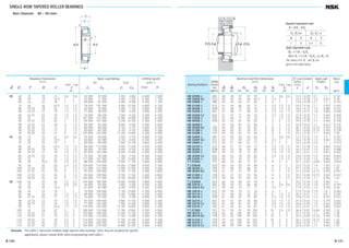 SINGLE-ROW TAPERED ROLLER BEARINGS
Bore Diameter 40 – 50 mm
jd
r
r
jD
T
C
B
a
jD jd jd
ra
Sa Sb
ra
a b a jDb
40 62 15 15 12 0.6 0.6 34 000 47 000 3 450 4 800 5 600 7 500
68 19 19 14.5 1 1 53 000 71 000 5 400 7 250 5 300 7 100
68 22 22 18 1 1 59 000 81 500 6 000 8 300 5 300 7 100
75 26 26 20.5 1.5 1.5 78 500 101 000 8 000 10 300 4 800 6 700
80 19.75 18 16 1.5 1.5 63 500 70 000 6 450 7 150 4 800 6 300
80 24.75 23 19 1.5 1.5 77 000 90 500 7 900 9 200 4 800 6 300
80 24.75 23 19 1.5 1.5 74 000 90 500 7 550 9 200 4 500 6 300
80 32 32 25 1.5 1.5 107 000 137 000 10 900 14 000 4 800 6 300
90 25.25 23 20 2 1.5 90 500 101 000 9 250 10 300 4 300 5 600
90 25.25 23 18 2 1.5 84 500 93 500 8 600 9 500 4 300 5 600
90 25.25 23 17 2 1.5 80 000 89 500 8 150 9 150 3 800 5 300
90 25.25 23 17 2 1.5 80 000 89 500 8 150 9 150 3 800 5 300
90 35.25 33 27 2 1.5 120 000 145 000 12 200 14 800 4 300 6 000
45 68 15 15 12 0.6 0.6 34 500 50 500 3 550 5 150 5 000 6 700
75 20 20 15.5 1 1 60 000 83 000 6 150 8 450 4 500 6 300
75 24 24 19 1 1 69 000 99 000 7 050 10 100 4 800 6 300
80 26 26 20.5 1.5 1.5 84 000 113 000 8 550 11 600 4 500 6 000
85 20.75 19 16 1.5 1.5 68 500 79 500 6 950 8 100 4 300 6 000
85 24.75 23 19 1.5 1.5 83 000 102 000 8 500 10 400 4 300 6 000
85 24.75 23 19 1.5 1.5 75 500 95 500 7 700 9 750 4 300 5 600
85 32 32 25 1.5 1.5 111 000 147 000 11 300 15 000 4 300 6 000
95 29 26.5 20 2.5 2.5 88 500 109 000 9 050 11 100 3 600 5 000
95 36 35 30 2.5 2.5 139 000 174 000 14 200 17 800 4 000 5 300
100 27.25 25 22 2 1.5 112 000 127 000 11 400 12 900 3 800 5 300
100 27.25 25 18 2 1.5 95 500 109 000 9 750 11 100 3 400 4 800
100 27.25 25 18 2 1.5 95 500 109 000 9 750 11 100 3 400 4 800
100 38.25 36 30 2 1.5 144 000 177 000 14 700 18 000 3 800 5 300
50 100 36 35 30 2.5 2.5 144 000 185 000 14 600 18 800 3 800 5 000
72 15 15 12 0.6 0.6 36 000 54 000 3 650 5 500 4 500 6 300
80 20 20 15.5 1 1 61 000 87 000 6 250 8 900 4 300 6 000
80 24 24 19 1 1 70 500 104 000 7 150 10 600 4 300 6 000
85 26 26 20 1.5 1.5 89 000 126 000 9 100 12 800 4 300 5 600
90 21.75 20 17 1.5 1.5 76 000 91 500 7 750 9 300 4 000 5 300
90 24.75 23 19 1.5 1.5 87 500 109 000 8 900 11 100 4 000 5 300
90 24.75 23 18 1.5 1.5 77 500 102 000 7 900 10 400 3 800 5 300
90 32 32 24.5 1.5 1.5 118 000 165 000 12 100 16 800 4 000 5 300
105 32 29 22 3 3 109 000 133 000 11 100 13 600 3 200 4 500
110 29.25 27 23 2.5 2 130 000 148 000 13 300 15 100 3 400 4 800
110 29.25 27 19 2.5 2 114 000 132 000 11 700 13 400 3 200 4 300
110 29.25 27 19 2.5 2 114 000 132 000 11 700 13 400 3 200 4 300
110 42.25 40 33 2.5 2 176 000 220 000 17 900 22 400 3 600 4 800
110 42.25 40 33 2.5 2 164 000 218 000 16 800 22 200 3 400 4 800
Boundary Dimensions
(mm)
Cone Cup
d D T B C r
min.
Limiting Speeds
(min–1
)
Grease Oil
Basic Load Ratings
(N) {kgf}
Cr C0r Cr C0r
HR 32908 J 2BC 48 44 57 57 59 3 3 0.6 0.6 11.5 0.29 2.1 1.1 0.161
HR 32008 XJ 3CD 49 45 62 60 65.5 4 4.5 1 1 15.0 0.38 1.6 0.87 0.28
HR 33008 J 2BE 49 45 62 61 65 4 4 1 1 14.6 0.28 2.1 1.2 0.322
HR 33108 J 2CE 51 46 66 65 71 4 5.5 1.5 1.5 18.0 0.36 1.7 0.93 0.503
HR 30208 J 3DB 51 48 71 69 75 3 3.5 1.5 1.5 16.6 0.37 1.6 0.88 0.437
HR 32208 J 3DC 51 48 71 68 75 3 5.5 1.5 1.5 18.9 0.37 1.6 0.88 0.548
HR 32208 CJ 5DC 51 47 71 65 76 3 5.5 1.5 1.5 21.9 0.55 1.1 0.60 0.558
HR 33208 J 2DE 51 46 71 67 76 5 7 1.5 1.5 20.8 0.36 1.7 0.92 0.744
HR 30308 J 2FB 52 52 81 76 82 3 5 2 1.5 19.5 0.35 1.7 0.96 0.758
HR 30308 C — 52 50 81 72 84 3 7 2 1.5 22.8 0.53 1.1 0.62 0.735
HR 30308 DJ 7FB 56 50 81 70 87 3 8 2 1.5 28.7 0.83 0.73 0.40 0.728
HR 31308 J 7FB 56 50 81 70 87 3 8 2 1.5 28.7 0.83 0.73 0.40 0.728
HR 32308 J 2FD 54 50 81 73 82 3 8 2 1.5 23.4 0.35 1.7 0.96 1.05
HR 32909 J 2BC 53 50 63 62 64 3 3 0.6 0.6 12.3 0.32 1.9 1.0 0.187
HR 32009 XJ 3CC 54 51 69 67 72 4 4.5 1 1 16.6 0.39 1.5 0.84 0.354
HR 33009 J 2CE 54 51 69 67 71 4 5 1 1 16.3 0.29 2.0 1.1 0.414
HR 33109 J 3CE 56 51 71 69 77 4 5.5 1.5 1.5 19.1 0.38 1.6 0.86 0.552
HR 30209 J 3DB 56 53 76 74 80 3 4.5 1.5 1.5 18.3 0.41 1.5 0.81 0.488
HR 32209 J 3DC 56 53 76 73 81 3 5.5 1.5 1.5 20.1 0.41 1.5 0.81 0.602
HR 32209 CJ 5DC 56 52 76 70 82 3 5.5 1.5 1.5 23.6 0.59 1.0 0.56 0.603
HR 33209 J 3DE 56 51 76 72 81 5 7 1.5 1.5 22.0 0.39 1.6 0.86 0.817
T 7 FC045 7FC 60 53 83 71 91 3 9 2 2 32.1 0.87 0.69 0.38 0.918
T 2 ED045 2ED 60 54 83 79 89 5 6 2 2 23.5 0.32 1.9 1.02 1.22
HR 30309 J 2FB 57 58 91 86 93 3 5 2 1.5 21.1 0.35 1.7 0.96 1.01
HR 30309 DJ 7FB 61 57 91 79 96 3 9 2 1.5 31.5 0.83 0.73 0.40 0.957
HR 31309 J 7FB 61 57 91 79 96 3 9 2 1.5 31.5 0.83 0.73 0.40 0.947
HR 32309 J 2FD 59 56 91 82 93 3 8 2 1.5 25.0 0.35 1.7 0.96 1.42
T 2 ED050 2ED 65 59 88 83 94 6 6 2 2 24.2 0.34 1.8 0.96 1.3
HR 32910 J 2BC 58 54 67 66 69 3 3 0.6 0.6 13.5 0.34 1.8 0.97 0.193
HR 32010 XJ 3CC 59 56 74 71 77 4 4.5 1 1 17.9 0.42 1.4 0.78 0.38
HR 33010 J 2CE 59 55 74 71 76 4 5 1 1 17.4 0.32 1.9 1.0 0.452
HR 33110 J 3CE 61 56 76 74 82 4 6 1.5 1.5 20.3 0.41 1.5 0.8 0.597
HR 30210 J 3DB 61 58 81 79 85 3 4.5 1.5 1.5 19.6 0.42 1.4 0.79 0.557
HR 32210 J 3DC 61 57 81 78 86 3 5.5 1.5 1.5 21.0 0.42 1.4 0.79 0.642
HR 32210 CJ 5DC 61 58 81 76 87 3 6.5 1.5 1.5 24.6 0.59 1.0 0.56 0.655
HR 33210 J 3DE 61 56 81 76 87 5 7.5 1.5 1.5 23.2 0.41 1.5 0.80 0.867
T 7 FC050 7FC 74 59 91 78 100 5 10 2.5 2.5 36.4 0.87 0.69 0.38 1.22
HR 30310 J 2FB 65 65 100 95 102 3 6 2 2 23.1 0.35 1.7 0.96 1.28
HR 30310 DJ 7FB 70 62 100 87 105 3 10 2 2 34.3 0.83 0.73 0.40 1.26
HR 31310 J 7FB 70 62 100 87 105 3 10 2 2 34.3 0.83 0.73 0.40 1.26
HR 32310 J 2FD 68 62 100 91 102 3 9 2 2 28.0 0.35 1.7 0.96 1.88
HR 32310 CJ 5FD 68 59 100 82 103 3 9 2 2 32.8 0.55 1.1 0.60 1.93
Bearing Numbers
ISO355
Dimension
Series
approx.
Abutment and Fillet Dimensions
(mm)
Cone Cup
da db Da Db Sa Sb ra
min. max. max. min. min. min. min. max.
Mass
(kg)
approx.
Eff. Load
Centers
(mm)
a
Constant
e
Axial Load
Factors
Y1 Y0
Remarks The suffix C represents medium-angle tapered roller bearings. Since they are designed for specific
applications, please consult NSK when using bearings with suffix C.
Fa/Fr≤e Fa/Fr>e
X Y X Y
1 0 0.4 Y1
Dynamic Equivalent Load
P =XFr +YFa
Static Equivalent Load
P0 =0.5Fr +Y0 Fa
When Fr >0.5Fr +Y0 Fa, use P0 =Fr
The values of e, Y1 , and Y0 are
given in the table below.
B 120 B 121
B110-181E.indd 120-121B110-181E.indd 120-121 11/20/13 4:56:56 PM11/20/13 4:56:56 PM
 