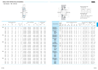 SINGLE-ROW TAPERED ROLLER BEARINGS
Bore Diameter 180 – 240 mm
jd
r
r
jD
T
C
B
a
jD jd jd
ra
Sa Sb
ra
a b a jDb
180 250 45 45 34 2.5 2 350 000 685 000 36 000 69 500 1 300 1 700
280 64 64 48 3 2.5 640 000 1 130 000 65 000 115 000 1 200 1 600
320 57 52 43 5 4 650 000 930 000 66 000 95 000 1 100 1 400
320 91 86 71 5 4 960 000 1 540 000 98 000 157 000 1 100 1 400
380 83 75 64 5 4 935 000 1 230 000 95 500 126 000 900 1 300
380 83 75 53 5 4 820 000 1 120 000 83 500 114 000 850 1 200
380 134 126 106 5 4 1 520 000 2 290 000 155 000 234 000 950 1 300
190 260 45 45 34 2.5 2 365 000 715 000 37 000 73 000 1 200 1 600
290 64 64 48 3 2.5 650 000 1 170 000 66 000 119 000 1 100 1 500
340 60 55 46 5 4 715 000 1 020 000 73 000 104 000 1 000 1 300
340 97 92 75 5 4 1 110 000 1 770 000 113 000 181 000 1 000 1 400
400 86 78 65 6 5 1 010 000 1 340 000 103 000 136 000 850 1 200
400 140 132 109 6 5 1 660 000 2 580 000 169 000 263 000 850 1 200
200 280 51 48 41 3 2.5 410 000 780 000 42 000 80 000 1 100 1 500
280 51 51 39 3 2.5 480 000 935 000 48 500 95 000 1 100 1 500
310 70 70 53 3 2.5 760 000 1 370 000 77 500 139 000 1 000 1 400
360 64 58 48 5 4 795 000 1 120 000 81 000 114 000 950 1 300
360 104 98 82 5 4 1 210 000 1 920 000 123 000 196 000 950 1 300
420 89 80 67 6 5 1 030 000 1 390 000 105 000 142 000 850 1 200
420 89 80 56 6 5 965 000 1 330 000 98 500 136 000 750 1 000
420 146 138 115 6 5 1 820 000 2 870 000 185 000 292 000 800 1 100
220 300 51 51 39 3 2.5 490 000 990 000 50 000 101 000 1 000 1 400
340 76 76 57 4 3 885 000 1 610 000 90 500 164 000 950 1 300
400 72 65 54 5 4 810 000 1 150 000 82 500 117 000 850 1 100
400 114 108 90 5 4 1 340 000 2 210 000 137 000 225 000 850 1 100
460 97 88 73 6 5 1 430 000 1 990 000 146 000 203 000 750 1 000
460 154 145 122 6 5 2 020 000 3 200 000 206 000 325 000 750 1 000
240 320 51 51 39 3 2.5 500 000 1 040 000 51 000 107 000 950 1 300
360 76 76 57 4 3 920 000 1 730 000 94 000 177 000 850 1 200
440 79 72 60 5 4 990 000 1 400 000 101 000 142 000 750 1 000
440 127 120 100 5 4 1 630 000 2 730 000 166 000 278 000 750 1 000
500 105 95 80 6 5 1 660 000 2 340 000 169 000 238 000 670 950
500 165 155 132 6 5 2 520 000 4 100 000 257 000 415 000 670 900
Boundary Dimensions
(mm)
Cone Cup
d D T B C r
min.
Limiting Speeds
(min–1
)
Grease Oil
Basic Load Ratings
(N) {kgf}
Cr C0r Cr C0r
HR 32936 J 4DC 195 192 240 227 241 8 11 2 2 53.9 0.48 1.3 0.69 6.56
HR 32036 XJ 3FD 198 199 268 248 267 10 16 2.5 2 60.4 0.42 1.4 0.78 14.3
HR 30236 J 4GB 207 210 302 281 297 9 14 4 3 61.8 0.45 1.3 0.73 17.8
HR 32236 J 4GD 207 205 302 270 303 10 20 4 3 78.9 0.45 1.3 0.73 29.8
30336 — 207 233 362 324 345 10 19 4 3 72.5 0.36 1.7 0.92 39.3
30336 D — 216 229 362 304 352 10 30 4 3 113.1 0.81 0.74 0.41 38.5
32336 — 212 225 362 310 353 10 28 4 3 96.6 0.37 1.6 0.88 66.8
HR 32938 J 4DC 205 201 250 237 251 8 11 2 2 55.3 0.48 1.3 0.69 6.83
HR 32038 XJ 4FD 208 209 278 258 279 10 16 2.5 2 63.4 0.44 1.4 0.75 14.9
HR 30238 J 4GB 217 223 322 302 318 9 14 4 3 65.6 0.44 1.4 0.76 21.4
HR 32238 J 4GD 217 216 322 290 323 10 22 4 3 80.5 0.44 1.4 0.76 35.2
30338 — 223 248 378 346 366 11 21 5 4 76.1 0.36 1.7 0.92 46
32338 — 229 243 378 332 375 11 31 5 4 102.7 0.37 1.6 0.88 78.9
32940 — 218 217 268 256 269 9 10 2.5 2 53.4 0.37 1.6 0.88 9.26
HR 32940 J 3EC 218 216 268 258 271 9 12 2.5 2 54.2 0.39 1.5 0.84 9.65
HR 32040 XJ 4FD 218 221 298 277 297 11 17 2.5 2 67.4 0.43 1.4 0.77 18.9
HR 30240 J 4GB 227 236 342 318 336 10 16 4 3 69.1 0.44 1.4 0.76 25.5
HR 32240 J 3GD 227 230 342 305 340 11 22 4 3 85.1 0.41 1.5 0.81 42.6
30340 — 233 253 398 346 368 11 22 5 4 81.4 0.37 1.6 0.88 52.3
30340 D — 244 253 398 336 385 11 33 5 4 122.9 0.81 0.74 0.41 49.6
32340 — 239 253 398 346 392 11 31 5 4 106.7 0.37 1.6 0.88 90.9
HR 32944 J 3EC 238 235 288 278 293 9 12 2.5 2 59.2 0.43 1.4 0.78 10.3
HR 32044 XJ 4FD 241 244 326 303 326 12 19 3 2.5 73.6 0.43 1.4 0.77 24.4
30244 — 247 267 382 350 367 11 18 4 3 74.7 0.40 1.5 0.82 33.6
32244 — 247 260 382 340 377 12 24 4 3 93.0 0.40 1.5 0.82 57.4
30344 — 253 283 438 390 414 12 24 5 4 85.4 0.36 1.7 0.92 72.4
32344 — 259 274 438 372 421 12 32 5 4 114.9 0.37 1.6 0.88 114
HR 32948 J 4EC 258 255 308 297 314 9 12 2.5 2 65.1 0.46 1.3 0.72 11.1
HR 32048 XJ 4FD 261 262 346 321 346 12 19 3 2.5 79.1 0.46 1.3 0.72 26.2
30248 — 267 288 422 384 408 11 19 4 3 85.1 0.44 1.4 0.74 45.2
32248 — 267 285 422 374 416 12 27 4 3 102.5 0.40 1.5 0.82 78
30348 — 273 308 478 422 447 12 25 5 4 92.8 0.36 1.7 0.92 92.6
32348 — 279 301 478 410 464 12 33 5 4 123.2 0.37 1.6 0.88 145
Bearing Numbers
ISO355
Dimension
Series
approx.
Abutment and Fillet Dimensions
(mm)
Cone Cup
da db Da Db Sa Sb ra
min. max. max. min. min. min. min. max.
Mass
(kg)
approx.
Eff. Load
Centers
(mm)
a
Constant
e
Axial Load
Factors
Y1 Y0
Fa/Fr≤e Fa/Fr>e
X Y X Y
1 0 0.4 Y1
Dynamic Equivalent Load
P =XFr +YFa
Static Equivalent Load
P0 =0.5Fr +Y0 Fa
When Fr >0.5Fr +Y0 Fa, use P0 =Fr
The values of e, Y1 , and Y0 are
given in the table below.
B 132 B 133
B110-181E.indd 132-133B110-181E.indd 132-133 11/20/13 4:57:02 PM11/20/13 4:57:02 PM
 