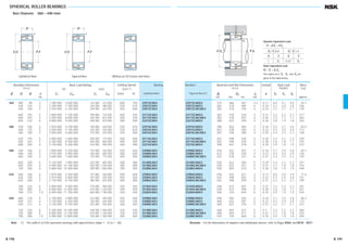 SPHERICAL ROLLER BEARINGS
Bore Diameter 360 – 440 mm
360 480 90 3 1 390 000 3 050 000 142 000 315 000 600 750 23972CAE4
540 134 5 2 390 000 4 700 000 244 000 480 000 530 670 23072CAE4
540 180 5 2 930 000 6 100 000 299 000 625 000 450 600 24072CAE4
600 192 5 3 800 000 7 100 000 390 000 725 000 400 530 23172CAE4
600 243 5 4 200 000 8 000 000 430 000 815 000 400 530 24172CAE4
650 232 6 4 800 000 8 550 000 490 000 870 000 380 500 23272CAE4
380 520 106 4 1 870 000 4 100 000 190 000 420 000 530 670 23976CAE4
560 135 5 2 500 000 5 100 000 255 000 520 000 530 630 23076CAE4
560 180 5 3 050 000 6 600 000 315 000 670 000 430 560 24076CAE4
620 194 5 4 000 000 7 600 000 405 000 775 000 400 500 23176CAE4
620 243 5 4 350 000 8 450 000 440 000 865 000 400 500 24176CAE4
680 240 6 5 150 000 9 200 000 525 000 940 000 360 480 23276CAE4
400 540 106 4 1 890 000 4 250 000 193 000 435 000 530 630 23980CAE4
600 148 5 2 970 000 5 900 000 305 000 605 000 480 600 23080CAE4
600 200 5 3 600 000 7 600 000 370 000 775 000 400 500 24080CAE4
650 200 6 4 150 000 7 900 000 420 000 805 000 380 480 23180CAE4
650 250 6 4 950 000 10 100 000 505 000 1 030 000 380 480 24180CAE4
720 256 6 5 800 000 10 400 000 590 000 1 060 000 340 450 23280CAE4
420 560 106 4 1 870 000 4 250 000 191 000 430 000 500 600 23984CAE4
620 150 5 2 910 000 5 850 000 297 000 595 000 450 560 23084CAE4
620 200 5 3 750 000 8 100 000 380 000 825 000 380 480 24084CAE4
700 224 6 5 000 000 9 400 000 510 000 960 000 340 450 23184CAE4
700 280 6 6 000 000 12 000 000 610 000 1 220 000 340 450 24184CAE4
760 272 7.5 6 450 000 11 700 000 660 000 1 190 000 320 430 23284CAE4
440 600 118 4 2 190 000 4 800 000 223 000 490 000 450 560 23988CAE4
650 157 6 3 150 000 6 350 000 320 000 645 000 430 530 23088CAE4
650 212 6 4 150 000 9 100 000 425 000 930 000 360 450 24088CAE4
720 226 6 5 300 000 10 300 000 540 000 1 060 000 320 430 23188CAE4
720 280 6 6 000 000 12 100 000 610 000 1 230 000 320 430 24188CAE4
790 280 7.5 6 900 000 12 800 000 705 000 1 300 000 300 400 23288CAE4
Boundary Dimensions
(mm)
d D B r
min.
Limiting Speeds
(min–1
)
Grease Oil
Basic Load Ratings
(N) {kgf}
Cr C0r Cr C0r
23972CAKE4 374 466 447 2.5 0.17 6.0 4.1 4.0 44.7
23072CAKE4 382 518 485 4 0.24 4.2 2.8 2.8 106
24072CAK30E4 382 518 476 4 0.32 3.2 2.1 2.1 139
23172CAKE4 382 578 520 4 0.31 3.2 2.2 2.1 217
24172CAK30E4 382 578 507 4 0.40 2.5 1.7 1.7 264
23272CAKE4 388 622 549 5 0.36 2.8 1.9 1.8 342
23976CAKE4 398 502 482 3 0.18 5.5 3.7 3.6 65.4
23076CAKE4 402 538 506 4 0.22 4.5 3.0 3.0 113
24076CAK30E4 402 538 496 4 0.29 3.4 2.3 2.3 148
23176CAKE4 402 598 540 4 0.30 3.3 2.2 2.2 229
24176CAK30E4 402 598 529 4 0.38 2.6 1.8 1.7 275
23276CAKE4 408 652 578 5 0.35 2.9 1.9 1.9 372
23980CAKE4 418 522 501 3 0.18 5.7 3.9 3.8 69.1
23080CAKE4 422 578 540 4 0.23 4.4 3.0 2.9 146
24080CAK30E4 422 578 527 4 0.31 3.3 2.2 2.2 193
23180CAKE4 428 622 569 5 0.29 3.4 2.3 2.3 257
24180CAK30E4 428 622 551 5 0.37 2.7 1.8 1.8 316
23280CAKE4 428 692 610 5 0.36 2.8 1.9 1.9 449
23984CAKE4 438 542 521 3 0.17 6.0 4.0 3.9 71.6
23084CAKE4 442 598 562 4 0.23 4.3 2.9 2.8 151
24084CAK30E4 442 598 549 4 0.31 3.2 2.2 2.1 199
23184CAKE4 448 672 607 5 0.31 3.3 2.2 2.2 341
24184CAK30E4 448 672 598 5 0.38 2.6 1.8 1.7 421
23284CAKE4 456 724 644 6 0.35 2.9 1.9 1.9 534
23988CAKE4 458 582 555 3 0.18 5.7 3.9 3.8 96.3
23088CAKE4 468 622 587 5 0.23 4.3 2.9 2.8 173
24088CAK30E4 468 622 576 5 0.31 3.2 2.1 2.1 237
23188CAKE4 468 692 627 5 0.3 3.3 2.2 2.2 360
24188CAK30E4 468 692 617 5 0.37 2.7 1.8 1.8 433
23288CAKE4 476 754 669 6 0.35 2.9 1.9 1.9 594
Numbers
Tapered Bore(1)
Bearing
Cylindrical Bore
Abutment and Fillet Dimensions
(mm)
da Da ra
min. max. min. max.
Axial Load
Factors
Y2 Y3 Y0
Constant
e
Mass
(kg)
approx.
Note (1) The suffix K or K30 represents bearings with tapered bores (taper 1 : 12 or 1 : 30). Remarks For the dimensions of adapters and withdrawal sleeves, refer to Pages B364, and B370 – B371.
jd
r
r
jD
B
jd
r
jD
B
jdjD
ra
ra
a a Fa/Fr≤e Fa/Fr>e
X Y X Y
1 Y3 0.67 Y2
Dynamic Equivalent Load
P =XFr +YFa
Static Equivalent Load
P0 =Fr +Y0 Fa
The values of e, Y2 , Y3 , and Y0 are
given in the table below.
Cylindrical Bore Tapered Bore Without an Oil Groove and Holes
B 198 B 199
B182-205E.indd 198-199B182-205E.indd 198-199 11/20/13 4:57:56 PM11/20/13 4:57:56 PM
 