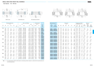 SINGLE-DIRECTION THRUST BALL BEARINGS
Bore Diameter 110 – 190 mm
— — 145 112 — — — — — 131 124 1 1.04 — —
53222 53222 U 160 113 135 165 14 65 125 140 130 1 2.42 2.65 3.2
53322 X 53322 XU 187 113 150 195 20.5 51 140 158 142 2 7.19 7.55 9.1
53422 X 53422 XU 225 113 170 240 29 59 180 181 159 2.5 20 20.5 24.3
— — 155 122 — — — — — 141 134 1 1.12 — —
53224 53224 U 170 123 145 175 15 61 125 150 140 1 2.7 2.94 3.58
53324 X 53324 XU 205 123 165 220 22 63 160 173 157 2 9.7 10.1 12.4
53424 X 53424 XU 245 123 185 260 32 70 200 196 174 3 26.2 26.5 31.3
— — 170 132 — — — — — 154 146 1 1.68 — —
53226 X 53226 XU 187 133 160 195 17 67 140 166 154 1.5 3.95 4.35 5.33
53326 X 53326 XU 220 134 177 235 26 53 160 186 169 2 12.1 12.7 15.8
53426 X 53426 XU 265 134 200 280 38 58 200 212 188 3 32.3 32.4 38.8
— — 178 142 — — — — — 164 156 1 1.83 — —
53228 X 53228 XU 197 143 170 210 17 87 160 176 164 1.5 4.3 4.74 5.89
53328 X 53328 XU 235 144 190 250 26 68 180 199 181 2 14.2 16.3 19.5
53428 X 53428 XU 275 144 206 290 38 83 225 222 198 3 34.7 34.8 41.4
— — 188 152 — — — — — 174 166 1 1.95 — —
53230 X 53230 XU 212 153 180 225 20.5 79 160 189 176 1.5 5.52 6.09 7.82
53330 X 53330 XU 245 154 200 260 26 89.5 200 209 191 2 15 17.3 20.5
53430 X 53430 XU 295 154 225 310 41 69 225 238 212 3 43.5 43.8 51.9
— — 198 162 — — — — — 184 176 1 2.07 — —
53232 X 53232 XU 222 163 190 235 21 74 160 199 186 1.5 6.04 6.78 8.7
53332 X 53332 XU 265 164 215 280 29 77 200 225 205 2.5 19.6 22.3 26.7
53432 X 53432 XU 315 164 240 330 41.5 84 250 254 226 4 52.7 52.9 62
— — 213 172 — — — — — 197 188 1 2.72 — —
53234 X 53234 XU 237 173 200 250 21.5 91 180 212 198 1.5 7.41 8.21 10.5
53334 X 53334 XU 275 174 220 290 29 105 225 235 215 2.5 20.3 23.2 28
53434 X 53434 XU 335 174 255 350 46 74 250 269 241 4 61.2 61.3 73
— — 222 183 — — — — — 207 198 1 2.79 — —
53236 X 53236 XU 247 183 210 260 21.5 112 200 222 208 1.5 7.94 8.57 10.8
53336 X 53336 XU 295 184 240 310 32 91 225 251 229 2.5 25.9 29.2 34.9
53436 X 53436 XU 355 184 270 370 46.5 97 280 285 255 4 70.5 72.1 84.9
— — 237 193 — — — — — 220 210 1 3.6 — —
53238 X 53238 XU 267 194 230 280 23 98 200 238 222 2 11.8 12.9 15.7
53338 X 53338 XU 315 195 255 330 33 104 250 266 244 3 36.5 38.1 44.7
Bearing Numbers(1
)
With With
Aligning Aligning
Seat Seat Washer
With
Flat
Seat
Dimensions
(mm)
d1 D1 D2 D3 b A R
Abutment and Fillet
Dimensions (mm)
da Da ra
min. max. max.
Mass(kg)
approx.
With With With
Flat Seat Aligning Aligning
Seat Seat Washer
110 145 25 — — 1 88 000 288 000 8 950 29 400 1 700 2 400 51122
160 38 40.2 45 1.1 136 000 395 000 13 900 40 000 1 300 1 900 51222
190 63 67.2 72 2 282 000 755 000 28 800 77 000 900 1 300 51322 X
230 95 99.7 109 3 415 000 1 150 000 42 000 118 000 630 950 51422 X
120 155 25 — — 1 90 000 310 000 9 150 31 500 1 600 2 400 51124
170 39 40.8 46 1.1 141 000 430 000 14 400 44 000 1 200 1 800 51224
210 70 74.1 80 2.1 330 000 930 000 33 500 95 000 800 1 200 51324 X
250 102 107.3 118 4 480 000 1 400 000 49 000 142 000 600 900 51424 X
130 170 30 — — 1 105 000 350 000 10 700 36 000 1 400 2 000 51126
190 45 47.9 53 1.5 183 000 550 000 18 700 56 000 1 100 1 600 51226 X
225 75 80.3 86 2.1 350 000 1 030 000 35 500 105 000 750 1 100 51326 X
270 110 115.2 128 4 525 000 1 590 000 53 500 162 000 530 800 51426 X
140 180 31 — — 1 107 000 375 000 11 000 38 500 1 300 2 000 51128 X
200 46 48.6 55 1.5 186 000 575 000 18 900 59 000 1 000 1 500 51228 X
240 80 84.9 92 2.1 370 000 1 130 000 37 500 115 000 670 1 000 51328 X
280 112 117 131 4 550 000 1 750 000 56 500 178 000 530 800 51428 X
150 190 31 — — 1 110 000 400 000 11 200 41 000 1 300 1 900 51130 X
215 50 53.3 60 1.5 238 000 735 000 24 300 75 000 950 1 400 51230 X
250 80 83.7 92 2.1 380 000 1 200 000 39 000 123 000 670 1 000 51330 X
300 120 125.9 140 4 620 000 2 010 000 63 000 205 000 480 710 51430 X
160 200 31 — — 1 113 000 425 000 11 500 43 500 1 200 1 900 51132 X
225 51 54.7 61 1.5 249 000 805 000 25 400 82 000 900 1 400 51232 X
270 87 91.7 100 3 475 000 1 570 000 48 500 160 000 600 900 51332 X
320 130 135.3 150 5 650 000 2 210 000 66 000 226 000 450 670 51432 X
170 215 34 — — 1.1 135 000 510 000 13 800 52 000 1 100 1 700 51134 X
240 55 58.7 65 1.5 280 000 915 000 28 500 93 000 850 1 300 51234 X
280 87 91.3 100 3 465 000 1 570 000 47 500 160 000 600 900 51334 X
340 135 141 156 5 715 000 2 480 000 73 000 253 000 430 630 51434 X
180 225 34 — — 1.1 136 000 530 000 13 800 54 000 1 100 1 700 51136 X
250 56 58.2 66 1.5 284 000 955 000 28 900 97 000 800 1 200 51236 X
300 95 99.3 109 3 480 000 1 680 000 49 000 171 000 560 850 51336 X
360 140 148.3 164 5 750 000 2 730 000 76 500 278 000 400 600 51436 X
190 240 37 — — 1.1 172 000 655 000 17 500 67 000 1 000 1 600 51138 X
270 62 65.7 73 2 320 000 1 110 000 32 500 113 000 750 1 100 51238 X
320 105 111 121 4 550 000 1 960 000 56 000 199 000 500 750 51338 X
Boundary Dimensions
(mm)
d D T T3 T4 r
min.
Limiting Speeds
(min–1
)
Grease Oil
Basic Load Ratings
(N) {kgf}
Ca C0a Ca C0a
jd
jd
jD
jD
T
r
r
1
1 jd
jD
jD
T
A
R
1
3
1
jD
jD
T
2
3
4
b
r
With Flat Seat With Aligning Seat With Aligning Seat Washer
Note (1) The outside diameter d1 of the shaft washers of all bearing numbers marked X is smaller than the outside diameter D
of the housing washers.
jd
jD
r
a
a
ra
a jd
jD
r
a
a
ra
a jd
jD
r
a
a
a
B 214 B 215
B206-233E.indd 214-215B206-233E.indd 214-215 11/20/13 4:58:22 PM11/20/13 4:58:22 PM
 