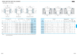 DOUBLE-DIRECTION THRUST BALL BEARINGS
Bore Diameter 135 – 190 mm
jd
jd
jd
jD
B
r
2
jD1
3 jd
jD
T
AR
6
T5
T2
1
3
jD
T
3
8
T7
b
r
r1r1 r1
jD1
jD2
T1
jd
jDa
rb
ra
jd
jDa
rb
jd
jDa
rb
ra
— 339 174 — — 143 — — 50 — — — 240 4 2 110 — —
54232 XU 224.5 163 190 235 55 58.7 65 20 21 70 160 190 1.5 1 11.2 12.7 16.5
— 269 164 — — 93 — — 33 — — — 205 2.5 1 35.1 — —
— 359 184 — — 148.5 — — 52 — — — 254 4 2.5 126 — —
54234 XU 239.5 173 200 250 59 62.7 69 21 21.5 87 180 200 1.5 1 13.6 15.2 19.8
— 279 174 — — 93 — — 33 — — — 215 2.5 1 40.8 — —
54236 XU 249 183 210 260 59.5 61.7 69.5 21 21.5 108.5 200 210 1.5 2 14.8 16.1 20.6
— 299 184 — — 101 — — 37 — — — 229 2.5 2.5 46.3 — —
54238 XU 269 194 230 280 66.5 70.2 77.5 24 23 93.5 200 230 2 2 22.1 22.2 29.8
— 319 195 — — 111.5 — — 40 — — — 244 3 2 113 — —
54240 XU 279 204 240 290 66.5 69.8 78.5 24 23 120.5 225 240 2 2 23.1 23.2 30.6
— 339 205 — — 117 — — 42 — — — 258 3 2 78.4 — —
54244 XU 299 224 260 310 67 69.6 79 24 25 114 225 260 2 2 25.2 27.8 34.1
With
Aligning
Seat Washer
Bearing Numbers(1
)
With With
Flat Seat Aligning
Seat
Dimensions
(mm)
d3 D1 D2 D3 T2 T6 T8 B b A1 R
Abutment and Fillet
Dimensions (mm)
Da ra rb
max. max. max.
Mass(kg)
approx.
With With With
Flat Seat Aligning Aligning
Seat Seat Washer
135 170 340 236 — — 5 2.1 715 000 2 480 000 73 000 253 000 400 600 52434 X —
140 160 225 90 97.4 110 1.5 1.1 249 000 805 000 25 400 82 000 850 1 300 52232 X 54232 X
160 270 153 — — 3 1.1 475 000 1 570 000 48 500 160 000 600 900 52332 X —
180 360 245 — — 5 3 750 000 2 730 000 76 500 278 000 380 560 52436 X —
150 170 240 97 104.4 117 1.5 1.1 280 000 915 000 28 500 93 000 800 1 200 52234 X 54234 X
170 280 153 — — 3 1.1 465 000 1 570 000 47 500 160 000 560 850 52334 X —
180 250 98 102.4 118 1.5 2 284 000 955 000 28 900 97 000 800 1 200 52236 X 54236 X
180 300 165 — — 3 2 480 000 1 680 000 49 000 171 000 530 800 52336 X —
160 190 270 109 116.4 131 2 2 320 000 1 110 000 32 500 113 000 710 1 100 52238 X 54238 X
190 320 183 — — 4 2 550 000 1 960 000 56 000 199 000 480 710 52338 X —
170 200 280 109 115.6 133 2 2 315 000 1 110 000 32 500 113 000 710 1 000 52240 X 54240 X
200 340 192 — — 4 2 600 000 2 220 000 61 500 227 000 450 670 52340 X —
190 220 300 110 115.2 134 2 2 325 000 1 210 000 33 500 123 000 670 1 000 52244 X 54244 X
Boundary Dimensions
(mm)
d2 d D T1 T5 T7 r r1
min. min.
Limiting Speeds
(min–1
)
Grease Oil
Basic Load Ratings
(N) {kgf}
Ca C0a Ca C0a
With Flat Seat With Aligning Seat With Aligning Seat Washer
Note (1) The outside diameter d3 of the central washers of all bearing numbers marked X is smaller than the outside diameter
D of the housing washers.
B 222 B 223
B206-233E.indd 222-223B206-233E.indd 222-223 11/20/13 4:58:26 PM11/20/13 4:58:26 PM
 