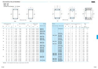jD
C
r
jFw
Without Inner Ring
jD
C
r
jFw
RLM RNA
jD
C
B
r
r
jd
With Inner Ring
jD
C
B
r
r
jd
LM NA
jD jd
ra
a a
ra
SOLID NEEDLE ROLLER BEARINGS
RLM • LM
RNA • NA
Inscribed Circle Diameter 9 – 22 mm
9 16 12 0.3 6 150 5 400 625 550 24 000 40 000 RLM 912
16 16 0.3 7 900 7 450 805 760 24 000 40 000 RLM 916
10 17 10 0.3 5 350 4 650 545 470 22 000 36 000 RLM 101710
17 15 0.3 8 050 7 800 820 795 22 000 36 000 RLM 101715
12 17 12 0.3 6 150 7 650 625 780 18 000 30 000 RLM 1212
19 12 0.3 7 300 7 150 745 730 18 000 30 000 RLM 121912
14 22 13 0.3 9 150 9 950 930 1 010 20 000 32 000 —
22 16 0.3 12 100 12 700 1 230 1 300 15 000 24 000 RLM 1416
22 20 0.3 15 500 17 500 1 580 1 790 15 000 24 000 RLM 1420
15 20 15 0.3 8 100 11 700 825 1 190 14 000 24 000 RLM 1515
20 20 0.3 11 100 17 400 1 130 1 770 14 000 24 000 RLM 1520
22 15 0.3 9 900 11 100 1 010 1 140 14 000 24 000 RLM 152215
16 24 13 0.3 10 100 11 700 1 030 1 190 17 000 28 000 —
24 16 0.3 12 900 14 200 1 310 1 450 13 000 22 000 RLM 1616
24 20 0.3 16 500 19 500 1 680 1 990 13 000 22 000 RLM 1620
24 22 0.3 17 900 24 500 1 830 2 500 17 000 28 000 —
17 22 10 0.3 5 850 7 950 595 810 13 000 20 000 RLM 1710
24 25 0.5 18 200 25 300 1 850 2 580 13 000 20 000 RLM 172425
18 25 15 0.5 11 500 14 300 1 170 1 450 12 000 20 000 RLM 1815
25 20 0.5 15 800 21 500 1 610 2 190 12 000 20 000 RLM 1820
20 27 10 0.5 7 950 9 150 810 930 11 000 18 000 RLM 2010
27 15 0.5 11 900 15 400 1 220 1 570 11 000 18 000 RLM 2015
27 20 0.5 16 400 23 200 1 670 2 370 11 000 18 000 RLM 2020
27 25 0.5 19 800 29 500 2 010 3 000 11 000 18 000 RLM 2025
28 13 0.3 10 800 13 600 1 100 1 390 13 000 22 000 —
28 18 0.3 15 700 21 900 1 600 2 240 13 000 22 000 —
28 23 0.3 19 300 28 600 1 960 2 920 13 000 22 000 —
22 29 20 0.5 17 700 26 400 1 810 2 690 10 000 16 000 RLM 2220
29 25 0.5 21 300 33 500 2 170 3 400 10 000 16 000 RLM 2225
30 13 0.3 11 600 15 400 1 190 1 570 12 000 20 000 —
30 18 0.3 16 800 24 800 1 720 2 530 12 000 20 000 —
30 20 0.5 20 000 27 200 2 030 2 780 10 000 16 000 RLM 223020
30 23 0.3 20 700 32 500 2 110 3 300 12 000 20 000 —
Boundary Dimensions
(mm)
FW D C r
min.
Basic Load Ratings
(N) {kgf}
Cr C0r Cr C0r
Bearing
Without Inner Ring
Numbers
Without Inner Ring With Inner Ring
Limiting Speeds
(min–1
)
Grease Oil
— LM 91612-1 6 12 8 14 0.3 0.009 0.013
— — — — — 14 0.3 0.011 .—
— — — — — 15 0.3 0.008 .—
— — — — — 15 0.3 0.012 .—
— LM 1212 8 12.2 10 15 0.3 0.007 0.013
— LM 121912 8 12.2 10 17 0.3 0.011 0.017
RNA 4900 NA 4900 10 13 12 20 0.3 0.016 0.024
— LM 1416 10 16.2 12 20 0.3 0.019 0.028
— LM 1420 10 20.2 12 20 0.3 0.024 0.036
— LM 1515 10 15.2 12 18 0.3 0.011 0.022
— LM 1520 10 20.2 12 18 0.3 0.015 0.03
— LM 152215 10 15.2 12 20 0.3 0.016 0.027
RNA 4901 NA 4901 12 13 14 22 0.3 0.018 0.027
— LM 1616 12 16.2 14 22 0.3 0.021 0.032
— LM 1620 12 20.2 14 22 0.3 0.027 0.041
RNA 6901 NA 6901 12 22 14 22 0.3 0.03 0.045
— LM 1710 12 10.2 14 20 0.3 0.008 0.017
— LM 172425 12 25.2 16 20 0.5 0.03 0.052
— LM 1815 15 15.2 19 21 0.5 0.019 0.028
— LM 1820 15 20.2 19 21 0.5 0.025 0.037
— LM 2010 15 10.2 19 23 0.5 0.014 0.025
— LM 2015 15 15.2 19 23 0.5 0.021 0.037
— LM 2020 15 20.2 19 23 0.5 0.028 0.049
— LM 2025 15 25.2 19 23 0.5 0.035 0.061
RNA 4902 NA 4902 15 13 17 26 0.3 0.021 0.035
RNA 5902 NA 5902 15 18 17 26 0.3 0.032 0.051
RNA 6902 NA 6902 15 23 17 26 0.3 0.039 0.064
— LM 2220 17 20.2 21 25 0.5 0.03 0.054
— LM 2225 17 25.2 21 25 0.5 0.038 0.068
RNA 4903 NA 4903 17 13 19 28 0.3 0.023 0.038
RNA 5903 NA 5903 17 18 19 28 0.3 0.034 0.055
— LM 223020 17 20.2 21 26 0.5 0.035 0.06
RNA 6903 NA 6903 17 23 19 28 0.3 0.041 0.068
Abutment and Fillet Dimensions
(mm)
da Da ra
min. max. max.
Boundary Dimensions
(mm)
d B
Mass
(kg)
approx.
Without Inner Ring With Inner Ring
Remarks If a full complement roller bearing is required, please contact NSK.
B 264 B 265
B244-279E.indd 264-265B244-279E.indd 264-265 11/20/13 4:59:52 PM11/20/13 4:59:52 PM
 