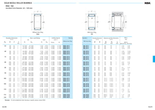 Without Inner Ring
jD
C
r
jFw
RNA
With Inner Ring
jD
C
B
r
r
jd
NA
jD jd
ra
a a
ra
SOLID NEEDLE ROLLER BEARINGS
RNA • NA
Inscribed Circle Diameter 63 – 120 mm
63 80 25 1 53 500 87 500 5 450 8 950 4 000 6 700 RNA 4911
80 34 1 73 500 133 000 7 500 13 600 4 000 6 700 RNA 5911
80 45 1 93 500 181 000 9 550 18 500 4 000 6 700 RNA 6911
68 85 25 1 56 000 95 500 5 700 9 750 3 800 6 300 RNA 4912
85 34 1 77 500 145 000 7 900 14 800 3 800 6 300 RNA 5912
85 45 1 98 000 197 000 10 000 20 100 3 800 6 300 RNA 6912
72 90 25 1 58 500 103 000 5 950 10 500 3 600 5 600 RNA 4913
90 34 1 81 000 157 000 8 250 16 000 3 600 5 600 RNA 5913
90 45 1 103 000 213 000 10 500 21 800 3 600 5 600 RNA 6913
80 100 30 1 80 500 143 000 8 200 14 600 3 200 5 300 RNA 4914
100 40 1 107 000 206 000 10 900 21 000 3 200 5 300 RNA 5914
100 54 1 143 000 298 000 14 500 30 500 3 200 5 300 RNA 6914
85 105 30 1 84 000 155 000 8 600 15 800 3 000 5 000 RNA 4915
105 40 1 112 000 222 000 11 400 22 700 3 000 5 000 RNA 5915
105 54 1 149 000 325 000 15 200 33 000 3 000 5 000 RNA 6915
90 110 30 1 87 500 166 000 8 950 17 000 2 800 4 500 RNA 4916
110 40 1 116 000 239 000 11 900 24 400 2 800 4 500 RNA 5916
110 54 1 157 000 350 000 16 000 36 000 2 800 4 500 RNA 6916
100 120 35 1.1 104 000 214 000 10 600 21 800 2 600 4 000 RNA 4917
120 46 1.1 138 000 310 000 14 100 31 500 2 600 4 000 RNA 5917
120 63 1.1 174 000 415 000 17 800 42 500 2 600 4 000 RNA 6917
105 125 35 1.1 108 000 228 000 11 000 23 300 2 400 4 000 RNA 4918
125 46 1.1 143 000 330 000 14 600 33 500 2 400 4 000 RNA 5918
125 63 1.1 181 000 445 000 18 400 45 000 2 400 4 000 RNA 6918
110 130 35 1.1 111 000 242 000 11 400 24 700 2 200 3 800 RNA 4919
130 46 1.1 148 000 350 000 15 100 35 500 2 200 3 800 RNA 5919
130 63 1.1 187 000 470 000 19 100 48 000 2 200 3 800 RNA 6919
115 140 40 1.1 144 000 295 000 14 700 30 000 2 200 3 600 RNA 4920
140 54 1.1 193 000 430 000 19 700 43 500 2 200 3 600 RNA 5920
120 140 30 1 99 500 214 000 10 100 21 900 2 000 3 400 RNA 4822
Boundary Dimensions
(mm)
FW D C r
min.
Basic Load Ratings
(N) {kgf}
Cr C0r Cr C0r
Bearing
Without Inner Ring
Numbers
With Inner Ring
Limiting Speeds
(min–1
)
Grease Oil
NA 4911 55 25 60 75 1 0.26 0.40
NA 5911 55 34 60 75 1 0.37 0.56
NA 6911 55 45 60 75 1 0.475 0.73
NA 4912 60 25 65 80 1 0.28 0.435
NA 5912 60 34 65 80 1 0.415 0.625
NA 6912 60 45 65 80 1 0.485 0.76
NA 4913 65 25 70 85 1 0.32 0.465
NA 5913 65 34 70 85 1 0.48 0.675
NA 6913 65 45 70 85 1 0.53 0.79
NA 4914 70 30 75 95 1 0.47 0.74
NA 5914 70 40 75 95 1 0.69 1.05
NA 6914 70 54 75 95 1 0.89 1.4
NA 4915 75 30 80 100 1 0.5 0.79
NA 5915 75 40 80 100 1 0.735 1.1
NA 6915 75 54 80 100 1 0.96 1.5
NA 4916 80 30 85 105 1 0.53 0.835
NA 5916 80 40 85 105 1 0.75 1.15
NA 6916 80 54 85 105 1 0.99 1.55
NA 4917 85 35 91.5 113.5 1 0.68 1.25
NA 5917 85 46 91.5 113.5 1 0.99 1.75
NA 6917 85 63 91.5 113.5 1 1.2 2.25
NA 4918 90 35 96.5 118.5 1 0.72 1.35
NA 5918 90 46 96.5 118.5 1 1.05 1.85
NA 6918 90 63 96.5 118.5 1 1.35 2.45
NA 4919 95 35 101.5 123.5 1 0.74 1.4
NA 5919 95 46 101.5 123.5 1 1.15 2.0
NA 6919 95 63 101.5 123.5 1 1.5 2.65
NA 4920 100 40 106.5 133.5 1 1.15 1.95
NA 5920 100 54 106.5 133.5 1 1.8 2.85
NA 4822 110 30 115 135 1 0.67 1.1
Abutment and Fillet Dimensions
(mm)
da Da ra
min. max. max.
Boundary Dimensions
(mm)
d B
Mass
(kg)
approx.
Without Inner Ring With Inner Ring
Remarks If a full complement roller bearing is required, please contact NSK.
B 270 B 271
B244-279E.indd 270-271B244-279E.indd 270-271 11/20/13 4:59:55 PM11/20/13 4:59:55 PM
 