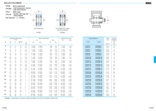 jFjD jd
C
B
Full Complement
FYCR FYCRS
r
jD jd
C
B
Full Complement, Sealed
with Thrust Washer
r
ROLLER FOLLOWERS
FYCR (Full Complement)
FYCRS ⎧Full Complement, Sealed⎫
⎩with Thrust Washer ⎭
FYCJ (With Cage)
FYCJS ⎧Sealed, with Cage and ⎫
⎩Thrust Washer ⎭
Bore Diameter 5 – 50 mm
5 16 11 12 0.3 5 800 8 000 590 815 3 350 340
16 11 12 0.3 2 830 2 620 288 267 3 350 340
6 19 11 12 0.3 6 550 9 900 665 1 010 4 150 425
19 11 12 0.3 3 450 3 600 355 365 4 150 425
8 24 14 15 0.3 10 100 15 000 1 030 1 530 6 500 665
24 14 15 0.3 5 700 6 000 580 610 6 500 665
10 30 14 15 0.6 11 700 18 500 1 190 1 890 7 800 795
30 14 15 0.6 6 950 8 200 705 835 7 800 795
12 32 14 15 0.6 12 600 21 000 1 280 2 140 8 050 820
32 14 15 0.6 7 650 9 650 780 985 8 050 820
15 35 18 19 0.6 18 700 29 300 1 910 2 990 11 800 1 200
35 18 19 0.6 12 200 14 100 1 250 1 440 11 800 1 200
17 40 20 21 0.6 21 100 35 000 2 160 3 600 14 300 1 460
40 20 21 0.6 13 700 16 700 1 390 1 700 14 300 1 460
20 47 24 25 1 28 900 50 000 2 940 5 100 20 800 2 120
47 24 25 1 18 200 22 600 1 850 2 310 20 800 2 120
25 52 24 25 1 32 500 60 000 3 300 6 100 22 900 2 340
52 24 25 1 22 200 31 000 2 270 3 150 22 900 2 340
30 62 28 29 1 47 500 96 000 4 800 9 800 33 000 3 350
62 28 29 1 31 500 47 000 3 200 4 800 33 000 3 350
35 72 28 29 1 49 500 106 000 5 050 10 800 36 500 3 700
72 28 29 1 33 000 52 500 3 400 5 350 36 500 3 700
40 80 30 32 1 54 500 126 000 5 600 12 800 43 500 4 450
80 30 32 1 38 500 67 500 3 950 6 900 43 500 4 450
45 85 30 32 1 57 500 139 000 5 850 14 100 46 500 4 750
85 30 32 1 40 000 73 000 4 100 7 450 46 500 4 750
50 90 30 32 1 60 500 152 000 6 150 15 500 49 500 5 050
90 30 32 1 41 500 78 000 4 200 7 950 49 500 5 050
Boundary Dimensions
(mm)
d D C B
0
–0.38
r
min.
Bearing Numbers
FYCR FYCRS
FYCJ FYCJS
FYCR-5 FYCRS-5 0.016 10
FYCJ-5 FYCJS-5 0.014 10
FYCR-6 FYCRS-6 0.022 12
FYCJ-6 FYCJS-6 0.020 12
FYCR-8 FYCRS-8 0.044 14
FYCJ-8 FYCJS-8 0.042 14
FYCR-10 FYCRS-10 0.069 17
FYCJ-10 FYCJS-10 0.067 17
FYCR-12 FYCRS-12 0.076 19
FYCJ-12 FYCJS-12 0.074 19
FYCR-15 FYCRS-15 0.105 23
FYCJ-15 FYCJS-15 0.097 23
FYCR-17 FYCRS-17 0.145 25
FYCJ-17 FYCJS-17 0.14 25
FYCR-20 FYCRS-20 0.255 29
FYCJ-20 FYCJS-20 0.245 29
FYCR-25 FYCRS-25 0.285 34
FYCJ-25 FYCJS-25 0.275 34
FYCR-30 FYCRS-30 0.48 51
FYCJ-30 FYCJS-30 0.47 51
FYCR-35 FYCRS-35 0.64 58
FYCJ-35 FYCJS-35 0.635 58
FYCR-40 FYCRS-40 0.88 66
FYCJ-40 FYCJS-40 0.865 66
FYCR-45 FYCRS-45 0.93 72
FYCJ-45 FYCJS-45 0.91 72
FYCR-50 FYCRS-50 0.995 76
FYCJ-50 FYCJS-50 0.965 76
Mass
(kg)
approx.
Shoulder
Dimensions
(mm)
F
min.
Basic Load Ratings
(N) {kgf}
Cr C0r Cr C0r
Limiting Track Loads
(N) {kgf}
Remarks Standard grease is packed in sealed cam followers, but not in cam followers without seals.
B 278 B 279
B244-279E.indd 278-279B244-279E.indd 278-279 11/20/13 4:59:59 PM11/20/13 4:59:59 PM
 