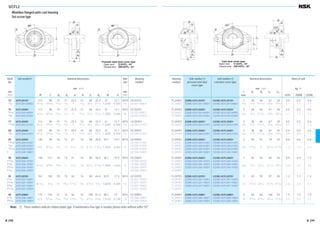 UCFL2
Rhombus flanged units cast housing
Set screw type
12 UCFL201D1 113 90 15 11 25.5 12 60 33.3 31 12.7 M10 UC201D1
1/2 UCFL201-008D1 47/16 335/64 19/32 7/16 1 15/32 23/8 15/16 1.2205 0.500 3/8 UC201-008D1
15 UCFL202D1 113 90 15 11 25.5 12 60 33.3 31 12.7 M10 UC202D1
9/16 UCFL202-009D1
47/16 335/64 19/32 7/16 1 15/32 23/8 15/16 1.2205 0.500 3/8
UC202-009D1
5/8 UCFL202-010D1 UC202-010D1
17 UCFL203D1 113 90 15 11 25.5 12 60 33.3 31 12.7 M10 UC203D1
11/16 UCFL203-011D1 47/16 335/64 19/32 7/16 1 15/32 23/8 15/16 1.2205 0.500 3/8 UC203-011D1
20 UCFL204D1 113 90 15 11 25.5 12 60 33.3 31 12.7 M10 UC204D1
3/4 UCFL204-012D1 47/16 335/64 19/32 7/16 1 15/32 23/8 15/16 1.2205 0.500 3/8 UC204-012D1
25 UCFL205D1 130 99 16 13 27 16 68 35.8 34.1 14.3 M14 UC205D1
13/16 UCFL205-013D1 UC205-013D1
7/8 UCFL205-014D1
51/8 357/64 5/8 1/2 11/16 5/8 211/16 113/32 1.3425 0.563 1/2
UC205-014D1
15/16 UCFL205-015D1 UC205-015D1
1 UCFL205-100D1 UC205-100D1
30 UCFL206D1 148 117 18 13 31 16 80 40.2 38.1 15.9 M14 UC206D1
11/16 UCFL206-101D1 UC206-101D1
11/8 UCFL206-102D1
513/16 439/64 45/64 1/2 17/32 5/8 35/32 137/64 1.5000 0.626 1/2
UC206-102D1
13/16 UCFL206-103D1 UC206-103D1
11/4 UCFL206-104D1 UC206-104D1
35 UCFL207D1 161 130 19 15 34 16 90 44.4 42.9 17.5 M14 UC207D1
11/4 UCFL207-104D1 UC207-104D1
15/16 UCFL207-105D1
611/32 51/8 3/4 19/32 111/32 5/8 317/32 13/4 1.6890 0.689 1/2
UC207-105D1
13/8 UCFL207-106D1 UC207-106D1
17/16 UCFL207-107D1 UC207-107D1
40 UCFL208D1 175 144 21 15 36 16 100 51.2 49.2 19 M14 UC208D1
11/2 UCFL208-108D1
67/8 543/64 53/64 19/32 113/32 5/8 315/16 21/64 1.9370 0.748 1/2
UC208-108D1
19/16 UCFL208-109D1 UC208-109D1
Shaft
dia.
mm
inch
Unit number(1) Housing
number
Unit number (1)
pressed steel dust
cover type
Unit number (1)
cast dust cover type
Nominal dimensions
mm inch
t A4 A5 L1 L2
max.
Mass of unit
kg lb
UCFL Z(ZM) C(CM)
Bolt
size
mm
inch
Bearing
number
Nominal dimensions
mm inch
H J A2 A1 A N L A0 B S
FL204D1 Z(ZM)-UCFL201D1 C(CM)-UCFL201D1 2 38 46 67 30 0.5 0.5 0.6
FL204D1 Z(ZM)-UCFL201-008D1 C(CM)-UCFL201-008D1 5/64 11/2 113/16 25/8 13/16 1.1 1.1 1.3
FL204D1 Z(ZM)-UCFL202D1 C(CM)-UCFL202D1 2 38 46 67 30 0.5 0.5 0.6
FL204D1 Z(ZM)-UCFL202-009D1 C(CM)-UCFL202-009D1 5/64 11/2 113/16 25/8 13/16 1.1 1.1 1.3
FL204D1 Z(ZM)-UCFL202-010D1 C(CM)-UCFL202-010D1
FL204D1 Z(ZM)-UCFL203D1 C(CM)-UCFL203D1 2 38 46 67 30 0.5 0.5 0.6
FL204D1 Z(ZM)-UCFL203-011D1 C(CM)-UCFL203-011D1 5/64 11/2 113/16 25/8 13/16 1.1 1.1 1.3
FL204D1 Z(ZM)-UCFL204D1 C(CM)-UCFL204D1 2 38 46 67 30 0.4 0.4 0.6
FL204D1 Z(ZM)-UCFL204-012D1 C(CM)-UCFL204-012D1 5/64 11/2 113/16 25/8 13/16 0.9 0.9 1.3
FL205D1 Z(ZM)-UCFL205D1 C(CM)-UCFL205D1 2 40 51 74 34 0.6 0.6 0.8
FL205D1 Z(ZM)-UCFL205-013D1 C(CM)-UCFL205-013D1
FL205D1 Z(ZM)-UCFL205-014D1 C(CM)-UCFL205-014D1 5/64 119/32 2 229/32 111/32 1.3 1.3 1.8
FL205D1 Z(ZM)-UCFL205-015D1 C(CM)-UCFL205-015D1
FL205D1 Z(ZM)-UCFL205-100D1 C(CM)-UCFL205-100D1
FL206D1 Z(ZM)-UCFL206D1 C(CM)-UCFL206D1 2 45 56 85 40 0.9 0.9 1.2
FL206D1 Z(ZM)-UCFL206-101D1 C(CM)-UCFL206-101D1
FL206D1 Z(ZM)-UCFL206-102D1 C(CM)-UCFL206-102D1 5/64 13/4 27/32 311/32 19/16 2.0 2.0 2.6
FL206D1 Z(ZM)-UCFL206-103D1 C(CM)-UCFL206-103D1
FL206D1 — —
FL207D1 Z(ZM)-UCFL207D1 C(CM)-UCFL207D1 3 49 59 97 45 1.2 1.2 1.4
FL207D1 Z(ZM)-UCFL207-104D1 C(CM)-UCFL207-104D1
FL207D1 Z(ZM)-UCFL207-105D1 C(CM)-UCFL207-105D1 1/8 115/16 25/16 313/16 125/32 2.6 2.6 3.1
FL207D1 Z(ZM)-UCFL207-106D1 C(CM)-UCFL207-106D1
FL207D1 — —
FL208D1 Z(ZM)-UCFL208D1 C(CM)-UCFL208D1 3 56 66 106 50 1.5 1.5 1.9
FL208D1 Z(ZM)-UCFL208-108D1 C(CM)-UCFL208-108D1 1/8 23/16 219/32 43/16 131/32 3.3 3.3 4.2
FL208D1 Z(ZM)-UCFL208-109D1 C(CM)-UCFL208-109D1
Note (1) These numbers indicate relubricatable type. If maintenance free type is needed, please order without suffix “D1”.
A4
B
S
A
A2
A1
1
2
N
45°
H
L
L
J
t
B
t
S
A5
A2
A1
Cast dust cover type
Open end C-UCFL···D1
Closed end CM-UCFL···D1
N
A
H
L
J
0
B
S
A
A2
A1
45°
N
H
L
J
45°
Pressed steel dust cover type
Open end Z-UCFL···D1
Closed end ZM-UCFL···D1
B 298 B 299
B280-303E.indd 298-299B280-303E.indd 298-299 11/20/13 5:00:52 PM11/20/13 5:00:52 PM
 