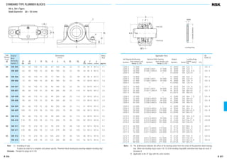 STANDARD TYPE PLUMMER BLOCKS
SN 5, SN 6 Types
Shaft Diameter 20 – 55 mm
N
N1
L
J
H
H
s
t
2
A1
H1
Free-End
Fixed-End
Width
Locating Ring
OutsideDiameter
jD
A
g
jd1
2X( )
20 SN 505 52 40 130 15 20 67 165 46 22 75 25 M 8 M 12 1.1
SN 605 62 50 150 15 20 80 185 52 22 90 34 M 8 M 12 1.6
25 SN 506 62 50 150 15 20 77 185 52 22 90 30 M 8 M 12 1.7
SN 606 72 50 150 15 20 82 185 52 22 95 37 M 10 M 12 1.8
30 SN 507 72 50 150 15 20 82 185 52 22 95 33 M 10 M 12 1.9
SN 607 80 60 170 15 20 90 205 60 25 110 41 M 10 M 12 2.6
35 SN 508 80 60 170 15 20 85 205 60 25 110 33 M 10 M 12 2.6
SN 608 90 60 170 15 20 95 205 60 25 115 43 M 10 M 12 2.9
40 SN 509 85 60 170 15 20 85 205 60 25 112 31 M 10 M 12 2.8
SN 609 100 70 210 18 23 105 255 70 28 130 46 M 12 M 16 4.1
45 SN 510 90 60 170 15 20 90 205 60 25 115 33 M 10 M 12 3.0
SN 610 110 70 210 18 23 115 255 70 30 135 50 M 12 M 16 4.7
50 SN 511 100 70 210 18 23 95 255 70 28 130 33 M 12 M 16 4.5
SN 611 120 80 230 18 23 120 275 80 30 150 53 M 12 M 16 5.8
55 SN 512 110 70 210 18 23 105 255 70 30 135 38 M 12 M 16 5.0
SN 612 130 80 230 18 23 125 280 80 30 155 56 M 12 M 16 6.5
Shaft
Diameter
(mm)
d1
Plummer
Block
Bearing Box
Numbers (1
)
Dimensions
(mm)
D H J N N1 A L A1 H1 H2 g t s
H8 h13 H13 nominal nominal
1205 K 12 200 —— — H 205X SR 52× 5 2 GS 5
2205 K 12 400 22205 CKE4 37 500 H 305X SR 52× 7 1
1305 K 18 200 21305 CDKE4 43 000 H 305X SR 62× 8.5 2 GS 5
2305 K 24 900 —— — H 2305X SR 62× 10 1
1206 K 15 800 —— — H 206X SR 62× 7 2 GS 6
2206 K 15 300 22206 CKE4 50 000 H 306X SR 62× 10 1
1306 K 21 400 21306 CDKE4 55 000 H 306X SR 72× 9 2 GS 6
2306 K 32 000 —— — H 2306X SR 72× 10 1
1207 K 15 900 —— — H 207X SR 72× 8 2 GS 7
2207 K 21 700 22207 CKE4 69 000 H 307X SR 72× 10 1
1307 K 25 300 21307 CDKE4 71 500 H 307X SR 80× 10 2 GS 7
2307 K 40 000 —— — H 2307X SR 80× 10 1
1208 K 19 300 —— — H 208X SR 80× 7.5 2 GS 8
2208 K 22 400 22208 EAKE4 90 500 H 308X SR 80× 10 1
1308 K 29 800 21308 EAKE4 94 500 H 308X SR 90× 10 2 GS 8
2308 K 45 500 22308 EAKE4 136 000 H 2308X SR 90× 10 1
1209 K 22 000 —— — H 209X SR 85× 6 2 GS 9
2209 K 23 300 22209 EAKE4 94 500 H 309X SR 85× 8 1
1309 K 38 500 21309 EAKE4 119 000 H 309X SR 100× 10.5 2 GS 9
2309 K 55 000 22309 EAKE4 166 000 H 2309X SR 100× 10 1
1210 K 22 800 —— — H 210X SR 90× 6.5 2 GS10
2210 K 23 400 22210 EAKE4 99 000 H 310X SR 90× 10 1
1310 K 43 500 21310 EAKE4 142 000 H 310X SR 110× 11.5 2 GS10
2310 K 65 000 22310 EAKE4 197 000 H 2310X SR 110× 10 1
1211 K 26 900 —— — H 211X SR 100× 6 2 GS11
2211 K 26 700 22211 EAKE4 119 000 H 311X SR 100× 8 1
1311 K 51 500 21311 EAKE4 142 000 H 311X SR 120× 12 2 GS11
2311 K 76 500 22311 EAKE4 234 000 H 2311X SR 120× 10 1
1212 K 30 500 —— — H 212X SR 110× 8 2 GS12
2212 K 34 000 22212 EAKE4 142 000 H 312X SR 110× 10 1
1312 K 57 500 21312 EAKE4 190 000 H 312X SR 130× 12.5 2 GS12
2312 K 88 500 22312 EAKE4 271 000 H 2312X SR 130× 10 1
Applicable Parts
Self-Aligning Ball Bearing Spherical Roller Bearing Adapter Locating Rings
Numbers Basic Dynamic Load Numbers Basic Dynamic Load Numbers Nominal (Outside
×WidthDia. ) Q'ty
Ratings Cr (N) Ratings Cr (N)
Oil
Seals (3)
Mass
(kg)
approx.
Note (1) Including oil seal.
To place an order for a complete unit, please specify, “Plummer block bearing box+bearing+adapter+locating ring”.
Remarks Threads for plugs are R 1/8.
Notes (2) The X dimension indicates the offset of the bearing center from the center of the plummer block bearing
box. When one locating ring is used, it is 1/2 of the locating ring width, and when two rings are used, it
becomes 0.
(3
) Applicable to the ZF Type with the same number.
B 306 B 307
B304-325E.indd 306-307B304-325E.indd 306-307 11/20/13 5:01:18 PM11/20/13 5:01:18 PM
 