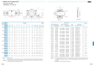 STANDARD TYPE PLUMMER BLOCKS
SN 31, SN 5, SN 6 Types
Shaft Diameter 60 – 100 mm
N
N1
L
J
H
H
s
t
2
A1
H1
Free-End
Fixed-End
Width
Locating Ring
OutsideDiameter
jD
A
g
jd1
2X( )
60 SN 513 120 80 230 18 23 110 275 80 30 150 43 M 12 M 16 5.6
SN 613 140 95 260 22 27 130 315 90 32 175 58 M 16 M 20 8.7
65 SN 515 130 80 230 18 23 115 280 80 30 155 41 M 12 M 16 7.0
SN 615 160 100 290 22 27 140 345 100 35 195 65 M 16 M 20 11.3
70 SN 516 140 95 260 22 27 120 315 90 32 175 43 M 16 M 20 9.0
SN 616 170 112 290 22 27 145 345 100 35 212 68 M 16 M 20 12.6
75 SN 517 150 95 260 22 27 125 320 90 32 185 46 M 16 M 20 10
SN 617 180 112 320 26 32 155 380 110 40 218 70 M 20 M 24 15
80 SN 518 160 100 290 22 27 145 345 100 35 195 62.4 M 16 M 20 13
SN 618 190 112 320 26 32 160 380 110 40 225 74 M 20 M 24 19
85 SN 519 170 112 290 22 27 140 345 100 35 210 53 M 16 M 20 15
SN 619 200 125 350 26 32 170 410 120 45 245 77 M 20 M 24 22
90 SN 520 180 112 320 26 32 160 380 110 40 218 70.3 M 20 M 24 18.5
SN 620 215 140 350 26 32 175 410 120 45 270 83 M 20 M 24 25
100 SN 3122 180 112 320 26 32 155 380 110 40 218 66 M 20 M 24 18
SN 522 200 125 350 26 32 175 410 120 45 240 80 M 20 M 24 20
SN 622 240 150 390 28 36 190 450 130 50 300 90 M 24 M 24 32
Shaft
Diameter
(mm)
d1
Plummer
Block
Bearing Box
Numbers (1
)
Dimensions
(mm)
D H J N N1 A L A1 H1 H2 g t s
H8 h13 H13 nominal nominal
1213 K 31 000 —— — H 213X SR 120× 10 2 GS13
2213 K 43 500 22213 EAKE4 177 000 H 313X SR 120× 12 1
1313 K 62 500 21313 EAKE4 212 000 H 313X SR 140× 12.5 2 GS13
2313 K 97 000 22313 EAKE4 300 000 H 2313X SR 140× 10 1
1215 K 39 000 —— — H 215X SR 130× 8 2 GS15
2215 K 44 500 22215 EAKE4 190 000 H 315X SR 130× 10 1
1315 K 80 000 21315 EAKE4 250 000 H 315X SR 160× 14 2 GS15
2315 K 125 000 22315 EAKE4 390 000 H 2315X SR 160× 10 1
1216 K 40 000 —— — H 216X SR 140× 8.5 2 GS16
2216 K 49 000 22216 EAKE4 212 000 H 316X SR 140× 10 1
1316 K 89 000 21316 EAKE4 284 000 H 316X SR 170× 14.5 2 GS16
2316 K 130 000 22316 EAKE4 435 000 H 2316X SR 170× 10 1
1217 K 49 500 —— — H 217X SR 150× 9 2 GS17
2217 K 58 500 22217 EAKE4 250 000 H 317X SR 150× 10 1
1317 K 98 500 21317 EAKE4 289 000 H 317X SR 180× 14.5 2 GS17
2317 K 142 000 22317 EAKE4 480 000 H 2317X SR 180× 10 1
1218 K 57 500 —— — H 218X SR 160× 16.2 2 GS18
2218 K 70 500 22218 EAKE4 289 000 H 318X SR 160× 11.2 2
— — 23218 CKE4 340 000 H 2318X SR 160× 10 1
1318 K 117 000 21318 EAKE4 330 000 H 318X SR 190× 15.5 2 GS18
2318 K 154 000 22318 EAKE4 535 000 H 2318X SR 190× 10 1
1219 K 64 000 —— — H 219X SR 170× 10.5 2 GS19
2219 K 84 000 22219 EAKE4 330 000 H 319X SR 170× 10 1
1319 K 129 000 21319 CKE4 345 000 H 319X SR 200× 16 2 GS19
2319 K 161 000 22319 EAKE4 590 000 H 2319X SR 200× 10 1
1220 K 69 500 —— — H 220X SR 180× 18.1 2 GS20
2220 K 94 500 22220 EAKE4 365 000 H 320X SR 180× 12.1 2
— — 23220 CKE4 420 000 H 2320X SR 180× 10 1
1320 K 140 000 21320 CKE4 395 000 H 320X SR 215× 18 2 GS20
2320 K 187 000 22320 EAKE4 690 000 H 2320X SR 215× 10 1
— — 23122 CKE4 385 000 H 3122X SR 180× 10 1 GS22
1222 K 87 000 —— — H 222X SR 200× 21 2 GS22
2222 K 122 000 22222 EAKE4 485 000 H 322X SR 200× 13.5 2
— — 23222 CKE4 515 000 H 2322X SR 200× 10 1
1322 K 161 000 21322 CAKE4 450 000 H 322X SR 240× 20 2 GS22
2322 K 211 000 22322 EAKE4 825 000 H 2322X SR 240× 10 1
Applicable Parts
Self-Aligning Ball Bearing Spherical Roller Bearing Adapter Locating Rings
Numbers Basic Dynamic Load Numbers Basic Dynamic Load Numbers Nominal (Outside
×WidthDia. ) Q'ty
Ratings Cr (N) Ratings Cr (N)
Oil
Seals (3)
Mass
(kg)
approx.
Note (1) Including oil seal.
To place an order for a complete unit, please specify, “Plummer block bearing box+bearing+adapter+locating ring”.
Remarks 1. The threads for plugs are R 1/8 for SN 616 and SN 519 or under and R 1/4 for SN 617, SN 520, SN 3122, and over.
2. SN 620 and SN 622 are provided with eye bolts.
Notes (2) The X dimension indicates the offset of the bearing center from the center of the plummer block bearing
box. When one locating ring is used, it is 1/2 of the locating ring width, and when two rings are used, it
becomes 0.
(3) Applicable to the ZF Type with the same number.
B 308 B 309
B304-325E.indd 308-309B304-325E.indd 308-309 11/20/13 5:01:19 PM11/20/13 5:01:19 PM
 
