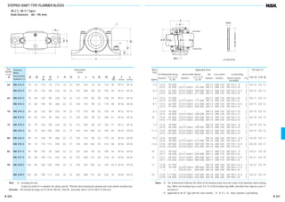 STEPPED-SHAFT TYPE PLUMMER BLOCKS
SN 2 C, SN 3 C Types
Shaft Diameter 60 – 90 mm
N
N1
L
J
H
H
s
t
2
A1
H1
Free-End
Fixed-End
Width
Locating Ring
OutsideDiameter
jD
A
g
jd jd jd2 1
2X( )
60 SN 212 C 70 55 110 70 210 18 23 105 255 70 30 135 38 M 12 M 16
SN 312 C 70 55 130 80 230 18 23 125 280 80 30 155 56 M 12 M 16
65 SN 213 C 75 60 120 80 230 18 23 110 275 80 30 150 43 M 12 M 16
SN 313 C 75 60 140 95 260 22 27 130 315 90 32 175 58 M 16 M 20
70 SN 214 C 80 65 125 80 230 18 23 115 275 80 30 155 44 M 12 M 16
SN 314 C 80 65 150 95 260 22 27 130 320 90 32 185 61 M 16 M 20
75 SN 215 C 85 70 130 80 230 18 23 115 280 80 30 155 41 M 12 M 16
SN 315 C 85 70 160 100 290 22 27 140 345 100 35 195 65 M 16 M 20
80 SN 216 C 90 75 140 95 260 22 27 120 315 90 32 175 43 M 16 M 20
SN 316 C 90 75 170 112 290 22 27 145 345 100 35 212 68 M 16 M 20
85 SN 217 C 95 80 150 95 260 22 27 125 320 90 32 185 46 M 16 M 20
SN 317 C 95 80 180 112 320 26 32 155 380 110 40 218 70 M 20 M 24
90 SN 218 C 100 85 160 100 290 22 27 145 345 100 35 195 62.4 M 16 M 20
SN 318 C 105 85 190 112 320 26 32 160 380 110 40 225 74 M 20 M 24
Shaft
Diameter
(mm)
d
Plummer
Block
Bearing Box
Numbers (1)
Dimensions
(mm)
d1 d2 D H J N N1 A L A1 H1 H2 g t s
H8 h13 H13 nominal nominal
5.0 1212 30 500 — — AN 12 AW 12X SR 110 × 8 2 GS 16 GS 12
2212 34 000 22212 EAE4 142 000 AN 12 AW 12X SR 110 × 10 1
6.5 1312 57 500 21312 EAE4 190 000 AN 12 AW 12X SR 130 × 12.5 2 GS 16 GS 12
2312 88 500 22312 EAE4 271 000 AN 12 AW 12X SR 130 × 10 1
5.6 1213 31 000 — — AN 13 AW 13X SR 120 × 10 2 GS 17 GS 13
2213 43 500 22213 EAE4 177 000 AN 13 AW 13X SR 120 × 12 1
8.7 1313 62 500 21313 EAE4 212 000 AN 13 AW 13X SR 140 × 12.5 2 GS 17 GS 13
2313 97 000 22313 EAE4 300 000 AN 13 AW 13X SR 140 × 10 1
6.2 1214 35 000 — — AN 14 AW 14X SR 125 × 10 2 GS 18 GS 15
2214 44 000 22214 EAE4 180 000 AN 14 AW 14X SR 125 × 13 1
10 1314 65 000 21314 EAE4 250 000 AN 14 AW 14X SR 150 × 13 2 GS 18 GS 15
2314 111 000 22314 EAE4 340 000 AN 14 AW 14X SR 150 × 10 1
7.0 1215 39 000 — — AN 15 AW 15X SR 130 × 8 2 GS 19 GS 16
2215 44 500 22215 EAE4 190 000 AN 15 AW 15X SR 130 × 10 1
11.3 1315 80 000 21315 EAE4 250 000 AN 15 AW 15X SR 160 × 14 2 GS 19 GS 16
2315 125 000 22315 EAE4 390 000 AN 15 AW 15X SR 160 × 10 1
9.0 1216 40 000 — — AN 16 AW 16X SR 140 × 8.5 2 GS 20 GS 17
2216 49 000 22216 EAE4 212 000 AN 16 AW 16X SR 140 × 10 1
12.6 1316 89 000 21316 EAE4 284 000 AN 16 AW 16X SR 170 × 14.5 2 GS 20 GS 17
2316 130 000 22316 EAE4 435 000 AN 16 AW 16X SR 170 × 10 1
10 1217 49 500 — — AN 17 AW 17X SR 150 × 9 2 GS 21 GS 18
2217 58 500 22217 EAE4 250 000 AN 17 AW 17X SR 150 × 10 1
15 1317 98 500 21317 EAE4 289 000 AN 17 AW 17X SR 180 × 14.5 2 GS 21 GS 18
2317 142 000 22317 EAE4 480 000 AN 17 AW 17X SR 180 × 10 1
13 1218 57 500 — — AN 18 AW 18X SR 160 × 16.2 2 GS 22 GS 19
2218 70 500 22218 EAE4 289 000 AN 18 AW 18X SR 160 × 11.2 2
— — 23218 CE4 340 000 AN 18 AW 18X SR 160 × 10 1
19 1318 117 000 21318 EAE4 330 000 AN 18 AW 18X SR 190 × 15.5 2 GS 23 GS 19
2318 154 000 22318 EAE4 535 000 AN 18 AW 18X SR 190 × 10 1
Applicable Parts
Self-Aligning Ball Bearing Spherical Roller Bearing Nut Lock-washer Locating Ring
Numbers B. D. L. R. (4) Numbers B. D. L. R. (4) Numbers Numbers Nominal (Outside Q'ty
Cr (N) Cr (N) Dia.×Width)
Oil Seals (3)
Side d1 Side d2
Mass
(kg)
approx.
Note (1) Including oil seal.
To place an order for a complete unit, please specify, “Plummer block bearing box+bearing+nut+Lock-washer+locating ring”.
Remarks The threads for plugs are R 1/8 for SN316C, SN218C, and under and R 1/4 for SN317C and over.
Notes (2) The X dimension indicates the offset of the bearing center from the center of the plummer block bearing
box. When one locating ring is used, it is 1/2 of the locating ring width, and when two rings are used, it
becomes 0.
(3
) Applicable to the ZF Type with the same number. (4
) B. D. L. R. : Basic Dynamic Load Ratings
B 320 B 321
B304-325E.indd 320-321B304-325E.indd 320-321 11/20/13 5:01:24 PM11/20/13 5:01:24 PM
 