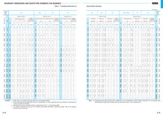 A 44 A 45
BOUNDARY DIMENSIONS AND IDENTIFYING NUMBERS FOR BEARINGS
Tapered
Roller
Brgs.
329
Diameter Series 9 Diameter Series 0 Diameter Series 1
Dimension Series 29
1
r (min.) r (min.) r (min.)
2
Chamfer
Dimension
Cone Cup Cone Cup Cone Cup
Dimension Series
20
Dimension Series
30
Chamfer
Dimension
Dimension Series
31
Chamfer
Dimension
320 X 330 331
D
B C T B C T
00 10 ⎯ ⎯ ⎯ ⎯ ⎯ ⎯ ⎯ ⎯ ⎯
01 12 ⎯ ⎯ ⎯ ⎯ ⎯ ⎯ ⎯ ⎯ ⎯
02 15 ⎯ ⎯ ⎯ ⎯ ⎯ ⎯ ⎯ ⎯ ⎯
03 17 ⎯ ⎯ ⎯ ⎯ ⎯ ⎯ ⎯ ⎯ ⎯
04 20 37 11 ⎯ 11.6 12 9 12 0.3 0.3
/22 22 40 ⎯ ⎯ ⎯ 12 9 12 0.3 0.3
05 25 42 11 ⎯ 11.6 12 9 12 0.3 0.3
/28 28 45 ⎯ ⎯ ⎯ 12 9 12 0.3 0.3
06 30 47 11 ⎯ 11.6 12 9 12 0.3 0.3
/32 32 52 ⎯ ⎯ ⎯ 15 10 14 0.6 0.6
07 35 55 13 ⎯ 14 14 11.5 14 0.6 0.6
08 40 62 14 ⎯ 15 15 12 15 0.6 0.6
09 45 68 14 ⎯ 15 15 12 15 0.6 0.6
10 50 72 14 ⎯ 15 15 12 15 0.6 0.6
11 55 80 16 ⎯ 17 17 14 17 1 1
12 60 85 16 ⎯ 17 17 14 17 1 1
13 65 90 16 ⎯ 17 17 14 17 1 1
14 70 100 19 ⎯ 20 20 16 20 1 1
15 75 105 19 ⎯ 20 20 16 20 1 1
16 80 110 19 ⎯ 20 20 16 20 1 1
17 85 120 22 ⎯ 23 23 18 23 1.5 1.5
18 90 125 22 ⎯ 23 23 18 23 1.5 1.5
19 95 130 22 ⎯ 23 23 18 23 1.5 1.5
20 100 140 24 ⎯ 25 25 20 25 1.5 1.5
21 105 145 24 ⎯ 25 25 20 25 1.5 1.5
22 110 150 24 ⎯ 25 25 20 25 1.5 1.5
24 120 165 27 ⎯ 29 29 23 29 1.5 1.5
26 130 180 30 ⎯ 32 32 25 32 2 1.5
28 140 190 30 ⎯ 32 32 25 32 2 1.5
30 150 210 36 ⎯ 38 38 30 38 2.5 2
32 160 220 36 ⎯ 38 38 30 38 2.5 2
34 170 230 36 ⎯ 38 38 30 38 2.5 2
36 180 250 42 ⎯ 45 45 34 45 2.5 2
38 190 260 42 ⎯ 45 45 34 45 2.5 2
40 200 280 48 ⎯ 51 51 39 51 3 2.5
44 220 300 48 ⎯ 51 51 39 51 3 2.5
48 240 320 48 ⎯ 51 51 39 51 3 2.5
52 260 360 ⎯ ⎯ ⎯ 63.5 48 63.5 3 2.5
56 280 380 ⎯ ⎯ ⎯ 63.5 48 63.5 3 2.5
60 300 420 ⎯ ⎯ ⎯ 76 57 76 4 3
64 320 440 ⎯ ⎯ ⎯ 76 57 76 4 3
68 340 460 ⎯ ⎯ ⎯ 76 57 76 4 3
72 360 480 ⎯ ⎯ ⎯ 76 57 76 4 3
D
B C T B C T
D
B C T
⎯ ⎯ ⎯ ⎯ ⎯ ⎯ ⎯ ⎯ ⎯ ⎯ ⎯ ⎯ ⎯ ⎯ ⎯
28 11 ⎯ 11 13 ⎯ 13 0.3 0.3 ⎯ ⎯ ⎯ ⎯ ⎯ ⎯
32 12 ⎯ 12 14 ⎯ 14 0.3 0.3 ⎯ ⎯ ⎯ ⎯ ⎯ ⎯
35 13 ⎯ 13 15 ⎯ 15 0.3 0.3 ⎯ ⎯ ⎯ ⎯ ⎯ ⎯
42 15 12 15 17 ⎯ 17 0.6 0.6 ⎯ ⎯ ⎯ ⎯ ⎯ ⎯
44 15 11.5 15 ⎯ ⎯ ⎯ 0.6 0.6 ⎯ ⎯ ⎯ ⎯ ⎯ ⎯
47 15 11.5 15 17 14 17 0.6 0.6 ⎯ ⎯ ⎯ ⎯ ⎯ ⎯
52 16 12 16 ⎯ ⎯ ⎯ 1 1 ⎯ ⎯ ⎯ ⎯ ⎯ ⎯
55 17 13 17 20 16 20 1 1 ⎯ ⎯ ⎯ ⎯ ⎯ ⎯
58 17 13 17 ⎯ ⎯ ⎯ 1 1 ⎯ ⎯ ⎯ ⎯ ⎯ ⎯
62 18 14 18 21 17 21 1 1 ⎯ ⎯ ⎯ ⎯ ⎯ ⎯
68 19 14.5 19 22 18 22 1 1 75 26 20.5 26 1.5 1.5
75 20 15.5 20 24 19 24 1 1 80 26 20.5 26 1.5 1.5
80 20 15.5 20 24 19 24 1 1 85 26 20 26 1.5 1.5
90 23 17.5 23 27 21 27 1.5 1.5 95 30 23 30 1.5 1.5
95 23 17.5 23 27 21 27 1.5 1.5 100 30 23 30 1.5 1.5
100 23 17.5 23 27 21 27 1.5 1.5 110 34 26.5 34 1.5 1.5
110 25 19 25 31 25.5 31 1.5 1.5 120 37 29 37 2 1.5
115 25 19 25 31 25.5 31 1.5 1.5 125 37 29 37 2 1.5
125 29 22 29 36 29.5 36 1.5 1.5 130 37 29 37 2 1.5
130 29 22 29 36 29.5 36 1.5 1.5 140 41 32 41 2.5 2
140 32 24 32 39 32.5 39 2 1.5 150 45 35 45 2.5 2
145 32 24 32 39 32.5 39 2 1.5 160 49 38 49 2.5 2
150 32 24 32 39 32.5 39 2 1.5 165 52 40 52 2.5 2
160 35 26 35 43 34 43 2.5 2 175 56 44 56 2.5 2
170 38 29 38 47 37 47 2.5 2 180 56 43 56 2.5 2
180 38 29 38 48 38 48 2.5 2 200 62 48 62 2.5 2
200 45 34 45 55 43 55 2.5 2 ⎯ ⎯ ⎯ ⎯ ⎯ ⎯
210 45 34 45 56 44 56 2.5 2 ⎯ ⎯ ⎯ ⎯ ⎯ ⎯
225 48 36 48 59 46 59 3 2.5 ⎯ ⎯ ⎯ ⎯ ⎯ ⎯
240 51 38 51 ⎯ ⎯ ⎯ 3 2.5 ⎯ ⎯ ⎯ ⎯ ⎯ ⎯
260 57 43 57 ⎯ ⎯ ⎯ 3 2.5 ⎯ ⎯ ⎯ ⎯ ⎯ ⎯
280 64 48 64 ⎯ ⎯ ⎯ 3 2.5 ⎯ ⎯ ⎯ ⎯ ⎯ ⎯
290 64 48 64 ⎯ ⎯ ⎯ 3 2.5 ⎯ ⎯ ⎯ ⎯ ⎯ ⎯
310 70 53 70 ⎯ ⎯ ⎯ 3 2.5 ⎯ ⎯ ⎯ ⎯ ⎯ ⎯
340 76 57 76 ⎯ ⎯ ⎯ 4 3 ⎯ ⎯ ⎯ ⎯ ⎯ ⎯
360 76 57 76 ⎯ ⎯ ⎯ 4 3 ⎯ ⎯ ⎯ ⎯ ⎯ ⎯
400 87 65 87 ⎯ ⎯ ⎯ 5 4 ⎯ ⎯ ⎯ ⎯ ⎯ ⎯
420 87 65 87 ⎯ ⎯ ⎯ 5 4 ⎯ ⎯ ⎯ ⎯ ⎯ ⎯
460 100 74 100 ⎯ ⎯ ⎯ 5 4 ⎯ ⎯ ⎯ ⎯ ⎯ ⎯
480 100 74 100 ⎯ ⎯ ⎯ 5 4 ⎯ ⎯ ⎯ ⎯ ⎯ ⎯
⎯ ⎯ ⎯ ⎯ ⎯ ⎯ ⎯ ⎯ ⎯ ⎯ ⎯ ⎯ ⎯ ⎯ ⎯
⎯ ⎯ ⎯ ⎯ ⎯ ⎯ ⎯ ⎯ ⎯ ⎯ ⎯ ⎯ ⎯ ⎯ ⎯
Remarks 1. Other series not conforming to this table are also specified by ISO.
Remarks 2. In the Dimension Series of Diameter Series 9, Classification1is those specified by the old standard, Classification2
is those specified by the ISO.
Remarks 2. Dimension Series not classified conform to dimensions (D, B, C, T) specified by ISO.
Remarks 3. The chamfer dimensions listed are the minimum permissible dimensions specified by ISO. They do not apply to
chamfers on the front face.
Note (1) Regarding steep-slope bearing 303D, in DIN, the one corresponding to 303D of JIS is numbered 313. For bearings with
bore diameters larger than 100 mm, those of dimension series 13 are numbered 313.
302 322 332 303 or 303D 313 323
Tapered
Roller
Brgs.
Diameter Series 2 Diameter Series 3
Dimension
Series 02
Dimension
Series 22
Dimension
Series 32
Dimension Series
03
Dimension
Series 13
Dimension
Series 23
r (min.) r (min.)
Chamfer
Dimension
Cone Cup Cone Cup
Chamfer
Dimension
D
B C T B C T B C T
D
B C C (1) T B C T B C T
d
30 9 ⎯ 9.70 14 ⎯ 014.7 ⎯ ⎯ ⎯ 0.6 0.6
32 10 9 10.75 14 ⎯ 014.75 ⎯ ⎯ ⎯ 0.6 0.6
35 11 10 11.75 14 ⎯ 014.75 ⎯ ⎯ ⎯ 0.6 0.6
40 12 11 13.25 16 14 017.25 ⎯ ⎯ ⎯ 1 1
47 14 12 15.25 18 15 019.25 ⎯ ⎯ ⎯ 1 1
50 14 12 15.25 18 15 019.25 ⎯ ⎯ ⎯ 1 1
52 15 13 16.25 18 15 019.25 22 18 22 1 1
58 16 14 17.25 19 16 020.25 24 19 24 1 1
62 16 14 17.25 20 17 021.25 25 19.5 25 1 1
65 17 15 18.25 21 18 022.25 26 20.5 26 1 1
72 17 15 18.25 23 19 024.25 28 22 28 1.5 1.5
80 18 16 19.75 23 19 024.75 32 25 32 1.5 1.5
85 19 16 20.75 23 19 024.75 32 25 32 1.5 1.5
90 20 17 21.75 23 19 024.75 32 24.5 32 1.5 1.5
100 21 18 22.75 25 21 026.75 35 27 35 2 1.5
110 22 19 23.75 28 24 029.75 38 29 38 2 1.5
120 23 20 24.75 31 27 032.75 41 32 41 2 1.5
125 24 21 26.25 31 27 033.25 41 32 41 2 1.5
130 25 22 27.25 31 27 033.25 41 31 41 2 1.5
140 26 22 28.25 33 28 035.25 46 35 46 2.5 2
150 28 24 30.50 36 30 038.5 49 37 49 2.5 2
160 30 26 32.50 40 34 042.5 55 42 55 2.5 2
170 32 27 34.50 43 37 045.5 58 44 58 3 2.5
180 34 29 37.00 46 39 049 63 48 63 3 2.5
190 36 30 39.00 50 43 053 68 52 68 3 2.5
200 38 32 41.00 53 46 056 ⎯ ⎯ ⎯ 3 2.5
215 40 34 43.50 58 50 061.5 ⎯ ⎯ ⎯ 3 2.5
230 40 34 43.75 64 54 067.75 ⎯ ⎯ ⎯ 4 3
250 42 36 45.75 68 58 071.75 ⎯ ⎯ ⎯ 4 3
270 45 38 49.00 73 60 077 ⎯ ⎯ ⎯ 4 3
290 48 40 52.00 80 67 084 ⎯ ⎯ ⎯ 4 3
310 52 43 57.00 86 71 091 ⎯ ⎯ ⎯ 5 4
320 52 43 57.00 86 71 091 ⎯ ⎯ ⎯ 5 4
340 55 46 60.00 92 75 097 ⎯ ⎯ ⎯ 5 4
360 58 48 64.00 98 82 104 ⎯ ⎯ ⎯ 5 4
400 65 54 72.00 108 90 114 ⎯ ⎯ ⎯ 5 4
440 72 60 79.00 120 100 127 ⎯ ⎯ ⎯ 5 4
480 80 67 89.00 130 106 137 ⎯ ⎯ ⎯ 6 5
500 80 67 89.00 130 106 137 ⎯ ⎯ ⎯ 6 5
540 85 71 96.00 140 115 149 ⎯ ⎯ ⎯ 6 5
580 92 75 104.00 150 125 159 ⎯ ⎯ ⎯ 6 5
⎯ ⎯ ⎯ ⎯ ⎯ ⎯ ⎯ ⎯ ⎯ ⎯ ⎯ ⎯
⎯ ⎯ ⎯ ⎯ ⎯ ⎯ ⎯ ⎯ ⎯ ⎯ ⎯ ⎯
35 11 ⎯ ⎯ 011.9 ⎯ ⎯ ⎯ 17 ⎯ 017.9 0.6 0.6
37 12 ⎯ ⎯ 012.9 ⎯ ⎯ ⎯ 17 ⎯ 017.9 1 1
42 13 11 ⎯ 014.25 ⎯ ⎯ ⎯ 17 14 018.25 1 1
47 14 12 ⎯ 015.25 ⎯ ⎯ ⎯ 19 16 020.25 1 1
52 15 13 ⎯ 016.25 ⎯ ⎯ ⎯ 21 18 022.25 1.5 1.5
56 16 14 ⎯ 017.25 ⎯ ⎯ ⎯ 21 18 022.25 1.5 1.5
62 17 15 13 018.25 ⎯ ⎯ ⎯ 24 20 025.25 1.5 1.5
68 18 15 14 019.75 ⎯ ⎯ ⎯ 24 20 025.75 1.5 1.5
72 19 16 14 020.75 ⎯ ⎯ ⎯ 27 23 028.75 1.5 1.5
75 20 17 15 021.75 ⎯ ⎯ ⎯ 28 24 029.75 1.5 1.5
80 21 18 15 022.75 ⎯ ⎯ ⎯ 31 25 032.75 2 1.5
90 23 20 17 025.25 ⎯ ⎯ ⎯ 33 27 035.25 2 1.5
100 25 22 18 027.25 ⎯ ⎯ ⎯ 36 30 038.25 2 1.5
110 27 23 19 029.25 ⎯ ⎯ ⎯ 40 33 042.25 2.5 2
120 29 25 21 031.5 ⎯ ⎯ ⎯ 43 35 045.5 2.5 2
130 31 26 22 033.5 ⎯ ⎯ ⎯ 46 37 048.5 3 2.5
140 33 28 23 036 ⎯ ⎯ ⎯ 48 39 051 3 2.5
150 35 30 25 038 ⎯ ⎯ ⎯ 51 42 054 3 2.5
160 37 31 26 040 ⎯ ⎯ ⎯ 55 45 058 3 2.5
170 39 33 27 042.5 ⎯ ⎯ ⎯ 58 48 061.5 3 2.5
180 41 34 28 044.5 ⎯ ⎯ ⎯ 60 49 063.5 4 3
190 43 36 30 046.5 ⎯ ⎯ ⎯ 64 53 067.5 4 3
200 45 38 32 049.5 ⎯ ⎯ ⎯ 67 55 071.5 4 3
215 47 39 ⎯ 051.5 51 35 56.5 73 60 077.5 4 3
225 49 41 ⎯ 053.5 53 36 58.0 77 63 081.5 4 3
240 50 42 ⎯ 054.5 57 38 63.0 80 65 084.5 4 3
260 55 46 ⎯ 059.5 62 42 68.0 86 69 090.5 4 3
280 58 49 ⎯ 063.75 66 44 72.0 93 78 098.75 5 4
300 62 53 ⎯ 067.75 70 47 77.0 102 85 107.75 5 4
320 65 55 ⎯ 072 75 50 82.0 108 90 114 5 4
340 68 58 ⎯ 075 79 ⎯ 87.0 114 95 121 5 4
360 72 62 ⎯ 080 84 ⎯ 92.0 120 100 127 5 4
380 75 64 ⎯ 083 88 ⎯ 97.0 126 106 134 5 4
400 78 65 ⎯ 086 92 ⎯ 101.0 132 109 140 6 5
420 80 67 ⎯ 089 97 ⎯ 107.0 138 115 146 6 5
460 88 73 ⎯ 097 106 ⎯ 117.0 145 122 154 6 5
500 95 80 ⎯ 105 114 ⎯ 125.0 155 132 165 6 5
540 102 85 ⎯ 113 123 ⎯ 135.0 165 136 176 6 6
580 108 90 ⎯ 119 132 ⎯ 145.0 175 145 187 6 6
⎯ ⎯ ⎯ ⎯ ⎯ ⎯ ⎯ ⎯ ⎯ ⎯ ⎯ ⎯ ⎯
⎯ ⎯ ⎯ ⎯ ⎯ ⎯ ⎯ ⎯ ⎯ ⎯ ⎯ ⎯ ⎯
⎯ ⎯ ⎯ ⎯ ⎯ ⎯ ⎯ ⎯ ⎯ ⎯ ⎯ ⎯ ⎯
⎯ ⎯ ⎯ ⎯ ⎯ ⎯ ⎯ ⎯ ⎯ ⎯ ⎯ ⎯ ⎯
10 00
12 01
15 02
17 03
20 04
22 /22
25 05
28 /28
30 06
32 /32
35 07
40 08
45 09
50 10
55 11
60 12
65 13
70 14
75 15
80 16
85 17
90 18
95 19
100 20
105 21
110 22
120 24
130 26
140 28
150 30
160 32
170 34
180 36
190 38
200 40
220 44
240 48
260 52
280 56
300 60
320 64
340 68
360 72
Table 7. 2 Boundary Dimensions of Tapered Roller Bearings
Units: mm
BoreNumber
BoreNumber
d
A024-057E.indd 44-45A024-057E.indd 44-45 11/20/13 4:50:29 PM11/20/13 4:50:29 PM
 
