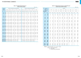 A 92 A 93
FITS AND INTERNAL CLEARANCES
15 25 25 40 40 55 55 75 75 95 20 30 30 40 40 55 55 75 75 95
15 30 30 45 45 60 60 80 80 100 25 35 35 50 50 65 65 85 85 105
20 35 35 55 55 75 75 100 100 125 30 45 45 60 60 80 80 100 100 130
20 40 40 65 65 90 90 120 120 150 40 55 55 75 75 95 95 120 120 160
30 50 50 80 80 110 110 145 145 180 50 70 70 95 95 120 120 150 150 200
35 60 60 100 100 135 135 180 180 225 55 80 80 110 110 140 140 180 180 230
40 75 75 120 120 160 160 210 210 260 65 100 100 135 135 170 170 220 220 280
50 95 95 145 145 190 190 240 240 300 80 120 120 160 160 200 200 260 260 330
60 110 110 170 170 220 220 280 280 350 90 130 130 180 180 230 230 300 300 380
65 120 120 180 180 240 240 310 310 390 100 140 140 200 200 260 260 340 340 430
70 130 130 200 200 260 260 340 340 430 110 160 160 220 220 290 290 370 370 470
80 140 140 220 220 290 290 380 380 470 120 180 180 250 250 320 320 410 410 520
90 150 150 240 240 320 320 420 420 520 140 200 200 270 270 350 350 450 450 570
100 170 170 260 260 350 350 460 460 570 150 220 220 300 300 390 390 490 490 620
110 190 190 280 280 370 370 500 500 630 170 240 240 330 330 430 430 540 540 680
120 200 200 310 310 410 410 550 550 690 190 270 270 360 360 470 470 590 590 740
130 220 220 340 340 450 450 600 600 750 210 300 300 400 400 520 520 650 650 820
140 240 240 370 370 500 500 660 660 820 230 330 330 440 440 570 570 720 720 910
140 260 260 410 410 550 550 720 720 900 260 370 370 490 490 630 630 790 790 1 000
150 280 280 440 440 600 600 780 780 1 000 290 410 410 540 540 680 680 870 870 1 100
170 310 310 480 480 650 650 850 850 1 100 320 460 460 600 600 760 760 980 980 1 230
190 350 350 530 530 700 700 920 920 1 190 350 510 510 670 670 850 850 1 090 1 090 1 360
210 390 390 580 580 770 770 1 010 1 010 1 300 390 570 570 750 750 960 960 1 220 1 220 1 500
230 430 430 650 650 860 860 1 120 1 120 1 440 440 640 640 840 840 1 070 1 070 1 370 1 370 1 690
260 480 480 710 710 930 930 1 220 1 220 1 570 490 710 710 930 930 1 190 1 190 1 520 1 520 1 860
290 530 530 780 780 1 020 1 020 1 330 ⎯ ⎯ 530 770 770 1 030 1 030 1 300 1 300 1 670 ⎯ ⎯
320 580 580 860 860 1 120 1 120 1 460 ⎯ ⎯ 570 830 830 1 120 1 120 1 420 1 420 1 830 ⎯ ⎯
350 640 640 950 950 1 240 1 240 1 620 ⎯ ⎯ 620 910 910 1 230 1 230 1 560 1 560 2 000 ⎯ ⎯
⎯ 18 0 10 10 20 20 30 35 45 50 60 65 75
18 24 0 10 10 20 20 30 35 45 50 60 65 75
24 30 0 10 10 20 20 30 40 50 50 60 70 80
30 40 0 12 12 25 25 40 45 60 60 75 80 95
40 50 0 15 15 30 30 45 50 65 65 80 95 110
50 65 0 15 15 35 35 55 60 80 80 100 110 130
65 80 0 20 20 40 40 60 70 90 90 110 130 150
80 100 0 25 25 50 50 75 80 105 105 130 155 180
100 120 5 30 30 55 55 80 90 115 120 145 180 210
120 140 5 35 35 65 65 95 100 130 135 165 200 230
140 160 10 40 40 70 70 100 110 140 150 180 220 260
160 180 10 45 45 80 80 115 125 160 165 200 250 290
180 200 10 50 50 90 90 130 140 180 180 220 280 320
200 225 20 60 60 100 100 140 150 190 200 240 300 340
225 250 20 65 65 110 110 155 165 210 220 270 330 380
250 280 20 70 70 120 120 170 180 230 240 290 370 420
280 315 30 80 80 130 130 180 190 240 260 310 410 460
315 355 30 80 80 130 140 190 210 260 290 350 450 510
355 400 40 90 90 140 150 200 220 280 330 390 510 570
400 450 45 95 95 145 170 220 250 310 370 430 560 620
450 500 50 100 100 150 190 240 280 340 410 470 620 680
500 560 60 110 110 160 210 260 310 380 450 520 700 770
560 630 70 120 120 170 230 290 350 420 500 570 780 850
630 710 80 130 130 180 260 310 390 470 560 640 870 950
710 800 90 140 150 200 290 340 430 510 630 710 980 1 060
800 900 100 150 160 210 320 370 480 570 700 790 1 100 1 200
900 1 000 120 170 180 230 360 410 540 630 780 870 1 200 1 300
1 000 1 120 130 190 200 260 400 460 600 700 ⎯ ⎯ ⎯ ⎯
1 120 1 250 150 210 220 280 450 510 670 770 ⎯ ⎯ ⎯ ⎯
1 250 1 400 170 240 250 320 500 570 750 870 ⎯ ⎯ ⎯ ⎯
24 30
30 40
40 50
50 65
65 80
80 100
100 120
120 140
140 160
160 180
180 200
200 225
225 250
250 280
280 315
315 355
355 400
400 450
450 500
500 560
560 630
630 710
710 800
800 900
900 1 000
1 000 1 120
1 120 1 250
1 250 1 400
Nominal
Bore Dia.
d (mm)
over incl.
over incl. min. max. min. max. min. max. min. max. min. max. min. max.
min.max. min.max. min. max. min. max. min. max. min.max. min. max. min. max. min. max. min. max.
Clearance in Bearings with Cylindrical Bores
C2 CN C3 C4 C5 C2 CN C3 C4 C5 C1 C2 CN C3 C4 C5
⎯ C1 C2 CN C3 C4
Clearance in Bearings with Tapered Bores
Table 9.15 Radial Internal Clearances in
Spherical Roller Bearings
Units : μm
Nominal Bore
Dia. d (mm)
Clearance
Table 9.16 Radial Internal Clearances in Double-Row and
Combined Tapered Roller Bearings
Units : μm
Cylindrical
Bore
Tapered Bore
Remarks Axial internal clearance &a = &r cot αH &r
Remarks where &r : Radial internal clearance
α : Contact angle
e : Constant (Listed in bearing tables)
1.5
e
A082-099E.indd 92-93A082-099E.indd 92-93 11/20/13 4:51:51 PM11/20/13 4:51:51 PM
 