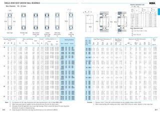 SINGLE-ROW DEEP GROOVE BALL BEARINGS
Bore Diameter 10 – 22 mm
— — — — — — — — — 12 12 17 0.3 — — 0.005
N(3) NR(3) 1.05 0.80 20.80 0.20 0.2 24.8 0.70 12 12.5 20 0.3 25.5 1.5 0.009
N(4) NR(4) 1.35 0.87 24.50 0.20 0.3 28.7 0.84 12 13 24 0.3 29.4 1.9 0.018
N NR 2.06 1.35 28.17 0.40 0.5 34.7 1.12 14 16 26 0.6 35.5 2.9 0.032
N NR 2.06 1.35 33.17 0.40 0.5 39.7 1.12 14 16.5 31 0.6 40.5 2.9 0.052
— — — — — — — — — 14 14 19 0.3 — — 0.006
N(3) NR(3) 1.05 0.80 22.80 0.20 0.2 26.8 0.70 14 14.5 22 0.3 27.5 1.5 0.010
— — — — — — — — — 14 — 26 0.3 — — 0.019
N(4) NR(4) 1.35 0.87 26.50 0.20 0.3 30.7 0.84 14 15.5 26 0.3 31.4 1.9 0.022
N NR 2.06 1.35 30.15 0.40 0.5 36.7 1.12 16 17 28 0.6 37.5 2.9 0.037
N NR 2.06 1.35 34.77 0.40 0.5 41.3 1.12 17 18 32 1 42 2.9 0.060
— — — — — — — — — 17 17 22 0.3 — — 0.007
N(3) NR(3) 1.30 0.95 26.70 0.25 0.3 30.8 0.85 17 17 26 0.3 31.5 1.8 0.015
— — — — — — — — — 17 — 30 0.3 — — 0.027
N NR 2.06 1.35 30.15 0.40 0.3 36.7 1.12 17 19 30 0.3 37.5 2.9 0.031
N NR 2.06 1.35 33.17 0.40 0.5 39.7 1.12 19 20.5 31 0.6 40.5 2.9 0.045
N NR 2.06 1.35 39.75 0.40 0.5 46.3 1.12 20 22.5 37 1 47 2.9 0.083
— — — — — — — — — 19 19 24 0.3 — — 0.007
N(3) NR(3) 1.30 0.95 28.70 0.25 0.3 32.8 0.85 19 19.5 28 0.3 33.5 1.8 0.017
— — — — — — — — — 19 — 33 0.3 — — 0.033
N NR 2.06 1.35 33.17 0.40 0.3 39.7 1.12 19 21.5 33 0.3 40.5 2.9 0.041
N NR 2.06 1.35 38.10 0.40 0.5 44.6 1.12 21 23.5 36 0.6 45.5 2.9 0.067
N NR 2.46 1.35 44.60 0.40 0.5 52.7 1.12 22 25.5 42 1 53.5 3.3 0.113
N NR 1.30 0.95 30.70 0.25 0.3 34.8 0.85 22 22 30 0.3 35.5 1.8 0.017
N NR 1.70 0.95 35.70 0.25 0.3 39.8 0.85 22 24 35 0.3 40.5 2.3 0.037
— — — — — — — — — 22 — 40 0.3 — — 0.048
N NR 2.06 1.35 39.75 0.40 0.5 46.3 1.12 24 25.5 38 0.6 47 2.9 0.068
N NR 2.46 1.35 44.60 0.40 0.5 52.7 1.12 25 26.5 42 1 53.5 3.3 0.107
N NR 2.46 1.35 49.73 0.40 0.5 57.9 1.12 26.5 28 45.5 1 58.5 3.3 0.145
N NR 2.06 1.35 41.75 0.40 0.5 48.3 1.12 26 26.5 40 0.6 49 2.9 0.074
N NR 2.46 1.35 47.60 0.40 0.5 55.7 1.12 27 29.5 45 1 56.5 3.3 0.119
N NR 2.46 1.35 53.60 0.40 0.5 61.7 1.12 28.5 30.5 49.5 1 62.5 3.3 0.179
With With
Snap Snap
Ring Ring
Groove
Bearing Numbers
Open Shielded Sealed
Snap Ring Groove Dimensions (1)
(mm)
a b D1 r0 rN
max. min. max. max. min.
Snap Ring (1
)
Dimensions
(mm)
D2 f
max. max.
Abutment and Fillet Dimensions
(mm)
da(2
) Da(2
) ra Dx CY
min. max. max. max. min. max.
Mass
(kg)
approx.
10 19 5 0.3 1 720 840 175 86 14.8 34 000 24 000 40 000 6800 ZZ VV DD
22 6 0.3 2 700 1 270 275 129 14.0 32 000 22 000 38 000 6900 ZZ VV DD
26 8 0.3 4 550 1 970 465 201 12.4 30 000 22 000 36 000 6000 ZZ VV DDU
30 9 0.6 5 100 2 390 520 244 13.2 24 000 18 000 30 000 6200 ZZ VV DDU
35 11 0.6 8 100 3 450 825 350 11.2 22 000 17 000 26 000 6300 ZZ VV DDU
12 21 5 0.3 1 920 1 040 195 106 15.3 32 000 20 000 38 000 6801 ZZ VV DD
24 6 0.3 2 890 1 460 295 149 14.5 30 000 20 000 36 000 6901 ZZ VV DD
28 7 0.3 5 100 2 370 520 241 13.0 28 000 — 32 000 16001 — — —
28 8 0.3 5 100 2 370 520 241 13.0 28 000 18 000 32 000 6001 ZZ VV DDU
32 10 0.6 6 800 3 050 695 310 12.3 22 000 17 000 28 000 6201 ZZ VV DDU
37 12 1 9 700 4 200 990 425 11.1 20 000 16 000 24 000 6301 ZZ VV DDU
15 24 5 0.3 2 070 1 260 212 128 15.8 28 000 17 000 34 000 6802 ZZ VV DD
28 7 0.3 4 350 2 260 440 230 14.3 26 000 17 000 30 000 6902 ZZ VV DD
32 8 0.3 5 600 2 830 570 289 13.9 24 000 — 28 000 16002 — — —
32 9 0.3 5 600 2 830 570 289 13.9 24 000 15 000 28 000 6002 ZZ VV DDU
35 11 0.6 7 650 3 750 780 380 13.2 20 000 14 000 24 000 6202 ZZ VV DDU
42 13 1 11 400 5 450 1 170 555 12.3 17 000 13 000 20 000 6302 ZZ VV DDU
17 26 5 0.3 2 630 1 570 268 160 15.7 26 000 15 000 30 000 6803 ZZ VV DD
30 7 0.3 4 600 2 550 470 260 14.7 24 000 15 000 28 000 6903 ZZ VV DDU
35 8 0.3 6 000 3 250 610 330 14.4 22 000 — 26 000 16003 — — —
35 10 0.3 6 000 3 250 610 330 14.4 22 000 13 000 26 000 6003 ZZ VV DDU
40 12 0.6 9 550 4 800 975 490 13.2 17 000 12 000 20 000 6203 ZZ VV DDU
47 14 1 13 600 6 650 1 390 675 12.4 15 000 11 000 18 000 6303 ZZ VV DDU
20 32 7 0.3 4 000 2 470 410 252 15.5 22 000 13 000 26 000 6804 ZZ VV DD
37 9 0.3 6 400 3 700 650 375 14.7 19 000 12 000 22 000 6904 ZZ VV DDU
42 8 0.3 7 900 4 450 810 455 14.5 18 000 — 20 000 16004 — — —
42 12 0.6 9 400 5 000 955 510 13.8 18 000 11 000 20 000 6004 ZZ VV DDU
47 14 1 12 800 6 600 1 300 670 13.1 15 000 11 000 18 000 6204 ZZ VV DDU
52 15 1.1 15 900 7 900 1 620 805 12.4 14 000 10 000 17 000 6304 ZZ VV DDU
22 44 12 0.6 9 400 5 050 960 515 14.0 17 000 11 000 20 000 60/22 ZZ VV DDU
50 14 1 12 900 6 800 1 320 695 13.5 14 000 9 500 16 000 62/22 ZZ VV DDU
56 16 1.1 18 400 9 250 1 870 940 12.4 13 000 9 500 16 000 63/22 ZZ VV DDU
Boundary Dimensions
(mm)
d D B r
min.
Limiting Speeds (min–1
)
Grease Oil
Open
Z · ZZ DU Open
V · VV DDU Z
Factor
f0
Basic Load Ratings
(N) {kgf}
Cr C0r Cr C0r
Notes (1) For tolerances for the snap ring grooves and snap ring dimensions, refer to Pages A50 to A53.
(2) When heavy axial loads are applied, increase da and decrease Da from the above values.
(3) Ring types N and NR applicable only to open-type bearings. Please consult NSK about the snap ring groove
dimensions of sealed or shielded bearings.
(4
) Snap ring groove dimensions and snap ring dimensions are not conformed to ISO15.
r
r
jD jd
B
jD
f
2
ra
r0rN
jda
jDa
jD1
ra
ra
jD
C
X
Y
ba
Shielded Type
ZZ
Non-Contact
Sealed Type
VV
Contact
Sealed Type
DD · DDU
With Snap
Ring Groove
N
With
Snap Ring
NR
Open Type
Remarks 1. Diameter Series 7 (extra thin section bearings) are also available, please contact NSK.
2. When using bearings with rotating outer rings, contact NSK if they are sealed, shielded, or have snap rings.
X Y X Y
0.172 0.19 1 0 0.56 2.30
0.345 0.22 1 0 0.56 1.99
0.689 0.26 1 0 0.56 1.71
1.03 0.28 1 0 0.56 1.55
1.38 0.30 1 0 0.56 1.45
2.07 0.34 1 0 0.56 1.31
3.45 0.38 1 0 0.56 1.15
5.17 0.42 1 0 0.56 1.04
6.89 0.44 1 0 0.56 1.00
f0Fa
C0r
e
Fa
≤e
Fr
Fa
>e
Fr
Dynamic Equivalent Load
P =XFr +YFa
Static Equivalent Load
Fa
Fr
>0.8, P0 =0.6Fr +0.5Fa
Fa
Fr
≤0.8, P0 =Fr
B 8 B 9
B001-029E.indd 8-9B001-029E.indd 8-9 11/20/13 4:53:37 PM11/20/13 4:53:37 PM
 