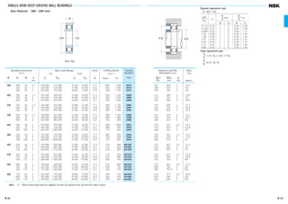 SINGLE-ROW DEEP GROOVE BALL BEARINGS
Bore Diameter 380 – 600 mm
391 469 2 19.5
396 504 3 40
400 540 4 68
411 489 2 20.5
416 524 3 42
420 580 4 88.4
431 509 2 21.4
436 544 3 43.6
440 600 4 92.2
451 529 2 22.3
456 584 3 60.2
466 624 5 106
473 567 2.5 34.3
476 604 3 62.6
486 654 5 123
493 587 2.5 35.4
500 630 4 73.5
506 674 5 127
513 607 2.5 37.2
520 650 4 82
526 694 5 131
543 637 2.5 39.8
550 690 4 89.8
556 754 5 184
573 667 2.5 41.5
580 730 4 105
586 793.5 5 203
613 717 2.5 50.9
620 780 4 120
626 844 5 236
Bearing
Numbers
Open
Abutment and Fillet
Dimensions (mm)
da(1) Da(1) ra
min. max. max.
Mass
(kg)
approx.
380 480 46 2.1 238 000 375 000 24 200 38 000 17.1 1 000 1 200 6876
520 65 4 325 000 510 000 33 000 52 000 16.6 950 1 200 6976
560 82 5 455 000 725 000 46 500 74 000 15.9 900 1 100 6076
400 500 46 2.1 241 000 390 000 24 600 40 000 17.2 950 1 200 6880
540 65 4 335 000 540 000 34 000 55 000 16.7 900 1 100 6980
600 90 5 510 000 825 000 52 000 84 000 15.7 850 1 000 6080
420 520 46 2.1 245 000 410 000 25 000 41 500 17.3 900 1 100 6884
560 65 4 340 000 570 000 35 000 58 500 16.8 900 1 100 6984
620 90 5 530 000 895 000 54 000 91 000 15.8 800 1 000 6084
440 540 46 2.1 248 000 425 000 25 300 43 500 17.4 900 1 100 6888
600 74 4 395 000 680 000 40 500 69 000 16.6 800 1 000 6988
650 94 6 550 000 965 000 56 000 98 500 16.0 750 900 6088
460 580 56 3 310 000 550 000 31 500 56 000 17.1 800 1 000 6892
620 74 4 405 000 720 000 41 500 73 500 16.7 800 950 6992
680 100 6 605 000 1 080 000 62 000 110 000 15.8 710 850 6092
480 600 56 3 315 000 575 000 32 000 58 500 17.2 800 950 6896
650 78 5 450 000 815 000 45 500 83 000 16.6 750 900 6996
700 100 6 605 000 1 090 000 61 500 111 000 15.9 710 850 6096
500 620 56 3 320 000 600 000 33 000 61 000 17.3 750 900 68/500
670 78 5 460 000 865 000 47 000 88 000 16.7 710 850 69/500
720 100 6 630 000 1 170 000 64 000 120 000 16.0 670 800 60/500
530 650 56 3 325 000 625 000 33 000 63 500 17.4 710 850 68/530
710 82 5 455 000 870 000 46 500 88 500 16.8 670 800 69/530
780 112 6 680 000 1 300 000 69 500 133 000 16.0 600 750 60/530
560 680 56 3 330 000 650 000 33 500 66 500 17.4 670 800 68/560
750 85 5 525 000 1 040 000 53 500 106 000 16.7 600 750 69/560
820 115 6 735 000 1 500 000 75 000 153 000 16.2 560 670 60/560
600 730 60 3 355 000 735 000 36 000 75 000 17.5 600 710 68/600
800 90 5 550 000 1 160 000 56 500 118 000 16.9 560 670 69/600
870 118 6 790 000 1 640 000 80 500 168 000 16.1 530 630 60/600
Boundary Dimensions
(mm)
d D B r
min.
Limiting Speeds
(min–1
)
Grease Oil
Factor
f0
Basic Load Ratings
(N) {kgf}
Cr C0r Cr C0r
Note (1) When heavy axial loads are applied, increase da and decrease Da from the above values.
r
r
jD jd
B
ra
jda
jDa
ra
Open Type
X Y X Y
0.172 0.19 1 0 0.56 2.30
0.345 0.22 1 0 0.56 1.99
0.689 0.26 1 0 0.56 1.71
1.03 0.28 1 0 0.56 1.55
1.38 0.30 1 0 0.56 1.45
2.07 0.34 1 0 0.56 1.31
3.45 0.38 1 0 0.56 1.15
5.17 0.42 1 0 0.56 1.04
6.89 0.44 1 0 0.56 1.00
f0Fa
C0r
e
Fa
≤e
Fr
Fa
>e
Fr
Dynamic Equivalent Load
P =XFr +YFa
Static Equivalent Load
Fa
Fr
>0.8, P0 =0.6Fr +0.5Fa
Fa
Fr
≤0.8, P0 =Fr
B 22 B 23
B001-029E.indd 22-23B001-029E.indd 22-23 11/20/13 4:53:46 PM11/20/13 4:53:46 PM
 