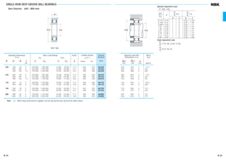 SINGLE-ROW DEEP GROOVE BALL BEARINGS
Bore Diameter 630 – 800 mm
646 764 3 71.3
656 824 5 163
662 888 6 285
686 804 3 75.4
696 874 5 181
702 948 6 351
726 854 3 92.6
736 924 5 208
770 900 4 110
776 974 5 245
820 960 4 132
826 1 034 5 275
Bearing
Numbers
Open
Abutment and Fillet
Dimensions (mm)
da(1) Da(1) ra
min. max. max.
Mass
(kg)
approx.
630 780 69 4 420 000 890 000 43 000 90 500 17.3 560 670 68/630
850 100 6 625 000 1 350 000 64 000 138 000 16.7 530 630 69/630
920 128 7.5 750 000 1 620 000 76 500 165 000 16.4 480 600 60/630
670 820 69 4 435 000 965 000 44 500 98 000 17.4 500 630 68/670
900 103 6 675 000 1 460 000 68 500 149 000 16.7 480 560 69/670
980 136 7.5 765 000 1 730 000 78 000 177 000 16.6 450 530 60/670
710 870 74 4 480 000 1 100 000 49 000 113 000 17.4 480 560 68/710
950 106 6 715 000 1 640 000 72 500 167 000 16.8 450 530 69/710
750 920 78 5 525 000 1 260 000 53 500 128 000 17.4 430 530 68/750
1 000 112 6 785 000 1 840 000 80 000 188 000 16.7 400 500 69/750
800 980 82 5 530 000 1 310 000 54 000 133 000 17.5 400 480 68/800
1 060 115 6 825 000 2 050 000 84 500 209 000 16.8 380 450 69/800
Boundary Dimensions
(mm)
d D B r
min.
Limiting Speeds
(min–1
)
Grease Oil
Factor
f0
Basic Load Ratings
(N) {kgf}
Cr C0r Cr C0r
Note (1
) When heavy axial loads are applied, increase da and decrease Da from the above values.
r
r
jD jd
B
ra
jda
jDa
ra
Open Type
X Y X Y
0.172 0.19 1 0 0.56 2.30
0.345 0.22 1 0 0.56 1.99
0.689 0.26 1 0 0.56 1.71
1.03 0.28 1 0 0.56 1.55
1.38 0.30 1 0 0.56 1.45
2.07 0.34 1 0 0.56 1.31
3.45 0.38 1 0 0.56 1.15
5.17 0.42 1 0 0.56 1.04
6.89 0.44 1 0 0.56 1.00
f0Fa
C0r
e
Fa
≤e
Fr
Fa
>e
Fr
Dynamic Equivalent Load
P =XFr +YFa
Static Equivalent Load
Fa
Fr
>0.8, P0 =0.6Fr +0.5Fa
Fa
Fr
≤0.8, P0 =Fr
B 24 B 25
B001-029E.indd 24-25B001-029E.indd 24-25 11/20/13 4:53:47 PM11/20/13 4:53:47 PM
 