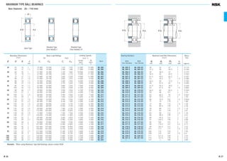 MAXIMUM TYPE BALL BEARINGS
Bore Diameter 25 – 110 mm
BL 205 Z BL 205 ZZ 30 32 47 1 0.133
BL 305 Z BL 305 ZZ 31.5 36 55.5 1 0.246
BL 206 Z BL 206 ZZ 35 38.5 57 1 0.215
BL 306 Z BL 306 ZZ 36.5 42 65.5 1 0.364
BL 207 Z BL 207 ZZ 41.5 44.5 65.5 1 0.307
BL 307 Z BL 307 ZZ 43 44.5 72 1.5 0.486
BL 208 Z BL 208 ZZ 46.5 50 73.5 1 0.394
BL 308 Z BL 308 ZZ 48 52.5 82 1.5 0.685
BL 209 Z BL 209 ZZ 51.5 55.5 78.5 1 0.449
BL 309 Z BL 309 ZZ 53 61.5 92 1.5 0.883
BL 210 Z BL 210 ZZ 56.5 60 83.5 1 0.504
BL 310 Z BL 310 ZZ 59 68 101 2 1.16
BL 211 Z BL 211 ZZ 63 66.5 92 1.5 0.667
BL 311 Z BL 311 ZZ 64 72.5 111 2 1.49
BL 212 Z BL 212 ZZ 68 74.5 102 1.5 0.856
BL 312 Z BL 312 ZZ 71 79 119 2 1.88
BL 213 Z BL 213 ZZ 73 80 112 1.5 1.09
BL 313 Z BL 313 ZZ 76 85.5 129 2 2.36
BL 214 Z BL 214 ZZ 78 84 117 1.5 1.19
BL 314 Z BL 314 ZZ 81 92 139 2 2.87
BL 215 Z BL 215 ZZ 83 90 122 1.5 1.29
BL 315 Z BL 315 ZZ 86 98.5 149 2 3.43
BL 216 Z BL 216 ZZ 89 95.5 131 2 1.61
BL 316 Z BL 316 ZZ 91 104.5 159 2 4.08
BL 217 Z BL 217 ZZ 94 102 141 2 1.97
BL 317 Z BL 317 ZZ 98 110.5 167 2.5 4.77
BL 218 Z BL 218 ZZ 99 107.5 151 2 2.43
BL 318 Z BL 318 ZZ 103 117 177 2.5 5.45
BL 219 Z BL 219 ZZ 106 114 159 2 2.95
BL 319 Z BL 319 ZZ 108 124 187 2.5 6.4
BL 220 Z BL 220 ZZ 111 121.5 169 2 3.54
BL 221 Z BL 221 ZZ 116 127.5 179 2 4.23
— — 121 — 189 2 4.84
Bearing Numbers
With With
One Shielded Two Shields
Open
Abutment and Fillet Dimensions
(mm)
da db Da ra
min. max. max. max.
Mass
(kg)
approx.
25 52 15 1 14 400 10 500 1 470 1 070 12 000 15 000 BL 205
62 17 1.1 21 500 15 500 2 200 1 580 11 000 13 000 BL 305
30 62 16 1 21 000 16 300 2 150 1 660 10 000 12 000 BL 206
72 19 1.1 27 900 20 700 2 840 2 110 9 000 11 000 BL 306
35 72 17 1.1 27 800 22 100 2 830 2 250 9 000 11 000 BL 207
80 21 1.5 37 000 29 100 3 800 2 970 8 000 9 500 BL 307
40 80 18 1.1 35 500 28 800 3 600 2 940 8 000 9 500 BL 208
90 23 1.5 46 500 36 000 4 750 3 650 7 500 9 000 BL 308
45 85 19 1.1 37 000 32 000 3 800 3 250 7 500 9 000 BL 209
100 25 1.5 55 500 44 000 5 650 4 500 6 300 8 000 BL 309
50 90 20 1.1 39 000 35 000 3 950 3 550 6 700 8 500 BL 210
110 27 2 65 000 52 500 6 600 5 350 6 000 7 100 BL 310
55 100 21 1.5 48 000 44 000 4 900 4 500 6 300 7 500 BL 211
120 29 2 75 000 61 500 7 650 6 250 5 600 6 700 BL 311
60 110 22 1.5 58 000 54 000 5 950 5 550 5 600 6 700 BL 212
130 31 2.1 85 500 71 500 8 700 7 300 5 000 6 000 BL 312
65 120 23 1.5 63 500 60 000 6 450 6 150 5 300 6 300 BL 213
140 33 2.1 103 000 89 500 10 500 9 150 4 800 5 600 BL 313
70 125 24 1.5 69 000 66 000 7 050 6 750 5 000 6 000 BL 214
150 35 2.1 115 000 102 000 11 800 10 400 4 300 5 300 BL 314
75 130 25 1.5 72 000 72 000 7 350 7 300 4 500 5 600 BL 215
160 37 2.1 126 000 116 000 12 800 11 800 4 000 5 000 BL 315
80 140 26 2 84 000 85 000 8 600 8 650 4 300 5 300 BL 216
170 39 2.1 136 000 130 000 13 900 13 300 3 800 4 500 BL 316
85 150 28 2 93 000 93 000 9 500 9 450 4 000 5 000 BL 217
180 41 3 147 000 145 000 15 000 14 800 3 600 4 300 BL 317
90 160 30 2 107 000 107 000 10 900 10 900 3 800 4 500 BL 218
190 43 3 158 000 161 000 16 100 16 400 3 400 4 000 BL 318
95 170 32 2.1 121 000 123 000 12 300 12 500 3 600 4 300 BL 219
200 45 3 169 000 178 000 17 300 18 100 2 800 3 600 BL 319
100 180 34 2.1 136 000 140 000 13 800 14 200 3 400 4 000 BL 220
105 190 36 2.1 148 000 157 000 15 000 16 000 3 200 3 800 BL 221
110 200 38 2.1 160 000 176 000 16 300 17 900 2 800 3 400 BL 222
Boundary Dimensions
(mm)
d D B r
min.
Limiting Speeds
(min–1
)
Grease Oil
Open Open
Z · ZZ Z
Basic Load Ratings
(N) {kgf}
Cr C0r Cr C0r
r
r
jD jd
B
ra
jda
jDa
ra
ra
jdb
jDa
ra
Shielded Type
(One Shield) Z
Shielded Type
(Two Shields) ZZ
Open Type
Remarks When using Maximum Type Ball Bearings, please contact NSK.
B 26 B 27
B001-029E.indd 26-27B001-029E.indd 26-27 11/20/13 4:53:47 PM11/20/13 4:53:47 PM
 