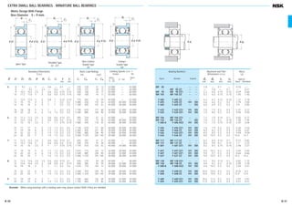 EXTRA SMALL BALL BEARINGS · MINIATURE BALL BEARINGS
Metric Design With Flange
Bore Diameter 5 – 9 mm
MF 85 — — — 05.8 — 0.10 — 00.33 —
— MF 85 ZZ — — — 05.8 — 0.10 — 00.41
MF 95 MF 95 ZZ1 — — 06.2 06.0 0.15 0.15 00.59 00.66
MF 105 MF 105 ZZ — — 06.2 06.0 0.15 0.15 01.05 01.46
F 685 F 685 ZZ — — 06.2 06.2 0.15 0.15 01.37 02.18
F 695 F 695 ZZ VV DD 06.6 06.6 0.20 0.20 02.79 02.84
F 605 F 605 ZZ — DD 06.6 06.9 0.20 0.20 03.90 03.85
F 625 F 625 ZZ1 VV DD 07.0 07.5 0.30 0.30 05.37 05.27
F 635 F 635 ZZ1 VV DD 07.0 08.5 0.30 0.30 09.49 09.49
MF 106 MF 106 ZZ1 — — 07.2 07.0 0.15 0.10 00.65 00.77
MF 126 MF 126 ZZ — DD 07.6 07.2 0.20 0.15 01.38 01.94
F 686 A F 686 AZZ VV DD 07.2 07.4 0.15 0.15 02.25 03.04
F 696 F 696 ZZ1 VV DD 07.6 07.9 0.20 0.20 04.34 04.26
F 606 F 606 ZZ VV DD 08.0 08.2 0.30 0.30 06.58 06.61
F 626 F 626 ZZ1 VV DD 08.0 08.5 0.30 0.30 09.09 09.09
F 636 F 636 ZZ VV DD 08.0 10.5 0.30 0.30 14.60 14.70
MF 117 MF 117 ZZ — — 08.2 08.0 0.15 0.10 00.72 00.82
MF 137 MF 137 ZZ — — 08.6 09.0 0.20 0.15 01.70 02.23
F 687 F 687 ZZ1 VV DD 08.2 08.5 0.15 0.15 02.48 03.37
F 697 F 697 ZZ1 VV DD 09.0 10.2 0.30 0.30 05.65 05.65
F 607 F 607 ZZ1 VV DD 09.0 09.1 0.30 0.30 08.66 08.66
F 627 F 627 ZZ VV DD 09.0 10.5 0.30 0.30 14.20 14.20
MF 128 MF 128 ZZ1 — — 09.2 09.0 0.15 0.10 00.82 01.15
MF 148 MF 148 ZZ VV DD 09.6 09.2 0.20 0.15 02.09 02.39
F 688 A F 688 AZZ VV DD 09.6 10.2 0.20 0.20 03.54 04.47
F 698 F 698 ZZ VV DD 10.0 10.0 0.30 0.30 08.35 08.30
F 608 F 608 ZZ VV DD 10.0 10.5 0.30 0.30 13.40 13.50
F 689 F 689 ZZ1 VV DD 10.6 11.5 0.20 0.20 03.97 04.91
F 699 F 699 ZZ1 VV DD 11.0 12.0 0.30 0.30 09.51 09.51
Bearing Numbers
Open Shielded Sealed
Abutment and Fillet
Dimensions (mm)
da db ra rb
min. max. max. max.
Mass
(g)
approx.
Open Shielded
5 8 09.2 — 2.0 — 0.6 — 0.10 — 310 120 31 12 53 000 — 63 000
8 — 09.2 — 2.5 — 0.6 — 0.10 278 131 28 13 53 000 — 63 000
9 10.2 10.2 2.5 3.0 0.6 0.6 0.15 0.15 430 168 44 17 50 000 — 60 000
10 11.2 11.6 3.0 4.0 0.6 0.8 0.15 0.15 430 168 44 17 50 000 — 60 000
11 12.5 12.5 3.0 5.0 0.8 1.0 0.15 0.15 715 281 73 29 45 000 — 53 000
13 15.0 15.0 4.0 4.0 1.0 1.0 0.20 0.20 1 080 430 110 44 43 000 40 000 50 000
14 16.0 16.0 5.0 5.0 1.0 1.0 0.20 0.20 1 330 505 135 52 40 000 38 000 50 000
16 18.0 18.0 5.0 5.0 1.0 1.0 0.30 0.30 1 730 670 177 68 36 000 32 000 43 000
19 22.0 22.0 6.0 6.0 1.5 1.5 0.30 0.30 2 340 885 238 90 32 000 30 000 40 000
6 10 11.2 11.2 2.5 3.0 0.6 0.6 0.15 0.10 495 218 51 22 45 000 — 53 000
12 13.2 13.6 3.0 4.0 0.6 0.8 0.20 0.15 715 292 73 30 43 000 40 000 50 000
13 15.0 15.0 3.5 5.0 1.0 1.1 0.15 0.15 1 080 440 110 45 40 000 38 000 50 000
15 17.0 17.0 5.0 5.0 1.2 1.2 0.20 0.20 1 730 670 177 68 40 000 36 000 45 000
17 19.0 19.0 6.0 6.0 1.2 1.2 0.30 0.30 2 260 835 231 85 38 000 34 000 45 000
19 22.0 22.0 6.0 6.0 1.5 1.5 0.30 0.30 2 340 885 238 90 32 000 30 000 40 000
22 25.0 25.0 7.0 7.0 1.5 1.5 0.30 0.30 3 300 1 370 335 140 30 000 28 000 36 000
7 11 12.2 12.2 2.5 3.0 0.6 0.6 0.15 0.10 455 201 47 21 43 000 — 50 000
13 14.2 14.6 3.0 4.0 0.6 0.8 0.20 0.15 540 276 55 28 40 000 — 48 000
14 16.0 16.0 3.5 5.0 1.0 1.1 0.15 0.15 1 170 510 120 52 40 000 34 000 45 000
17 19.0 19.0 5.0 5.0 1.2 1.2 0.30 0.30 1 610 715 164 73 36 000 28 000 43 000
19 22.0 22.0 6.0 6.0 1.5 1.5 0.30 0.30 2 340 885 238 90 36 000 32 000 43 000
22 25.0 25.0 7.0 7.0 1.5 1.5 0.30 0.30 3 300 1 370 335 140 30 000 28 000 36 000
8 12 13.2 13.6 2.5 3.5 0.6 0.8 0.15 0.10 545 274 56 28 40 000 — 48 000
14 15.6 15.6 3.5 4.0 0.8 0.8 0.20 0.15 820 385 83 39 38 000 32 000 45 000
16 18.0 18.0 4.0 5.0 1.0 1.1 0.20 0.20 1 610 710 164 73 36 000 30 000 43 000
19 22.0 22.0 6.0 6.0 1.5 1.5 0.30 0.30 2 240 910 228 93 36 000 28 000 43 000
22 25.0 25.0 7.0 7.0 1.5 1.5 0.30 0.30 3 300 1 370 335 140 34 000 28 000 40 000
9 17 19.0 19.0 4.0 5.0 1.0 1.1 0.20 0.20 1 330 665 136 68 36 000 24 000 43 000
20 23.0 23.0 6.0 6.0 1.5 1.5 0.30 0.30 1 720 840 175 86 34 000 24 000 40 000
Boundary Dimensions
(mm)
d D D1 D2 B B1 C1 C2 r r1
min. min.
Limiting Speeds (min–1
)
Grease Oil
Open Open
Z · ZZ D · DD Z
V · VV
Basic Load Ratings
(N) {kgf}
Cr C0r Cr C0r
Remarks When using bearings with a rotating outer ring, please contact NSK if they are shielded.
r
r
jD jd
B
jDjD jDjd
B
C 1
r1
r1
1
1
C2
2
jd jD2
jd jD2
B1 C2
B1 C2
jD jD
r1
r1
r1
r1
ra
jda
rb
jdb
Shielded Type
ZZ · ZZ1
Contact
Sealed Type
DD
Non-Contact
Sealed Type
VV
Open Type
B 40 B 41
B030-045E.indd 40-41B030-045E.indd 40-41 11/20/13 4:54:20 PM11/20/13 4:54:20 PM
 