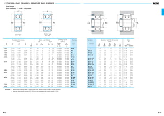 EXTRA SMALL BALL BEARINGS · MINIATURE BALL BEARINGS
Inch Design
Bore Diameter 1.016 – 9.525 mm
— 01.9 — 02.3 — 0.1 0.04 —
R 0 ZZ 02.0 01.9 03.1 03.5 0.1 0.09 00.11
R 1 ZZ 02.2 02.3 03.9 04.1 0.1 0.15 00.19
R 1-4 ZZ 02.8 03.9 05.5 05.9 0.1 0.35 00.50
— 03.2 — 03.9 — 0.1 0.10 —
R 133 ZZS — 03.0 — 04.2 0.1 — 00.13
R 1-5 ZZ 03.6 04.1 06.7 07.0 0.15 0.60 00.72
R 144 ZZ 04.0 03.9 05.5 05.9 0.1 0.25 00.27
R 2-5 ZZ 04.0 04.3 07.1 07.3 0.1 0.55 00.72
R 2-6 ZZS 04.4 04.6 08.3 08.2 0.15 0.96 01.13
R 2 ZZ 05.2 04.8 07.5 08.0 0.3 1.36 01.39
R 2A ZZ 05.2 04.6 10.7 08.2 0.3 3.30 03.23
R 155 ZZS 04.8 05.5 07.1 07.3 0.1 0.51 00.56
R 156 ZZS 05.6 05.5 07.1 07.3 0.1 0.39 00.42
R 166 ZZ 05.6 05.9 08.7 08.8 0.1 0.81 00.85
R 3 ZZ 06.8 06.5 10.7 11.2 0.3 2.21 02.79
R 168 BZZ 07.2 07.0 08.7 08.9 0.1 0.58 00.62
R 188 ZZ 07.6 07.4 11.5 11.6 0.15 1.53 02.21
R 4B ZZ 08.4 08.4 13.8 13.8 0.3 4.50 04.43
R 4AA ZZ 09.4 09.0 16.0 16.6 0.4 7.48 09.17
R 1810 ZZ 09.2 09.0 11.5 11.6 0.15 1.56 01.48
R 6 ZZ 12.6 11.9 19.2 20.0 0.4 9.02 11.00
Numbers
Shielded
Bearing
Open
Abutment and Fillet Dimensions
(mm)
da db Da Db ra
min. max. max. min. max.
Mass
(g)
approx.
Open Shielded
1.016 3.175 1.191 — 0.1 80 23 8 2.5 130 000 150 000 R 09
1.191 3.967 1.588 2.380 0.1 138 35 14 3.5 110 000 130 000 R 0
1.397 4.762 1.984 2.779 0.1 231 66 24 6.5 90 000 110 000 R 1
1.984 6.350 2.380 3.571 0.1 310 108 32 11 67 000 80 000 R 1-4
2.380 4.762 1.588 — 0.1 188 60 19 6 80 000 95 000 R 133
4.762 — 2.380 0.1 143 52 15 5.5 80 000 95 000 —
7.938 2.779 3.571 0.15 550 175 56 18 60 000 71 000 R 1-5
3.175 6.350 2.380 2.779 0.1 283 95 29 9.5 67 000 80 000 R 144
7.938 2.779 3.571 0.1 560 179 57 18 60 000 67 000 R 2-5
9.525 2.779 3.571 0.15 640 225 65 23 53 000 63 000 R 2-6
9.525 3.967 3.967 0.3 630 218 64 22 56 000 67 000 R 2
12.700 4.366 4.366 0.3 640 225 65 23 53 000 63 000 R 2A
3.967 7.938 2.779 3.175 0.1 360 149 37 15 53 000 63 000 R 155
4.762 7.938 2.779 3.175 0.1 360 149 37 15 53 000 63 000 R 156
9.525 3.175 3.175 0.1 710 270 73 28 50 000 60 000 R 166
12.700 3.967 4.978 0.3 1 300 485 133 49 43 000 53 000 R 3
6.350 9.525 3.175 3.175 0.1 420 204 43 21 48 000 56 000 R 168B
12.700 3.175 4.762 0.15 1 080 440 110 45 40 000 50 000 R 188
15.875 4.978 4.978 0.3 1 610 660 164 68 38 000 45 000 R 4B
19.050 5.558 7.142 0.4 2 620 1 060 267 108 36 000 43 000 R 4AA
7.938 12.700 3.967 3.967 0.15 540 276 55 28 40 000 48 000 R 1810
9.525 22.225 5.558 7.142 0.4 3 350 1 410 340 144 32 000 38 000 R 6
Boundary Dimensions
(mm)
d D B B1 r
min.
Limiting Speeds
(min–1
)
Grease Oil
Open Open
Z · ZZ Z
Basic Load Ratings
(N) {kgf}
Cr C0r Cr C0r
Remarks 1. When using bearings with a rotating outer ring, please contact NSK if they are shielded.
2. Bearings with double shields (ZZ, ZZS) are also available with single shields (Z, ZS).
r
r
jD jd
B
jD jd
B
r
1
r
jDjD
ra
jdaa
b
ra
ra
jdb
ra
Shielded Type
ZZ · ZZS
Open Type
B 42 B 43
B030-045E.indd 42-43B030-045E.indd 42-43 11/20/13 4:54:22 PM11/20/13 4:54:22 PM
 