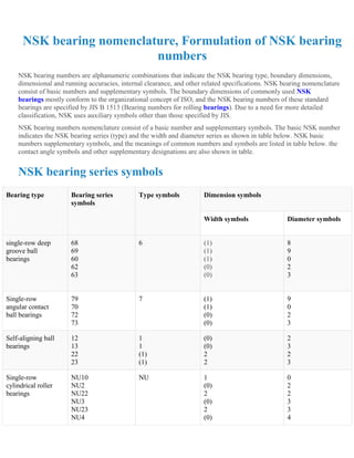 NSK bearing nomenclature, Formulation of NSK bearing
numbers
NSK bearing numbers are alphanumeric combinations that indicate the NSK bearing type, boundary dimensions,
dimensional and running accuracies, internal clearance, and other related specifications. NSK bearing nomenclature
consist of basic numbers and supplementary symbols. The boundary dimensions of commonly used NSK
bearings mostly conform to the organizational concept of ISO, and the NSK bearing numbers of these standard
bearings are specified by JIS B 1513 (Bearing numbers for rolling bearings). Due to a need for more detailed
classification, NSK uses auxiliary symbols other than those specified by JIS.
NSK bearing numbers nomenclature consist of a basic number and supplementary symbols. The basic NSK number
indicates the NSK bearing series (type) and the width and diameter series as shown in table below. NSK basic
numbers supplementary symbols, and the meanings of common numbers and symbols are listed in table below. the
contact angle symbols and other supplementary designations are also shown in table.
NSK bearing series symbols
Bearing type Bearing series
symbols
Type symbols Dimension symbols
Width symbols Diameter symbols
single-row deep
groove ball
bearings
68
69
60
62
63
6 (1)
(1)
(1)
(0)
(0)
8
9
0
2
3
Single-row
angular contact
ball bearings
79
70
72
73
7 (1)
(1)
(0)
(0)
9
0
2
3
Self-aligning ball
bearings
12
13
22
23
1
1
(1)
(1)
(0)
(0)
2
2
2
3
2
3
Single-row
cylindrical roller
bearings
NU10
NU2
NU22
NU3
NU23
NU4
NU 1
(0)
2
(0)
2
(0)
0
2
2
3
3
4
 