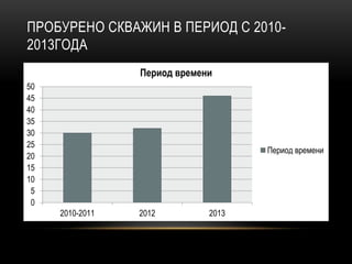ПРОБУРЕНО СКВАЖИН В ПЕРИОД С 2010-
2013ГОДА
0
5
10
15
20
25
30
35
40
45
50
2010-2011 2012 2013
Период времени
Период времени
 