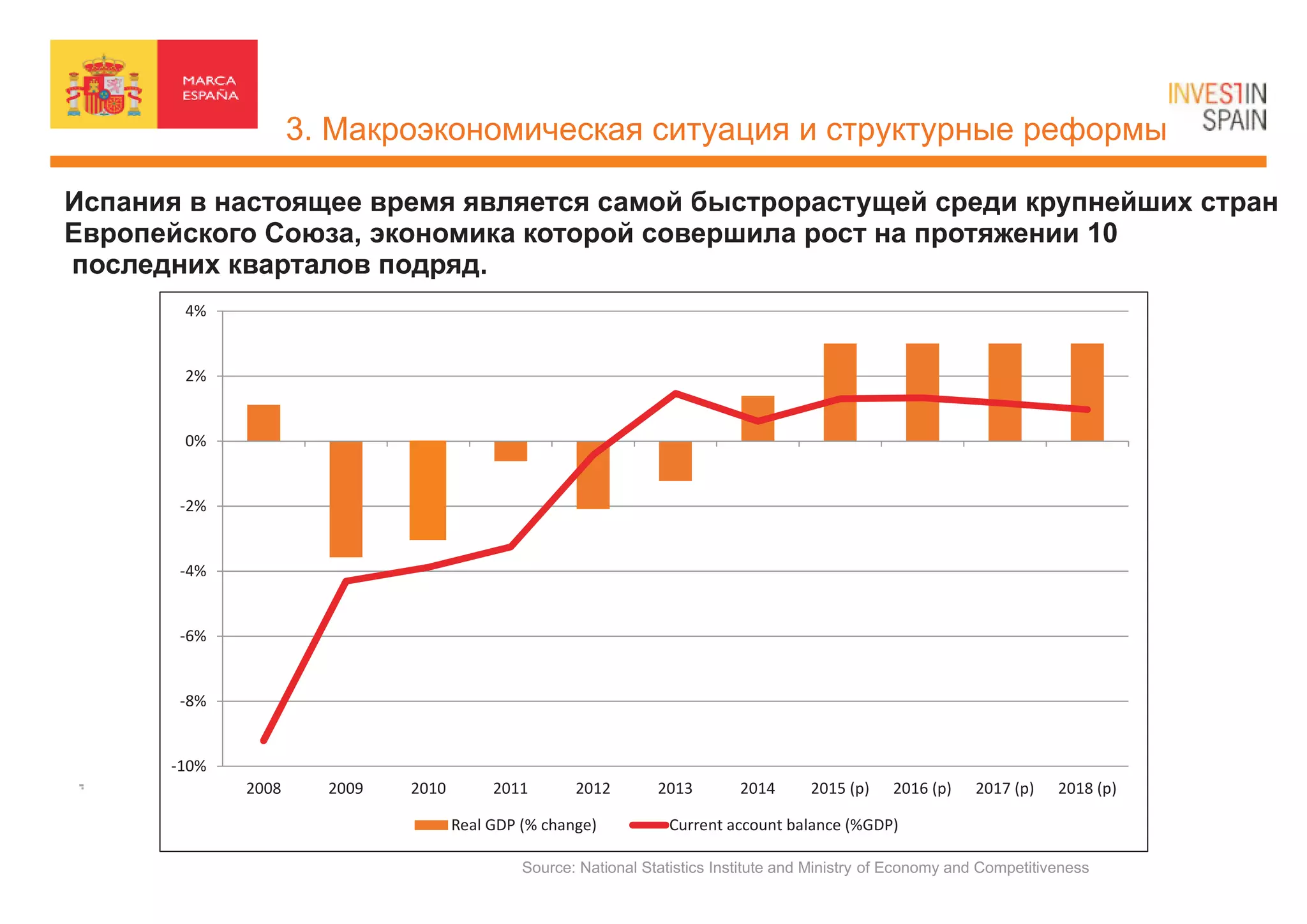 -10%
-8%
-6%
-4%
-2%
0%
2%
4%
2008 2009 2010 2011 2012 2013 2014 2015 (p) 2016 (p) 2017 (p) 2018 (p)
Real GDP (% change) Current account balance (%GDP)
Source: National Statistics Institute and Ministry of Economy and Competitiveness
Èñïàíèÿ â íàñòîÿùåå âðåìÿ ÿâëÿåòñÿ ñàìîé áûñòðîðàñòóùåé ñðåäè êðóïíåéøèõ ñòðàí
Åâðîïåéñêîãî Ñîþçà, ýêîíîìèêà êîòîðîé ñîâåðøèëà ðîñò íà ïðîòÿæåíèè 10
ïîñëåäíèõ êâàðòàëîâ ïîäðÿä.
 