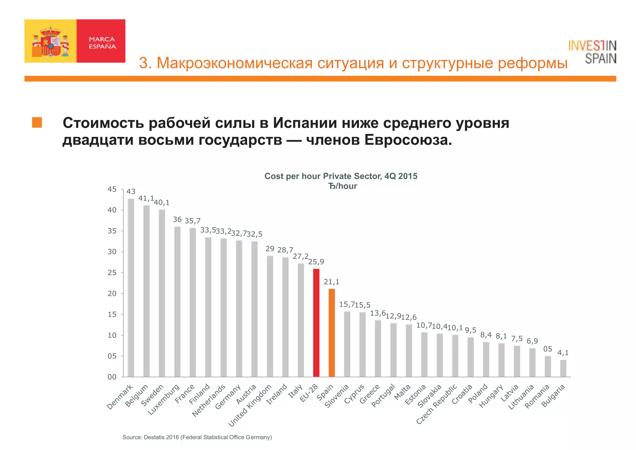 43
41,1
40,1
36 35,7
33,533,232,732,5
29 28,7
27,2
25,9
21,1
15,715,5
13,612,912,6
10,710,410,1 9,5
8,4 8,1 7,5 6,9
05
4,1
00
05
10
15
20
25
30
35
40
45
Source: Destatis 2016 (Federal Statistical Office Germany)
Cost per hour Private Sector, 4Q 2015
€/hour
Ñòîèìîñòü ðàáî÷åé ñèëû â Èñïàíèè íèæå ñðåäíåãî óðîâíÿ
äâàäöàòè âîñüìè ãîñóäàðñòâ — ÷ëåíîâ Åâðîñîþçà.
 