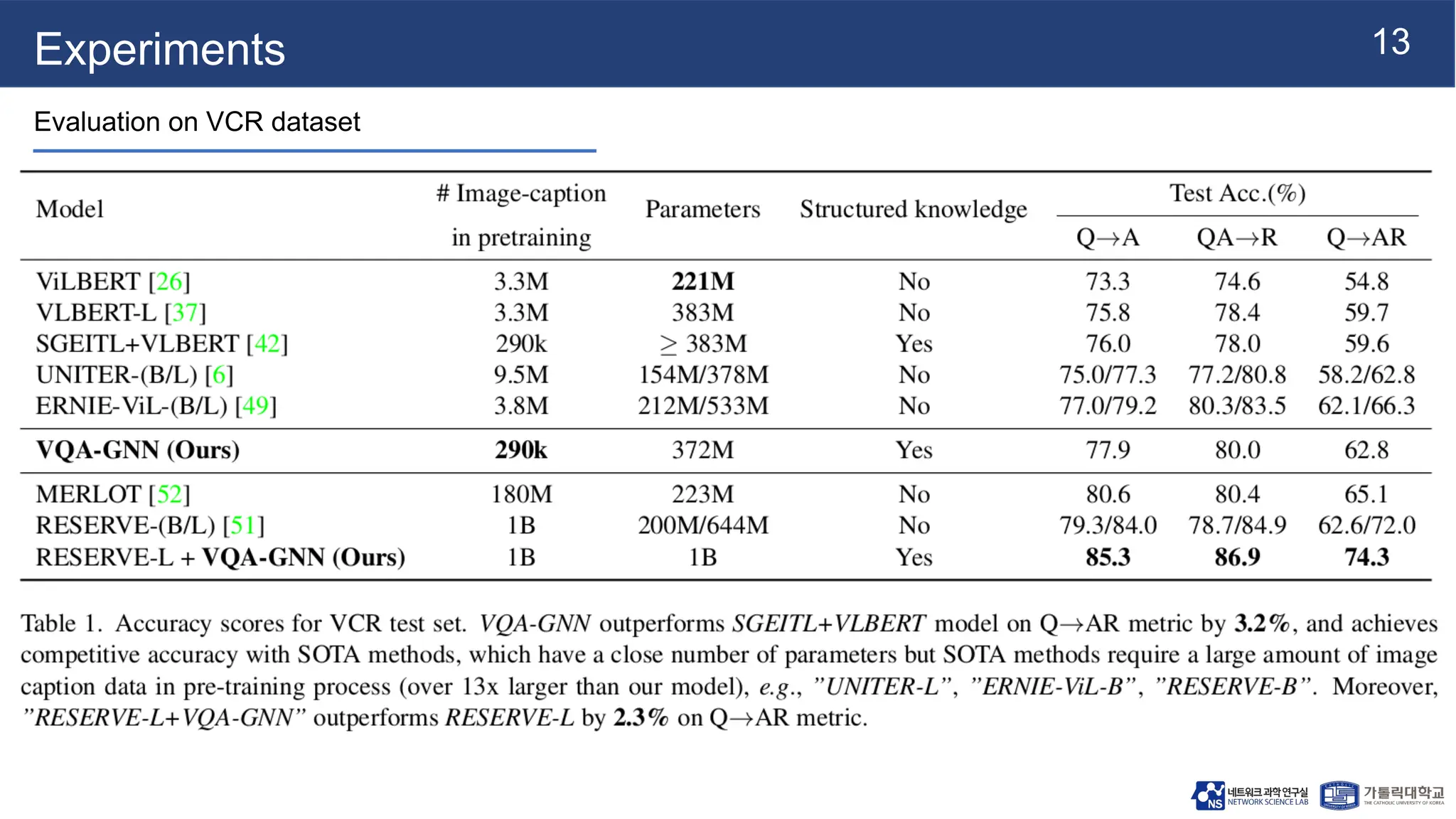13
Experiments
Evaluation on VCR dataset
 