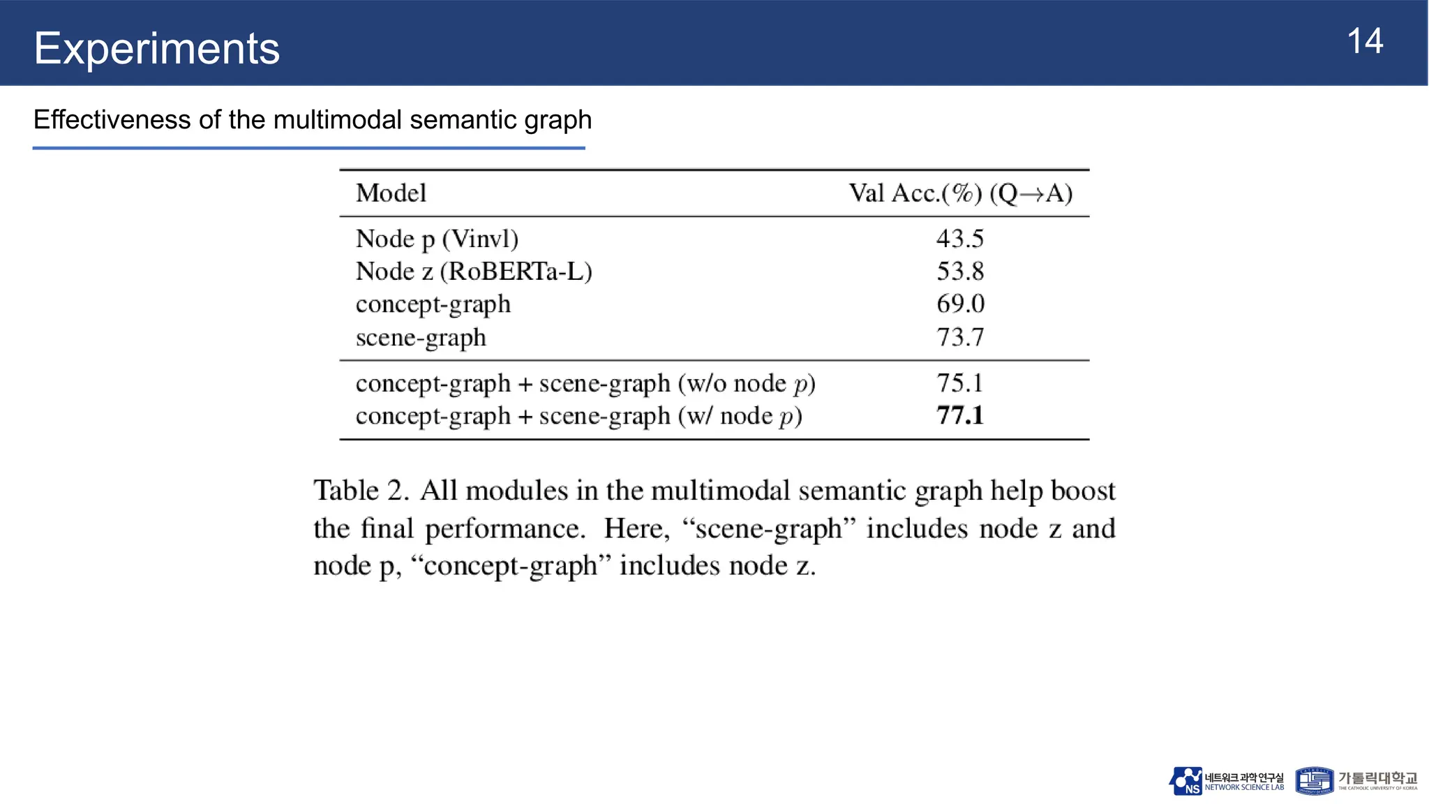 14
Experiments
Effectiveness of the multimodal semantic graph
 