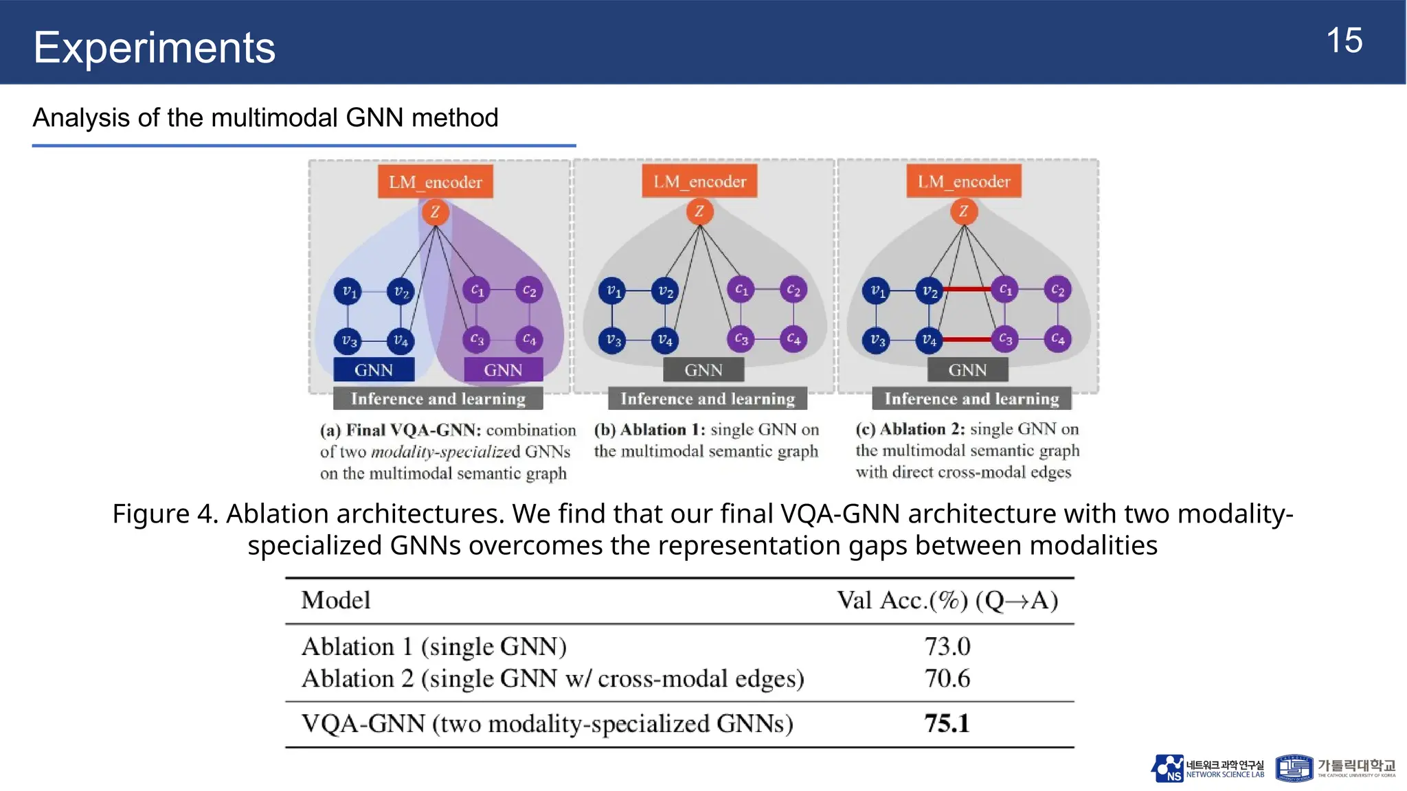 15
Experiments
Analysis of the multimodal GNN method
Figure 4. Ablation architectures. We find that our final VQA-GNN architecture with two modality-
specialized GNNs overcomes the representation gaps between modalities
 