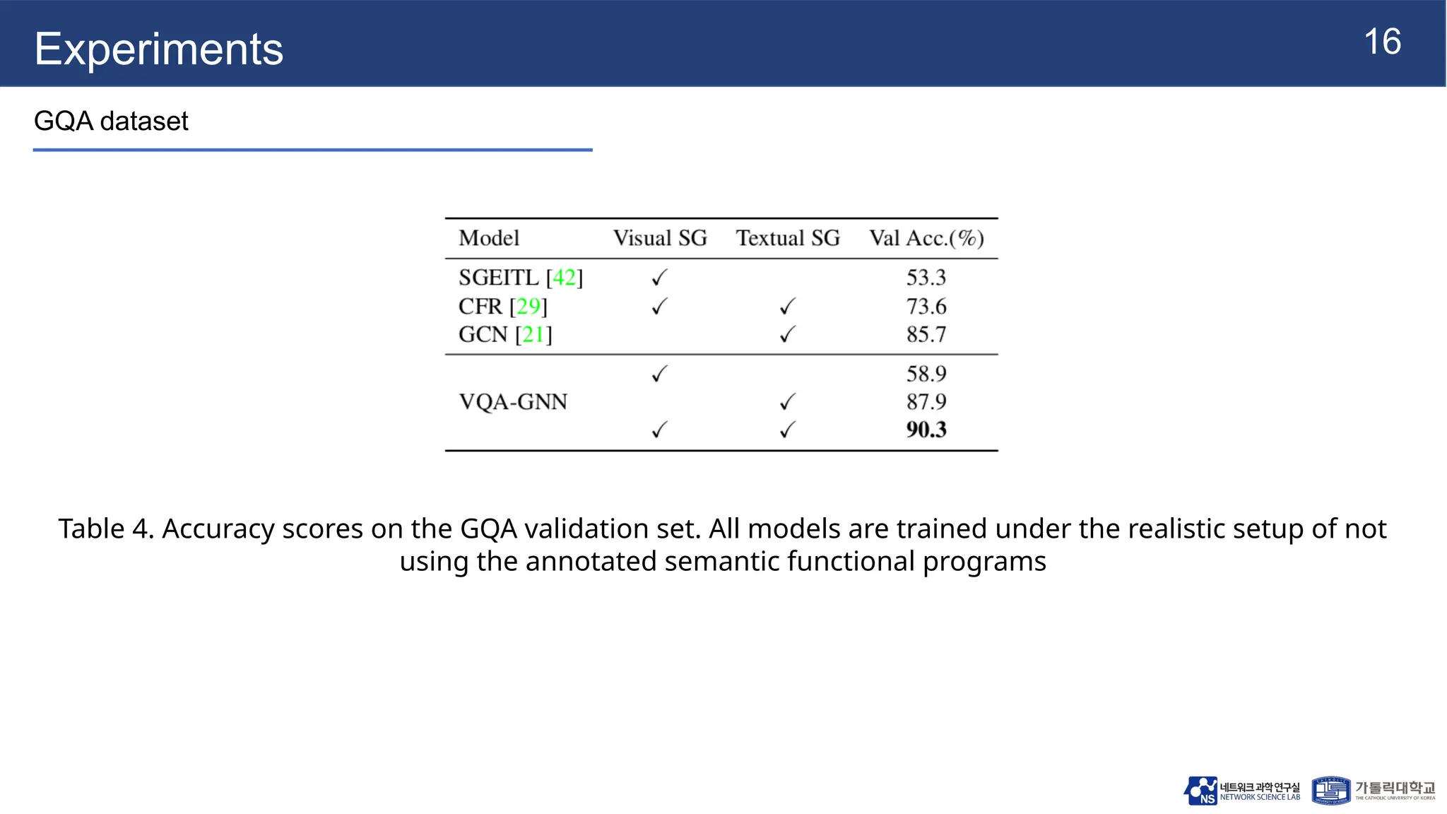 16
Experiments
GQA dataset
Table 4. Accuracy scores on the GQA validation set. All models are trained under the realistic setup of not
using the annotated semantic functional programs
 