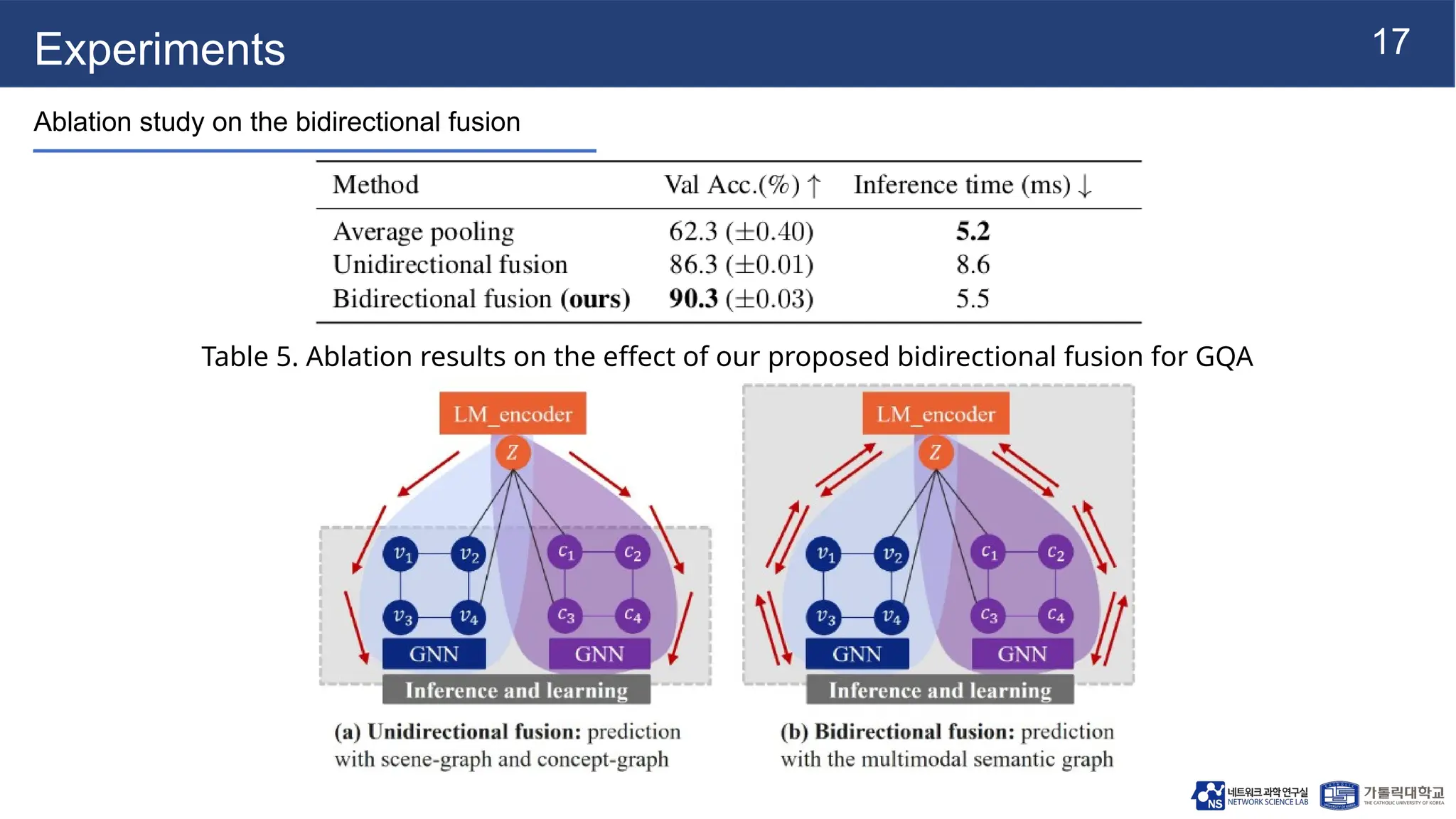 17
Experiments
Ablation study on the bidirectional fusion
Table 5. Ablation results on the effect of our proposed bidirectional fusion for GQA
 
