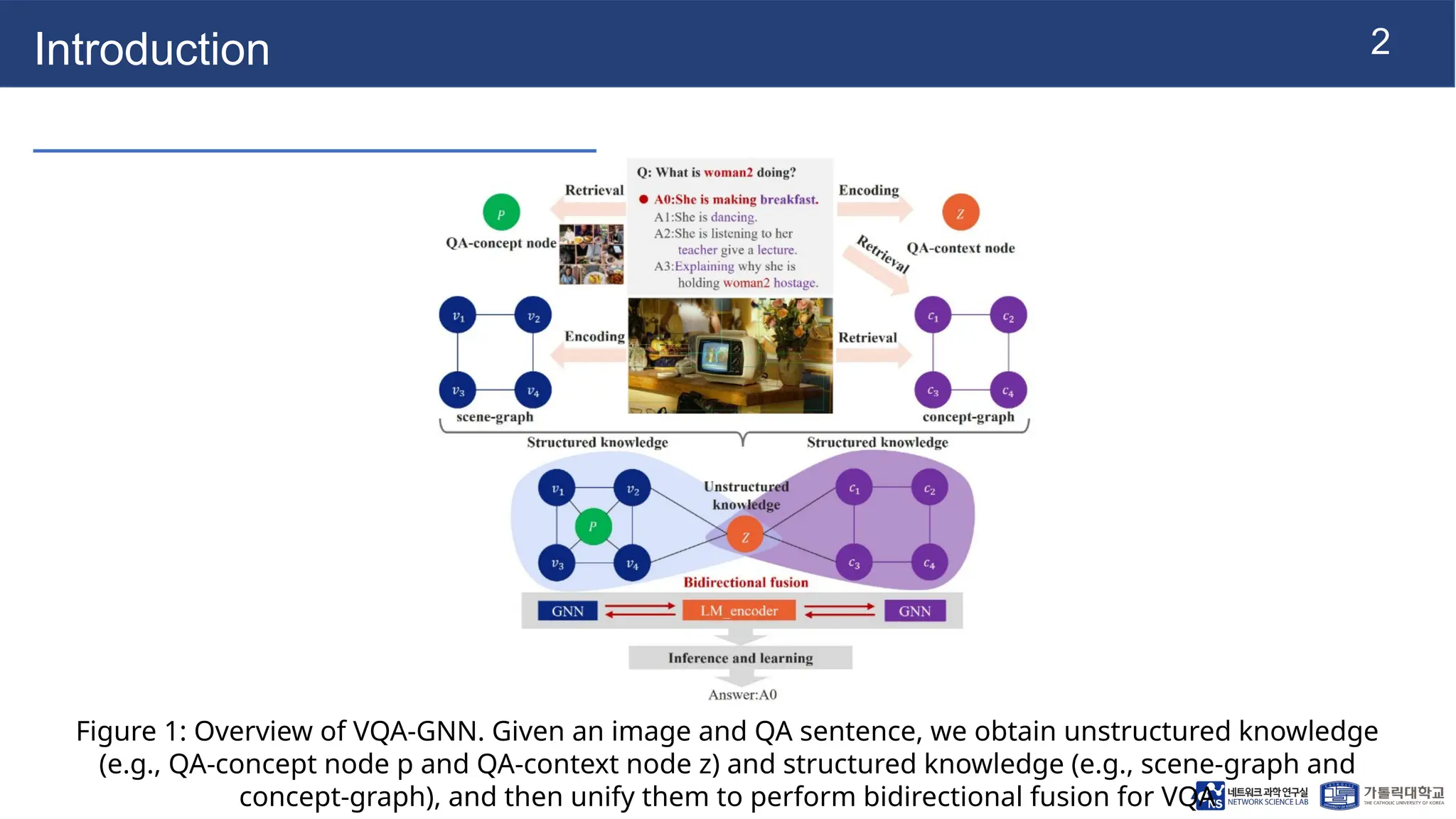 2
Introduction
Figure 1: Overview of VQA-GNN. Given an image and QA sentence, we obtain unstructured knowledge
(e.g., QA-concept node p and QA-context node z) and structured knowledge (e.g., scene-graph and
concept-graph), and then unify them to perform bidirectional fusion for VQA
 