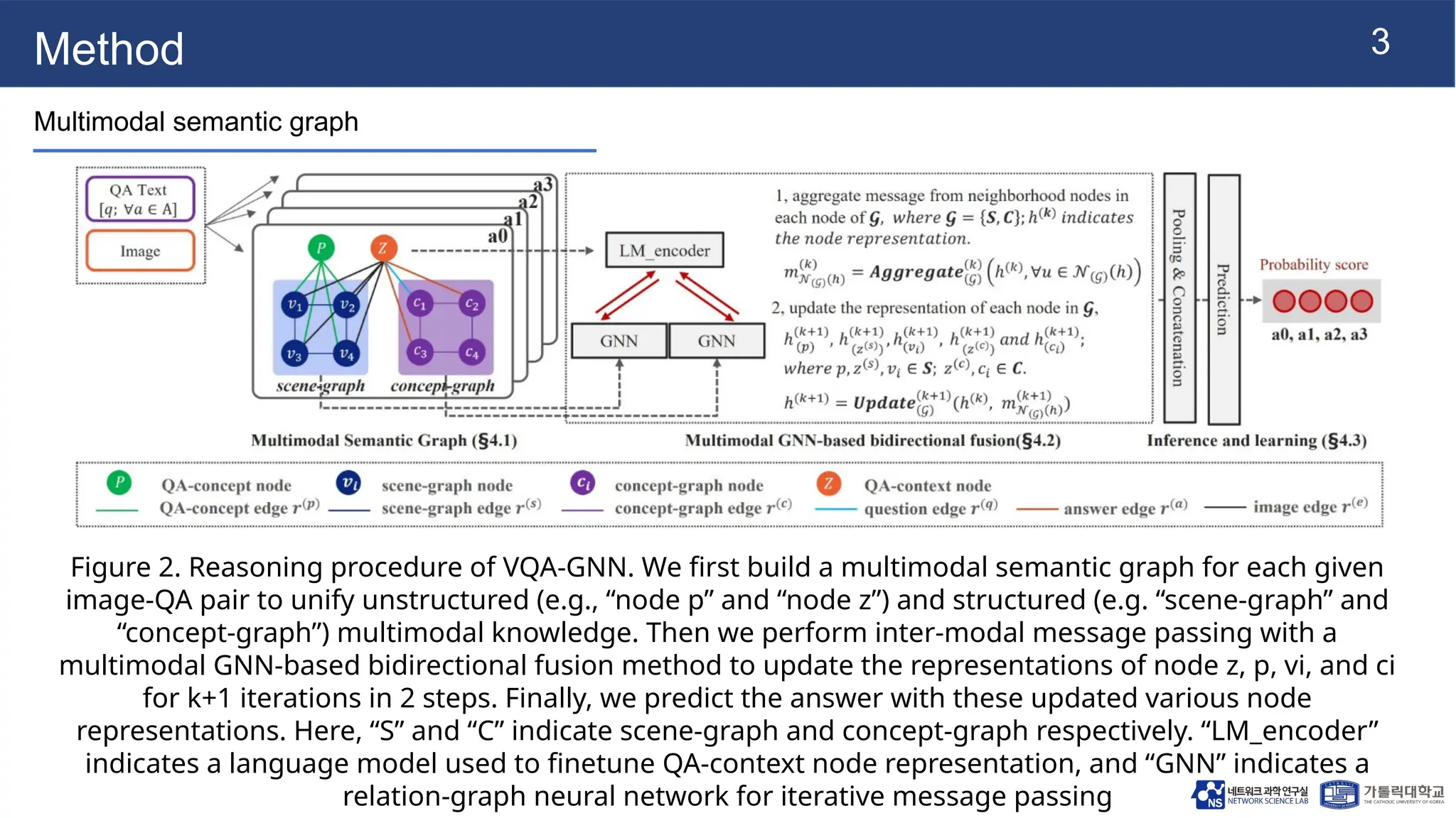 3
Method
Multimodal semantic graph
Figure 2. Reasoning procedure of VQA-GNN. We first build a multimodal semantic graph for each given
image-QA pair to unify unstructured (e.g., “node p” and “node z”) and structured (e.g. “scene-graph” and
“concept-graph”) multimodal knowledge. Then we perform inter-modal message passing with a
multimodal GNN-based bidirectional fusion method to update the representations of node z, p, vi, and ci
for k+1 iterations in 2 steps. Finally, we predict the answer with these updated various node
representations. Here, “S” and “C” indicate scene-graph and concept-graph respectively. “LM_encoder”
indicates a language model used to finetune QA-context node representation, and “GNN” indicates a
relation-graph neural network for iterative message passing
 