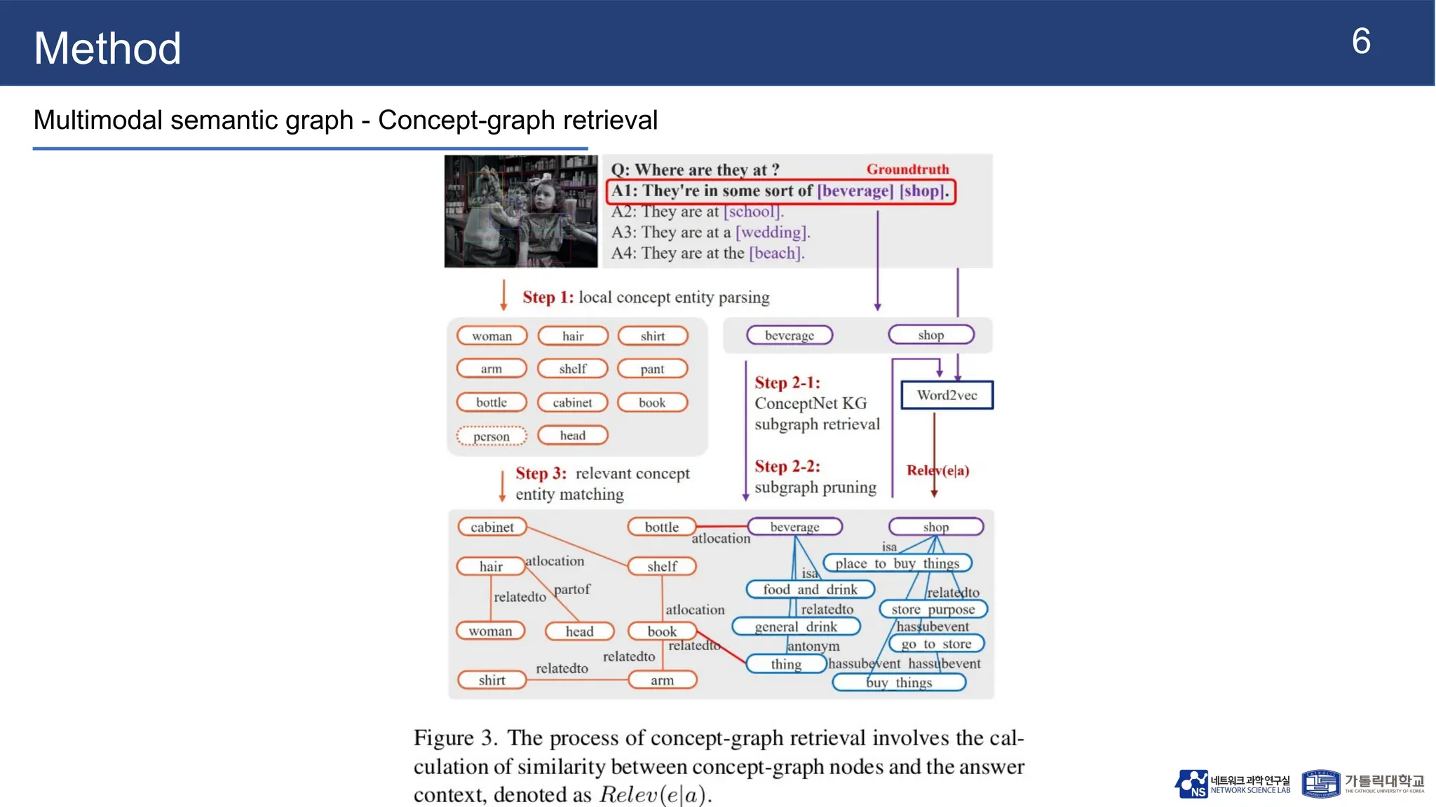 6
Method
Multimodal semantic graph - Concept-graph retrieval
 