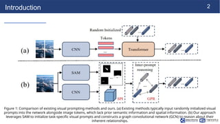 2
Introduction
Figure 1: Comparison of existing visual prompting methods and ours. (a) Existing methods typically input ra...