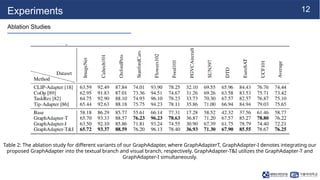 12
Experiments
Ablation Studies
Table 2: The ablation study for different variants of our GraphAdapter, where GraphAdapterT, GraphAdapter-I denotes integrating our
proposed GraphAdapter into the textual branch and visual branch, respectively. GraphAdapter-T&I utilizes the GraphAdapter-T and
GraphAdapter-I simultaneously.
 
