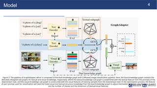 4
Model
Figure 2: The pipeline of GraphAdapter, which is composed of the dual knowledge graph and CLIPbased image classification pipeline. Here, the dual knowledge graph contains the
delicately designed sub-graphs for textual and visual knowledge, respectively, where the textual knowledge sub-graph is established with the textual feature from the prompts of the
downstream task, and the visual knowledge sub-graph is constructed with the visual features of training samples from the downstream task. In the optimization process, the feature
of each prompt used for classification will seek the fused visual and textual structure knowledge from the dual knowledge graph to adjust themselves for better classification. K and d
are the number of classes and the dimension of textual/visual features.
 
