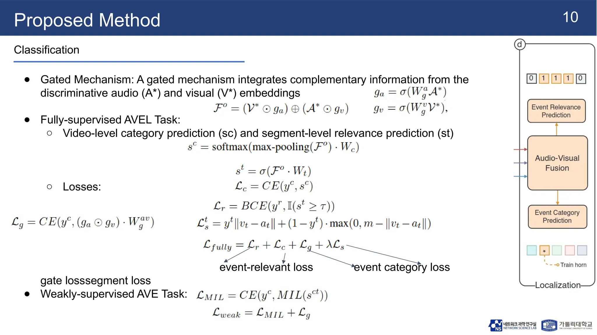 10
Proposed Method
Classification
● Gated Mechanism: A gated mechanism integrates complementary information from the
discriminative audio (A*) and visual (V*) embeddings
● Fully-supervised AVEL Task:
○ Video-level category prediction (sc) and segment-level relevance prediction (st)
○ Losses:
event-relevant loss event category loss
gate losssegment loss
● Weakly-supervised AVE Task:
 